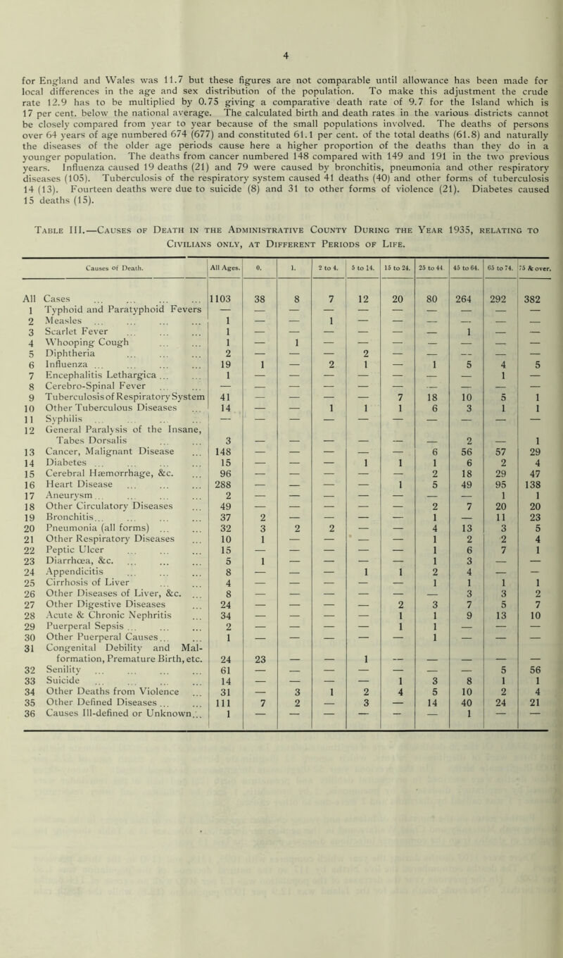 for England and Wales was 11.7 but these figures are not comparable until allowance has been made for local differences in the age and sex distribution of the population. To make this adjustment the crude rate 12.9 has to be multiplied by 0.75 giving a comparative death rate of 9.7 for the Island which is 17 per cent, below the national average. The calculated birth and death rates in the various districts cannot be closely compared from year to year because of the small populations involved. The deaths of persons over 64 years of age numbered 674 (677) and constituted 61.1 per cent, of the total deaths (61.8) and naturally the diseases of the older age periods cause here a higher proportion of the deaths than they do in a younger population. The deaths from cancer numbered 148 compared with 149 and 191 in the two previous years. Influenza caused 19 deaths (21) and 79 were caused by bronchitis, pneumonia and other respiratory diseases (105). Tuberculosis of the respiratory system caused 41 deaths (40) and other forms of tuberculosis 14 (13). Fourteen deaths were due to suicide (8) and 31 to other forms of violence (21). Diabetes caused 15 deaths (15). Table III.—Causes of Death in the Administrative County During the Year 1935, relating to Civilians only, at Different Periods of Life. Causes of Death. All Ages. 0. i. 2 to 4. 5 to 14. 15 to 24. 25 to 44 45 to 64. 65 to 74. 75 & over. All Cases 1103 38 8 7 12 20 80 264 292 382 1 Typhoid and Paratyphoid Fevers — — — — — — — — — — 2 Measles 1 — — 1 — — — — — — 3 Scarlet Fever 1 — — — — — — 1 — — 4 Whooping Cough 1 — 1 — — — — — — — 5 Diphtheria 2 — — — 2 — — — — — 6 Influenza ... 19 1 — 2 1 — 1 5 4 5 7 Encephalitis Lethargica .. 1 — — — — — — — 1 — 8 Cerebro-Spinal Fever — — — — — — — — — — 9 Tuberculosis of Respiratory System 41 — — — — 7 18 10 5 1 10 Other Tuberculous Diseases 14 — — 1 1 1 6 3 1 1 11 Syphilis — — — — — — — — — — 12 General Paralysis of the Insane, Tabes Dorsalis 3 _ 2 1 13 Cancer, Malignant Disease 148 — — — — — 6 56 57 29 14 Diabetes 15 — — — 1 1 1 6 2 4 15 Cerebral Haemorrhage, &c. 96 — — — — — 2 18 29 47 16 Heart Disease 288 — — — — 1 5 49 95 138 17 Aneurysm... 2 — — — — — — — 1 1 18 Other Circulatory Diseases 49 — — — — — 2 7 20 20 19 Bronchitis... 37 2 — — — — 1 — 11 23 20 Pneumonia (all forms) ... 32 3 2 2 — — 4 13 3 5 21 Other Respiratory Diseases 10 1 — — — — 1 2 2 4 22 Peptic Ulcer 15 — — — — — 1 6 7 1 23 Diarrhoea, &c. 5 1 — — — — 1 3 — — 24 Appendicitis 8 — — — 1 1 2 4 — — 25 Cirrhosis of Liver 4 — — — — — 1 1 1 1 26 Other Diseases of Liver, &c. 8 — — — — — — 3 3 2 27 Other Digestive Diseases 24 — — — — 2 3 7 5 7 28 Acute & Chronic Nephritis 34 — — — — 1 1 9 13 10 29 Puerperal Sepsis ... 2 — — — — 1 1 — — — 30 Other Puerperal Causes... 1 — — — — — 1 — — — 31 Congenital Debility and Mal- formation, Premature Birth, etc. 24 23 1 32 Senility 61 — — — — — — — 5 56 33 Suicide 14 — — — — 1 3 8 1 1 34 Other Deaths from Violence 31 — 3 1 2 4 5 10 2 4 35 Other Defined Diseases .. 111 7 2 — 3 — 14 40 24 21 36 Causes Ill-defined or Unknown/.. 1 — — — — — — 1 — —