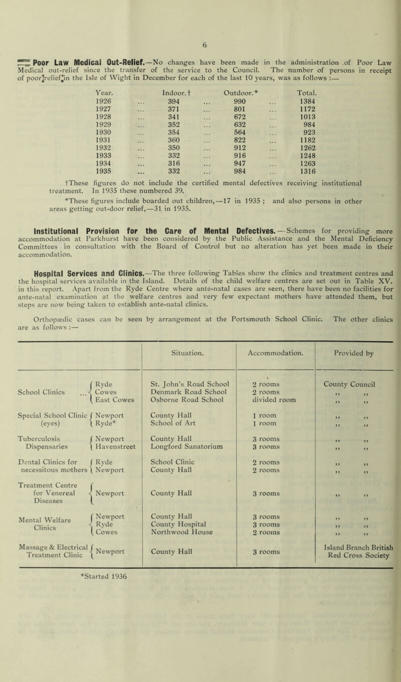 Poor Law Medicai Out-Relief.—No changes have been made in the administration of Poor Law Medical out-relief since the transfer of the service to the Council. The number of persons in receipt of poorjrelief'in the Isle of Wight in December for each of the last 10 years, was as follows :— Year. Indoor, f Outdoor.* Total. 1926 394 990 1384 1927 371 801 1172 1928 341 672 1013 1929 352 632 984 1930 354 564 923 1931 360 822 1182 1932 350 912 1262 1933 332 916 1248 1934 316 947 1263 1935 332 984 1316 tThese figures do not include the certified mental defectives receiving institutional treatment. In 1935 these numbered 39. *These figures include boarded out children,—17 in 1935 ; and also persons in other areas getting out-door relief,—31 in 1935. Institutional Provision for the Care of Mental Defectives. — Schemes for providing more accommodation at Parkhurst have been considered by the Public Assistance and the Mental Deficiency Committees in consultation with the Board of Control but no alteration has yet been made in their accommodation. Hospital Services and Clinics.—The three following Tables show the clinics and treatment centres and the hospital services available in the Island. Details of the child welfare centres are set out in Table XV. in this report. Apart from the Ryde Centre where ante-natal cases are seen, there have been no facilities for ante-natal examination at the welfare centres and very few expectant mothers have attended them, but steps are now being taken to establish ante-natal clinics. Orthopaedic cases can be seen by arrangement at the Portsmouth School Clinic. The other clinics are as follows :— Situation. Accommodation. Provided by Ryde St. John’s Road School • 2 rooms County Council School Clinics . < Cowes Denmark Road School 2 rooms y f y > 1 , East Cowes Osborne Road School divided room yy yy Special School Clinic Newport County Hall 1 room yy yy (eyes) | Ryde* School of Art 1 room yy yy Tuberculosis Newport County Hall 3 rooms yy yy Dispensaries Havenstreet Longford Sanatorium 3 rooms yy yy Dental Clinics for Ryde School Clinic 2 rooms yy yy necessitous mothers Treatment Centre Newport \ County Hall 2 rooms yy yy for Venereal < Diseases Newport County Hall 3 rooms yy yy Mental Welfare ' Newport County Hall 3 rooms yy yy Clinics Ryde County Hospital 3 rooms yy yy Massage & Electrical k Cowes f M Northwood House 2 rooms yy yy Island Branch British Treatment Clinic Newport County Hall 3 rooms Red Cross Society *Started 1936