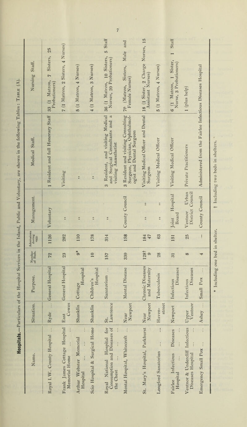 Hospitals.—Particulars of the Hospital Services in the Island, Public and Voluntary, are shown in the following Tables : Table (A). Including one bed in shelter. t Including two beds in shelters.