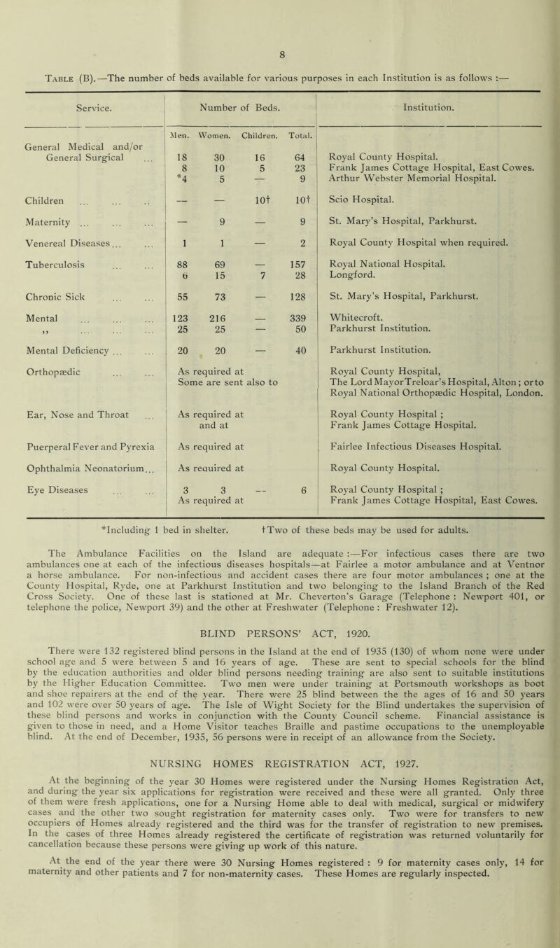 Table (B).—The number of beds available for various purposes in each Institution is as follows :— Service. Number of Beds. 1 Institution. General Medical and/or Men. Women. Children. Total. General Surgical 18 30 16 64 Royal County Hospital. 8 10 5 23 Frank James Cottage Hospital, East Cowes. *4 5 — 9 Arthur Webster Memorial Hospital. Children lOt lOt Scio Hospital. Maternity ... — 9 — 9 St. Mary’s Hospital, Parkhurst. Venereal Diseases... 1 1 — 2 Royal County Hospital when required. Tuberculosis 88 69 — 157 Royal National Hospital. 6 15 7 28 Longford. Chronic Sick 55 73 — 128 St. Mary’s Hospital, Parkhurst. Mental 123 216 — 339 Whitecroft. 5 J 25 25 50 Parkhurst Institution. Mental Deficiency ... 20 20 — f 40 Parkhurst Institution. Orthopaedic As required at Some are sent also to Royal County Hospital, The Lord MayorTreloar’s Hospital, Alton ; orto Royal National Orthopaedic Hospital, London. Ear, Nose and Throat As required at and at Royal County Hospital ; Frank James Cottage Hospital. Puerperal Fever and Pyrexia As required at Fairlee Infectious Diseases Hospital. Ophthalmia Neonatorium... As reauired at Royal County Hospital. Eye Diseases 3 3 As required at 6 Royal County Hospital ; Frank James Cottage Hospital, East Cowes. ^Including 1 bed in shelter. tTwo of these beds may be used for adults. The Ambulance Facilities on the Island are adequate :—For infectious cases there are two ambulances one at each of the infectious diseases hospitals—at Fairlee a motor ambulance and at Ventnor a horse ambulance. For non-infectious and accident cases there are four motor ambulances ; one at the County Hospital, Ryde, one at Parkhurst Institution and two belonging to the Island Branch of the Red Cross Society. One of these last is stationed at Mr. Cheverton’s Garage (Telephone : Newport 401, or telephone the police, Newport 39) and the other at Freshwater (Telephone : Freshwater 12). BLIND PERSONS’ ACT, 1920. There were 132 registered blind persons in the Island at the end of 1935 (130) of whom none were under school age and 5 were between 5 and 16 years of age. These are sent to special schools for the blind by the education authorities and older blind persons needing training are also sent to suitable institutions by the Higher Education Committee. Two men were under training at Portsmouth workshops as boot and shoe repairers at the end of the year. There were 25 blind between the the ages of 16 and 50 years and 102 were over 50 years of age. The Isle of Wight Society for the Blind undertakes the supervision of these blind persons and works in conjunction with the County Council scheme. Financial assistance is given to those in need, and a Home Visitor teaches Braille and pastime occupations to the unemployable blind. At the end of December, 1935, 56 persons were in receipt of an allowance from the Society. NURSING HOMES REGISTRATION ACT, 1927. At the beginning of the year 30 Homes were registered under the Nursing Homes Registration Act, and during the year six applications for registration were received and these were all granted. Only three of them were fresh applications, one for a Nursing Home able to deal with medical, surgical or midwifery cases and the other two sought registration for maternity cases only. Two were for transfers to new occupiers of Homes already registered and the third was for the transfer of registration to new premises. In the cases of three Homes already registered the certificate of registration was returned voluntarily for cancellation because these persons were giving up work of this nature. At the end of the year there were 30 Nursing Homes registered : 9 for maternity cases only, 14 for maternity and other patients and 7 for non-maternity cases. These Homes are regularly inspected.