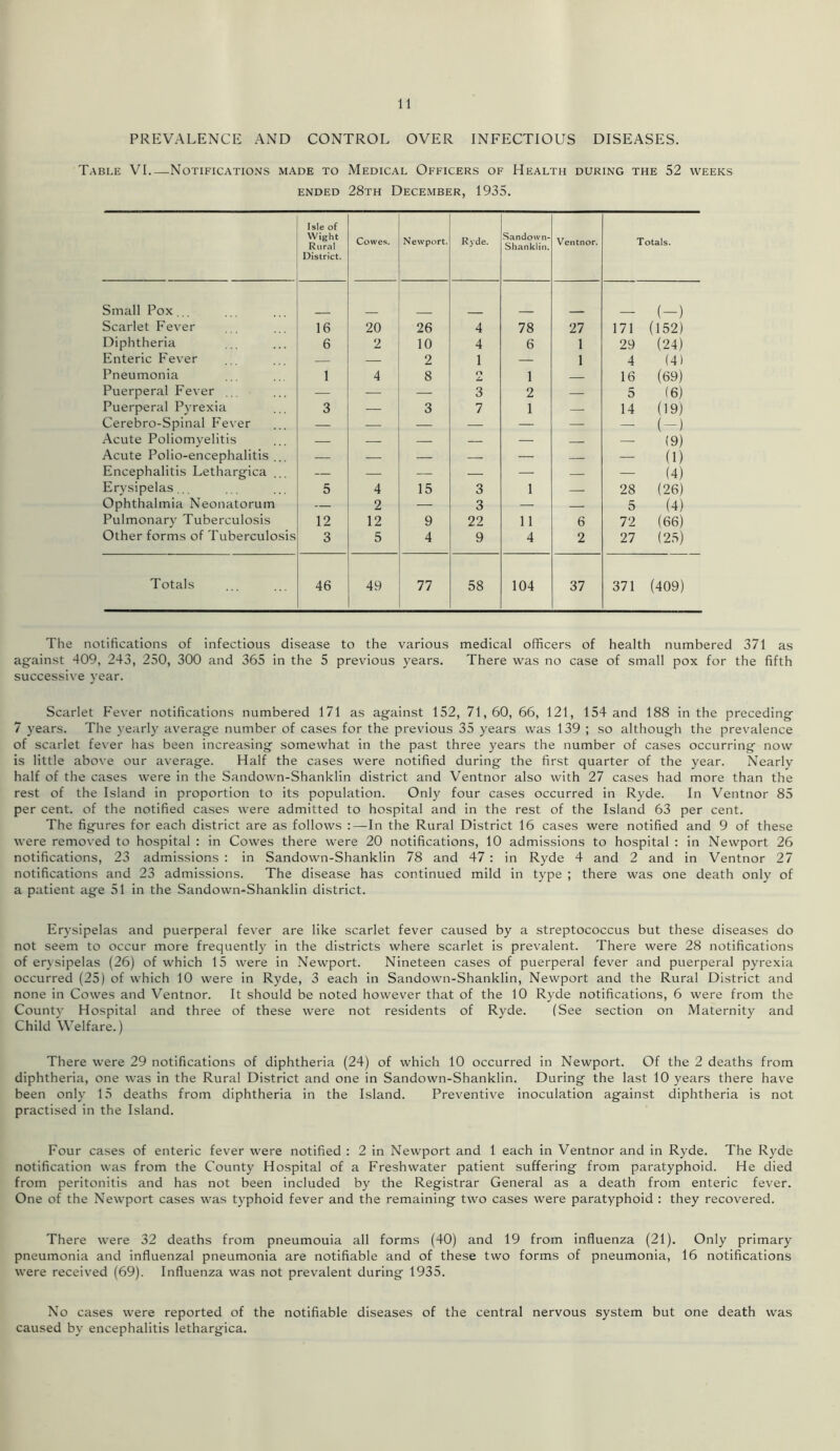 PREVALENCE AND CONTROL OVER INFECTIOUS DISEASES. Table VI Notifications made to Medical Officers of Health during the 52 weeks ended 28th December, 1935. Isle of Wight Rural District. Cowes. Newport. Ryde. Sandown- Shanklin. Ventnor. Totals. Small Pox (-) Scarlet Fever 16 20 26 4 78 27 171 (152) Diphtheria 6 2 10 4 6 1 29 (24) Enteric Fever — — 2 1 — 1 4 (4) Pneumonia 1 4 8 n z- 1 — 16 (69) Puerperal Fever — — — 3 2 — 5 (6) Puerperal Pyrexia 3 — 3 7 1 — 14 (19) Cerebro-Spinal Fever — — — — — — — (-). Acute Poliomyelitis — — — — — — —- (9) Acute Polio-encephalitis ... — — — — — — — (1) Encephalitis Lethargica — — — — — — — (4) Erysipelas... 5 4 15 3 1 — 28 (26) Ophthalmia Neonatorum — 2 — 3 — — 5 (4) Pulmonary Tuberculosis 12 12 9 22 11 6 72 (66) Other forms of Tuberculosis 3 5 4 9 4 2 27 (25) Totals 46 49 77 58 104 37 371 (409) The notifications of infectious disease to the various medical officers of health numbered 371 as against 409, 243, 250, 300 and 365 in the 5 previous years. There was no case of small pox for the fifth successive year. Scarlet Fever notifications numbered 171 as against 152, 71, 60, 66, 121, 154 and 188 in the preceding 7 years. The yearly average number of cases for the previous 35 years was 139 ; so although the prevalence of scarlet fever has been increasing somewhat in the past three years the number of cases occurring now is little above our average. Half the cases were notified during the first quarter of the year. Nearly half of the cases were in the Sandown-Shanklin district and Ventnor also with 27 cases had more than the rest of the Island in proportion to its population. Only four cases occurred in Ryde. In Ventnor 85 per cent, of the notified cases were admitted to hospital and in the rest of the Island 63 per cent. The figures for each district are as follows :—In the Rural District 16 cases were notified and 9 of these were removed to hospital : in Cowes there were 20 notifications, 10 admissions to hospital : in Newport 26 notifications, 23 admissions : in Sandown-Shanklin 78 and 47 : in Ryde 4 and 2 and in Ventnor 27 notifications and 23 admissions. The disease has continued mild in type ; there was one death only of a patient age 51 in the Sandown-Shanklin district. Erysipelas and puerperal fever are like scarlet fever caused by a streptococcus but these diseases do not seem to occur more frequently in the districts where scarlet is prevalent. There were 28 notifications of erysipelas (26) of which 15 were in Newport. Nineteen cases of puerperal fever and puerperal pyrexia occurred (25) of which 10 were in Ryde, 3 each in Sandown-Shanklin, Newport and the Rural District and none in Cowes and Ventnor. It should be noted however that of the 10 Ryde notifications, 6 were from the County Hospital and three of these were not residents of Ryde. (See section on Maternity and Child Welfare.) There were 29 notifications of diphtheria (24) of which 10 occurred in Newport. Of the 2 deaths from diphtheria, one was in the Rural District and one in Sandown-Shanklin. During the last 10 years there have been only 15 deaths from diphtheria in the Island. Preventive inoculation against diphtheria is not practised in the Island. Four cases of enteric fever were notified : 2 in Newport and 1 each in Ventnor and in Ryde. The Ryde notification was from the County Hospital of a Freshwater patient suffering from paratyphoid. He died from peritonitis and has not been included by the Registrar General as a death from enteric fever. One of the Newport cases was typhoid fever and the remaining two cases were paratyphoid : they recovered. There were 32 deaths from pneumouia all forms (40) and 19 from influenza (21). Only primary pneumonia and influenzal pneumonia are notifiable and of these two forms of pneumonia, 16 notifications wrere received (69). Influenza was not prevalent during 1935. No cases were reported of the notifiable diseases of the central nervous system but one death was caused by encephalitis lethargica.