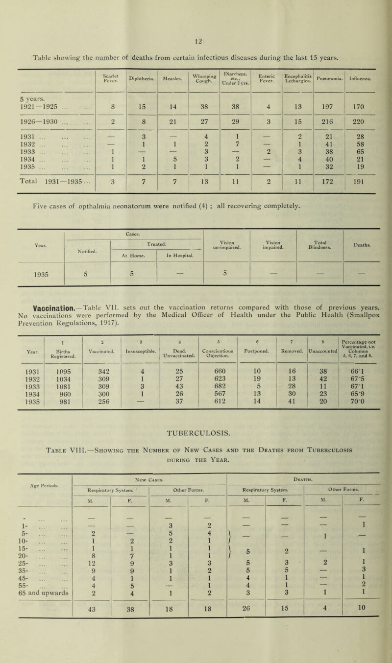 Table showing the number of deaths from certain infectious diseases during the last 15 years. Scarlet Fever. Diphtheria. Measles. Whooping Cough. Diarrhoea. etc.. Under 2 yrs. Enteric Fever. Encephalitis Lethargica. Pneumonia. Influenza. 5 years. 1921 — 1925 8 15 14 38 38 4 13 197 170 1926—1930 2 8 21 27 29 3 15 216 220 1931 — 3 — 4 1 — 2 21 28 1932 — 1 1 2 7 — 1 41 58 1933 1 — — 3 — 2 3 38 65 1934 1 1 5 3 2 — 4 40 21 1935 1 2 1 1 1 — 1 32 19 Total 1931 — 1935-.. 3 7 7 13 11 2 11 172 191 Five cases of opthalmia neonatorum were notified (4) ; all recovering completely. Cases. Year. Notified. Treated. Vision un-impaired. Vision impaired. Total Blindness. Deaths. At Home. In Hospital. 1935 5 5 — 5 — — — Vaccination.—Table VII. sets out the vaccination returns compared with those of previous years. No vaccinations were performed by the Medical Officer of Health under the Public Health (Smallpox Prevention Regulations, 1917). Year. 1 Births Registered. 2 Vaccinated. 3 Insusceptible. 4 Dead. Un vaccinated. 5 Conscientious Objection. 6 Postponed. Removed. 8 Unaccounted Percentage not Vaccinated, i.e. Columns 5, 6, 7, and 8. 1931 1095 342 4 25 660 10 16 38 66 T 1932 1034 309 1 27 623 19 13 42 67’5 1933 1081 309 3 43 682 5 28 11 67 T 1934 960 300 1 26 567 13 30 23 65'9 1935 981 256 — 37 612 14 41 20 70'0 TUBERCULOSIS. Table VIII.—Showing the Number of New Cases and the Deaths from Tuberculosis DURING THE YEAR.