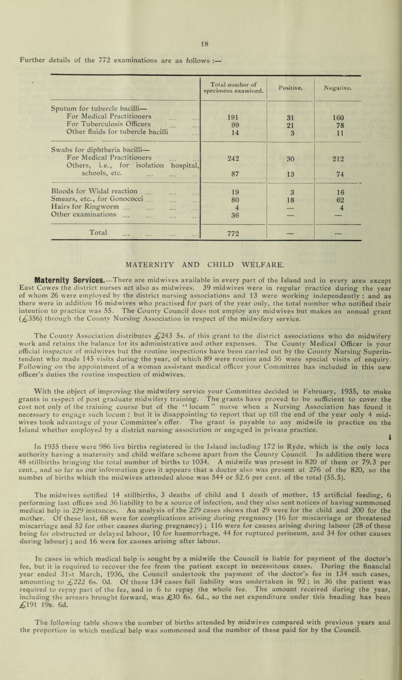 Further details of the 772 examinations are as follows :— Total number of specimens examined. Positive. Negative. Sputum for tubercle bacilli— For Medical Practitioners 191 31 160 For Tuberculosis Officers 99 21 78 Other fluids for tubercle bacilli 14 3 11 Swabs for diphtheria bacilli— For Medical Practitioners 242 30 212 Others, i.e., for isolation hospital, schools, etc. 87 13 74 Bloods for Widal reaction 19 3 16 Smears, etc., for Gonococci 80 18 62 Hairs for Ringworm . 4 4 Other examinations ... 36 — — Total 772 — — MATERNITY AND CHILD WELFARE. Maternity Services.—There are midwives available in every part of the Island and in every area except East Cowes the district nurses act also as midwives. 39 midwives were in regular practice during the year of whom 26 were employed by the district nursing associations and 13 were working independently : and as there were in addition 16 midwives who practised for part of the year only, the total number who notified their intention to practice was 55. The County Council does not employ any midwives but makes an annual grant 356) through the County Nursing Association in respect of the midwifery service. The County Association distributes £243 5s. of this grant to the district associations who do midwifery work and retains the balance for its administrative and other expenses. The County Medical Officer is your official inspector of midwives but the routine inspections have been carried out by the County Nursing Superin- tendent who made 145 visits during the year, of which 89 were routine and 56 were special visits of enquirv. Following on the appointment of a woman assistant medical officer your Committee has included in this new officer’s duties the routine inspection of midwives. With the object of improving the midwifery service your Committee decided in February, 1935, to make grants in respect of post graduate midwifery training. The grants have proved to be sufficient to cover the cost not only of the training course but of the “ locum ” nurse when a Nursing Association has found it necessary to engage such locum : but it is disappointing to report that up till the end of the year only 4 mid- wives took advantage of your Committee’s offer. The grant is payable to any midwife in practice on the Island whether employed by a district nursing association or engaged in private practice. 1 In 1935 there were 986 live births registered in the Island including 172 in Ryde, which is the only loca authority having a maternity and child welfare scheme apart from the County Council. In addition there were 48 stillbirths bringing the total number of births to 1034. A midwife was present in 820 of them or 79.3 per cent., and so far as our information goes it appears that a doctor also was present at 276 of the 820, so the number of births which the midwives attended alone was 544 or 52.6 per cent, of the total (55.5). The midwives notified 14 stillbirths, 3 deaths of child and 1 death of mother, 15 artificial feeding, 6 performing last offices and 36 liability to be a source of infection, and they also sent notices of having summoned medical help in 229 instances. An analysis of the 229 cases shows that 29 were for the child and 200 for the mother. Of these last, 68 were for complications arising during pregnancy (16 for miscarriage or threatened miscarriage and 52 for other causes during pregnancy) ; 116 were for causes arising during labour (28 of these being for obstructed or delayed labour, 10 for haemorrhage, 44 for ruptured perineum, and 34 for other causes during labour) ; and 16 were for causes arising after labour. In cases in which medical help is sought by a midwife the Council is liable for payment of the doctor’s fee, but it is required to recover the fee from the patient except in necessitous cases. During the financial year ended 31st March, 1936, the Council undertook the payment of the doctor’s fee in 134 such cases, amounting to £222 6s. Od. Of these 134 cases full liability was undertaken in 92 ; in 36 the patient was required to repay part of the fee, and in 6 to repay the whole fee. The amount received during the year, including the arrears brought forward, was £30 6s. 6d., so the net expenditure under this heading has been £191 19s. 6d. The following table shows the number of births attended by midwives compared with previous years and the proportion in which medical help was summoned and the number of these paid for by the Council.