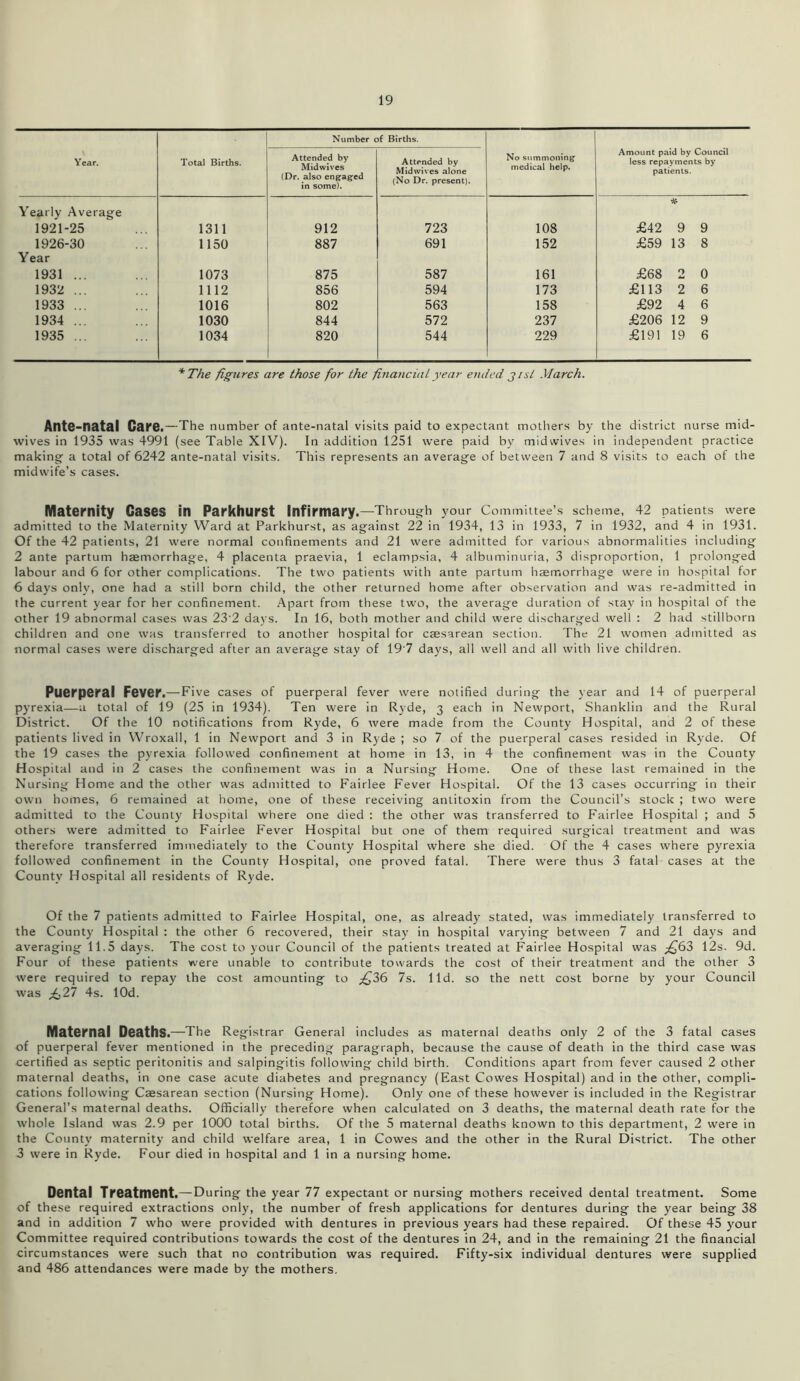 Number of Births. Year. Total Births. Attended by Midwives (Dr. also engaged in some). Attended by Mid wives alone (No Dr. present). No summoning medical help. Amount paid by Council less repayments by patients. Yearly Average 1921-25 “ ... 1311 912 723 108 % £42 9 9 1926-30 1150 887 691 152 £59 13 8 Year 1931 ... 1073 875 587 161 £68 2 0 1932 ... 1112 856 594 173 £113 2 6 1933 ... 1016 802 563 158 £92 4 6 1934 ... 1030 844 572 237 £206 12 9 1935 ... 1034 820 544 229 £191 19 6 * The figures are those for the financial year ended jisl March. Ante-natal Care.—The number of ante-natal visits paid to expectant mothers by the district nurse mid- wives in 1935 was 4991 (see Table XIV). In addition 1251 were paid by midwives in independent practice making a total of 6242 ante-natal visits. This represents an average of between 7 and 8 visits to each of the midwife’s cases. Maternity Cases in Parkhurst Infirmary.—Through your Committee’s scheme, 42 patients were admitted to the Maternity Ward at Parkhurst, as against 22 in 1934, 13 in 1933, 7 in 1932, and 4 in 1931. Of the 42 patients, 21 were normal confinements and 21 were admitted for various abnormalities including 2 ante partum haemorrhage, 4 placenta praevia, 1 eclampsia, 4 albuminuria, 3 disproportion, 1 prolonged labour and 6 for other complications. The two patients with ante partum haemorrhage were in hospital for 6 days only, one had a still born child, the other returned home after observation and was re-admitted in the current year for her confinement. Apart from these two, the average duration of stay in hospital of the other 19 abnormal cases was 23’2 days. In 16, both mother and child were discharged well : 2 had stillborn children and one was transferred to another hospital for caesarean section. The 21 women admitted as normal cases were discharged after an average stay of 19'7 days, all well and all with live children. Puerperal Fever.—Five cases of puerperal fever were notified during the year and 14 of puerperal pyrexia—a total of 19 (25 in 1934). Ten were in Ryde, 3 each in Newport, Shanklin and the Rural District. Of the 10 notifications from Ryde, 6 were made from the County Hospital, and 2 of these patients lived in Wroxall, 1 in Newport and 3 in Ryde ; so 7 of the puerperal cases resided in Ryde. Of the 19 cases the pyrexia followed confinement at home in 13, in 4 the confinement was in the County Hospital and in 2 cases the confinement was in a Nursing Home. One of these last remained in the Nursing Home and the other was admitted to Fairlee Fever Hospital. Of the 13 cases occurring in their own homes, 6 remained at home, one of these receiving antitoxin from the Council’s stock ; two were admitted to the County Hospital where one died : the other was transferred to Fairlee Hospital ; and 5 others were admitted to Fairlee Fever Hospital but one of them required surgical treatment and was therefore transferred immediately to the County Hospital where she died. Of the 4 cases where pyrexia followed confinement in the County Hospital, one proved fatal. There were thus 3 fatal cases at the County Hospital all residents of Ryde. Of the 7 patients admitted to Fairlee Hospital, one, as already stated, was immediately transferred to the County Hospital : the other 6 recovered, their stay in hospital varying between 7 and 21 days and averaging 11.5 days. The cost to your Council of the patients treated at Fairlee Hospital was ^63 12s- 9d. Four of these patients were unable to contribute towards the cost of their treatment and the other 3 were required to repay the cost amounting to ^36 7s. lid. so the nett cost borne by your Council was ^,27 4s. lOd. Maternal Deaths.—The Registrar General includes as maternal deaths only 2 of the 3 fatal cases of puerperal fever mentioned in the preceding paragraph, because the cause of death in the third case was certified as septic peritonitis and salpingitis following child birth. Conditions apart from fever caused 2 other maternal deaths, in one case acute diabetes and pregnancy (East Cowes Hospital) and in the other, compli- cations following Caesarean section (Nursing Home). Only one of these however is included in the Registrar General’s maternal deaths. Officially therefore when calculated on 3 deaths, the maternal death rate for the whole Island was 2.9 per 1000 total births. Of the 5 maternal deaths known to this department, 2 were in the County maternity and child welfare area, 1 in Cowes and the other in the Rural District. The other 3 were in Ryde. Four died in hospital and 1 in a nursing home. Dental Treatment.— During the year 77 expectant or nursing mothers received dental treatment. Some of these required extractions only, the number of fresh applications for dentures during the year being 38 and in addition 7 who were provided with dentures in previous years had these repaired. Of these 45 your Committee required contributions towards the cost of the dentures in 24, and in the remaining 21 the financial circumstances were such that no contribution was required. Fifty-six individual dentures were supplied and 486 attendances were made by the mothers.