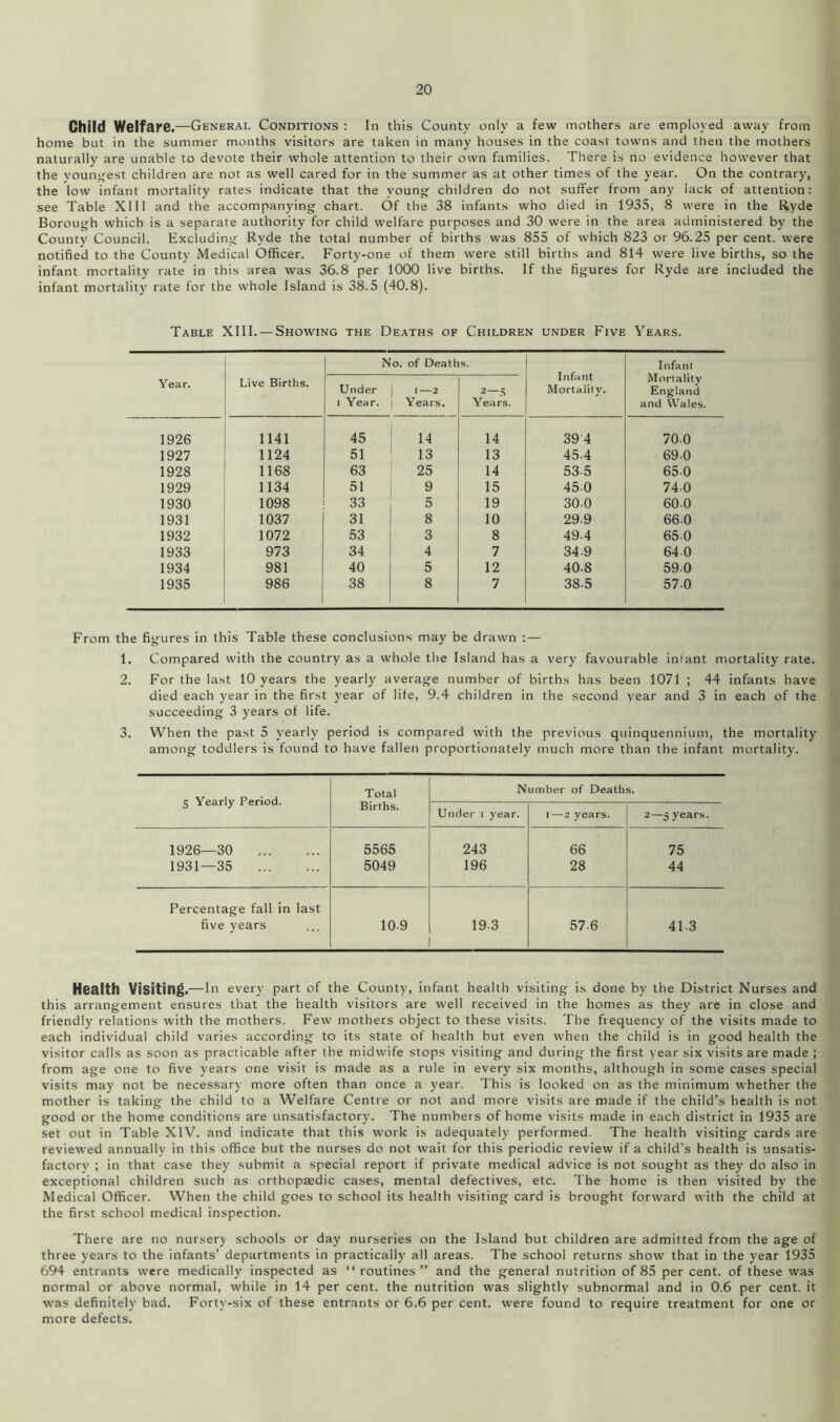 Child Welfare .—General Conditions : In this County only a few mothers are employed away from home but in the summer months visitors are taken in many houses in the coast towns and then the mothers naturally are unable to devote their whole attention to their own families. There is no evidence however that the youngest children are not as well cared for in the summer as at other times of the year. On the contrary, the low infant mortality rates indicate that the young children do not suffer from any lack of attention: see Table XIII and the accompanying chart. Of the 38 infants who died in 1935, 8 were in the Ryde Borough which is a separate authority for child welfare purposes and 30 were in the area administered by the County Council. Excluding Ryde the total number of births was 855 of which 823 or 96.25 per cent, were notified to the County Medical Officer. Forty-one of them were still births and 814 were live births, so the infant mortality rate in this area was 36.8 per 1000 live births. If the figures for Ryde are included the infant mortality rate for the whole Island is 38.5 (40.8). Table XIII. — Showing the Deaths of Children under Five Years. Year. Live Births. No. of Deaths. Infant Mortality. Infant Mortality England and Wales. Under i Year. 1—2 Years. 2—5 Years. 1926 1141 45 14 14 39 4 70-0 1927 1124 51 13 13 45-4 690 1928 1168 63 25 14 535 65-0 1929 1134 51 9 15 450 74-0 1930 1098 33 5 19 30-0 60-0 1931 1037 31 8 10 299 660 1932 1072 53 3 8 49-4 650 1933 973 34 4 7 349 640 1934 981 40 5 12 40-8 590 1935 986 38 8 7 38-5 57-0 From the figures in this Table these conclusions may be drawn :— 1. Compared with the country as a whole the Island has a very favourable iniant mortality rate. 2. For the last 10 years the yearly average number of births has been 1071 ; 44 infants have died each year in the first year of life, 9.4 children in the second year and 3 in each of the succeeding 3 years of life. 3. When the past 5 yearly period is compared with the previous quinquennium, the mortality among toddlers is found to have fallen proportionately much more than the infant mortality. 5 Yearly Period. Total N umber of Deaths. Births. Under t year. i—2 years. 2—5 years. 1926—30 5565 243 66 75 1931—35 5049 196 28 44 Percentage fall in last five years 10-9 193 57-6 41-3 Health Visiting—in every part of the County, infant health visiting is done by the District Nurses and this arrangement ensures that the health visitors are well received in the homes as they are in close and friendly relations with the mothers. Few mothers object to these visits. The frequency of the visits made to each individual child varies according to its state of health but even when the child is in good health the visitor calls as soon as practicable after the midwife stops visiting and during the first year six visits are made ; from age one to five years one visit is made as a rule in every six months, although in some cases special visits may not be necessary more often than once a year. This is looked on as the minimum whether the mother is taking the child to a Welfare Centre or not and more visits are made if the child’s health is not good or the home conditions are unsatisfactory. The numbers of home visits made in each district in 1935 are set out in Table XIV. and indicate that this work is adequately performed. The health visiting cards are reviewed annually in this office but the nurses do not wait for this periodic review if a child’s health is unsatis- factory ; in that case they submit a special report if private medical advice is not sought as they do also in exceptional children such as orthopaedic cases, mental defectives, etc. The home is then visited by the Medical Officer. When the child goes to school its health visiting card is brought forward with the child at the first school medical inspection. There are no nursery schools or day nurseries on the Island but children are admitted from the age of three years to the infants’ departments in practically all areas. The school returns show that in the year 1935 694 entrants were medically inspected as “ routines ” and the general nutrition of 85 per cent, of these was normal or above normal, while in 14 per cent, the nutrition was slightly subnormal and in 0.6 per cent, it was definitely bad. Forty-six of these entrants or 6.6 per cent, were found to require treatment for one or more defects.