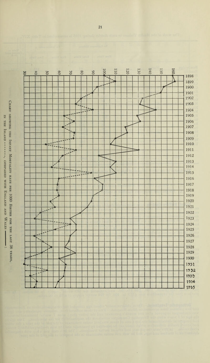 Chart showing the Infant Mortality rate per 1000 Births for the last 38 years, in the Island , compared with England and Wales : 1898 1899 1900 1901 1902 1903 1904 1905 1906 1907 1908 1909 1910 1911 1912 1913 1914 1915 1916 1917 1918 1919 1920 1921 1922 1923 1924 1925 1926 1927 1928 1929 1930 1931 19 32 mz t92>4 1935