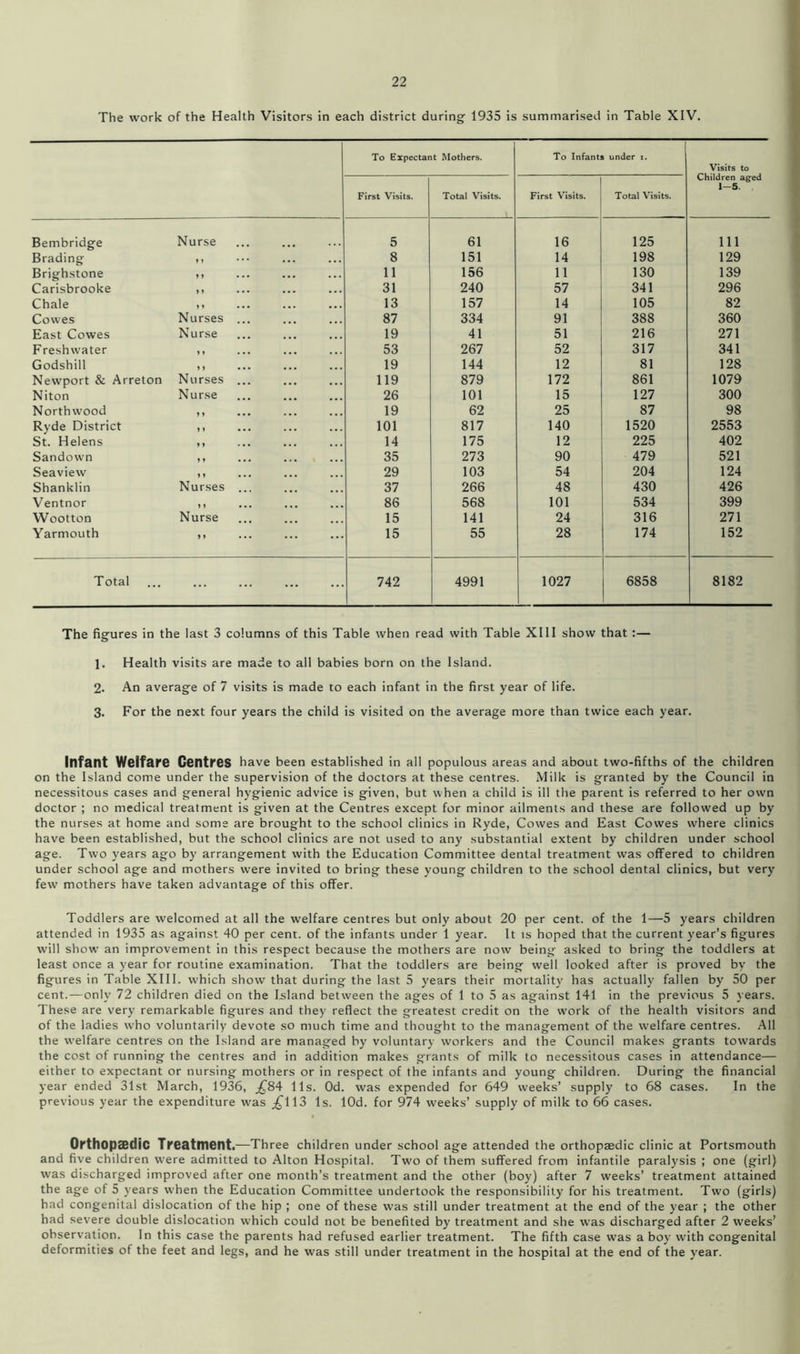 The work of the Health Visitors in each district during 1935 is summarised in Table XIV. To Expectant Mothers. To Infants under i. Visits to Children aged 1-5. First Visits. Total Visits. First Visits. Total Visits. Bembridge Nurse 5 61 16 125 ill Brading n ... • •. 8 151 14 198 129 Brighstone n ••• ... 11 156 11 130 139 Carisbrooke i > ... ... 31 240 57 341 296 Chale • • • ... 13 157 14 105 82 Cowes Nurses ... ... 87 334 91 388 360 East Cowes N u rse ... 19 41 51 216 271 Freshwater ff • • • ... 53 267 52 317 341 Godshill M ... ... 19 144 12 81 128 Newport & Arreton Nurses ... ... 119 879 172 861 1079 Niton Nurse ... 26 101 15 127 300 North wood J) ... ... 19 62 25 87 98 Ryde District Jf ••• ... 101 817 140 1520 2553 St. Helens M • • • 14 175 12 225 402 Sandown 35 273 90 479 521 Seaview )» ••• ... 29 103 54 204 124 Shanklin Nurses ... ... 37 266 48 430 426 Ventnor > > ... ... 86 568 101 534 399 Wootton Nurse 15 141 24 316 271 Yarmouth n ••• 15 55 28 174 152 Total 742 4991 1027 6858 8182 The figures in the last 3 columns of this Table when read with Table XIII show that :— 1. Health visits are made to all babies born on the Island. 2. An average of 7 visits is made to each infant in the first year of life. 3. For the next four years the child is visited on the average more than twice each year. Infant Welfare Centres have been established in all populous areas and about two-fifths of the children on the Island come under the supervision of the doctors at these centres. Milk is granted by the Council in necessitous cases and general hygienic advice is given, but when a child is ill the parent is referred to her own doctor ; no medical treatment is given at the Centres except for minor ailments and these are followed up by the nurses at home and some are brought to the school clinics in Ryde, Cowes and East Cowes where clinics have been established, but the school clinics are not used to any substantial extent by children under school age. Two years ago by arrangement with the Education Committee dental treatment was offered to children under school age and mothers were invited to bring these young children to the school dental clinics, but very few mothers have taken advantage of this offer. Toddlers are welcomed at all the welfare centres but only about 20 per cent, of the 1—5 years children attended in 1935 as against 40 per cent, of the infants under 1 year. It is hoped that the current year’s figures will show an improvement in this respect because the mothers are now being asked to bring the toddlers at least once a year for routine examination. That the toddlers are being well looked after is proved by the figures in Table XIII. which show that during the last 5 years their mortality has actually fallen by 50 per cent.—only 72 children died on the Island between the ages of 1 to 5 as against 141 in the previous 5 years. These are very remarkable figures and they reflect the greatest credit on the work of the health visitors and of the ladies who voluntarily devote so much time and thought to the management of the welfare centres. All the welfare centres on the Island are managed by voluntary workers and the Council makes grants towards the cost of running the centres and in addition makes grants of milk to necessitous cases in attendance— either to expectant or nursing mothers or in respect of the infants and young children. During the financial year ended 31st March, 1936, ^84 11s. Od. was expended for 649 weeks’ supply to 68 cases. In the previous year the expenditure was £\\3 Is. lOd. for 974 weeks’ supply of milk to 66 cases. Orthopaedic Treatment .—Three children under school age attended the orthopaedic clinic at Portsmouth and five children were admitted to Alton Hospital. Two of them suffered from infantile paralysis ; one (girl) was discharged improved after one month’s treatment and the other (boy) after 7 weeks’ treatment attained the age of 5 years when the Education Committee undertook the responsibility for his treatment. Two (girls) had congenital dislocation of the hip ; one of these was still under treatment at the end of the year ; the other had severe double dislocation which could not be benefited by treatment and she was discharged after 2 weeks’ observation. In this case the parents had refused earlier treatment. The fifth case was a boy with congenital deformities of the feet and legs, and he was still under treatment in the hospital at the end of the year.