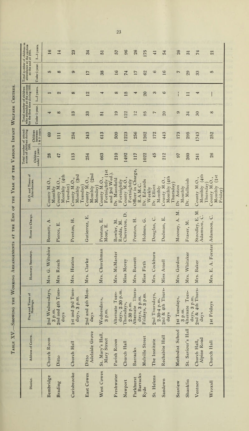 Table XV.—Showing the Working Arrangements At the End of the Vear of the Various Infant Welfare Centres. HI x « « F c w I §■£ C*T3 ^ — c (t « « 1 CD 14 23 34 LO 57 96 26 175 -r 54 26 31 74 N ID 00 Oi CO CD X CD I> 05 CG IO CD CD CN CG CN 00 <N rr 00 LO 0 CG CD TT 1 CN 1 l 00 CG CG 05 (N CHI iO O 05 0 00 CG 1C *—< C^J »—< G5 <N CG CG 05 CG CO 05 CD CO CN (N CG CG LO CO (N CD '—I CG O CN IO CD I> T I> 05 LO G4 CG CO IO (N <N <N y—> »— N (N 00 ec CG O (M l> N IO CN 0 CO CN 'rT *-H lO CD »—I 05 d-H CN 05 co t-H DI CD OI *—I 0 (N di N *T3 5 {U) is 2-8 S u n « <u_ £ X ^ • — c « ~ C T3 */ 3 C ic f re n o o o-£ H-c u £.o T3 C D ~o fcx> c c v 'C rt -v C C «T w u « u 4) U T3 £ IS «*° U -O*} S2| 1-52 2 o — Cfl 5 5 O C H <® U-o T3 O SI o< O S ± 3 O ■ CJ o~ s' ►* •e c 5 ° O S: u o ?S X ►» (U £ — 02 ■£ 73 H c CJ o> ^ H 75 73 — ^ - C X N • >, V 2 O ' O — l> a) • ^ * r* ^ X S T/.T3 75 J3 CS •—' L- w ”3 >% C CO & *-> r- C '4“* ■*-* ‘'G c § § c - -o ^ 3 k—h i 3 C • c ^ S G Uh 02 V- u cj Q ■= O ■&S r° ^ b o U 4> b/> U 02 X CJ IE os O . *a CJ £ S | o ^ • ’.2 2? X X W Tr V • tT ^ >\ X >*5 I O S'* 3 « ~ G ^ ^ U >%*z? jt ij-c o S Ci, CJ <u CO W <u £ v Dh M 3 O w b“W o - tfl « <u o £ s s s C O 3; 6 u tT W c < s a u_ >> 5 uT -2 X 73 u 0) > c 0 C/5 <U g gla £ 0) c uT 0) ^ s •a E £ 0 73 O QJ 75 0) U. O 0 73 0) 0 0 75 02 u 0 S ■a CQ C^ u 0- E Q Q s CLi C/3 < u c o </l E cs •a < 02 E CJ 5 <D u cc2 ctf 3 0 G JC os S CJ CJ 7) 75 75 75 V- •— S ffX, S 3 CQ 3 JO U O CJ o T3 u O O cfl CQ o Cl. < a s s s s s s s s s - V) jS bfl H C >% 73 75 <u c 73 <u <u 3 u, . T3 £ - § 5 a- ^ ^ T3 T3 rCCCl3 (N 73 (U 3 H 73 u CG 73 3 73 is-S E d CG 73 c 02 £ 2^ d x 73 H o CG 7) u 3 J3 CG tT * ci ^ c. 5 CG 02 .. ^ C3 . 3 E cL d CG 73 « c 3 . 73 CL <U c3 - 'O ^ ^ C 75 yj 0 3 75 £ rt' 03 3 ^ ^ 3 ^-3 3 < <N 2 c H T3 C 1 73 • ^ *— Cl E ^ H o^i « rt' < tX 73 c<l G CN 73 02 73 W . , S E ! ^ d, <U 02 73 o cc 33 U o o 0) rs *.5 o o 4-1 'O Q < 0) > — « « re v O) jn £ V.C/3 « >. s s JS g o o DS 03 CL, (d X 3 G <j rt rt CQ <1> > « ^ S H 02 33 X) 02 *u o o X o T3 O X X 33 3 .2 ’> 02 cn 73 — 02 - v •S.s i- CL X < CJ 03 33 x cj V- 3 X u V X a) b/) O £ *G b/5 O u O * u G X O X E ’•5 02 75 * C 4-» '75 O u ct 02 CQ CQ O W & o U o CL £ <D 03 3 t -5c^a; -n cq 73 02 ^ CX CrC Helen c & 0 73 & 2 ’> .£ S G G CS X 02 05 X C/3 in C/) O c 4-> c o» > «