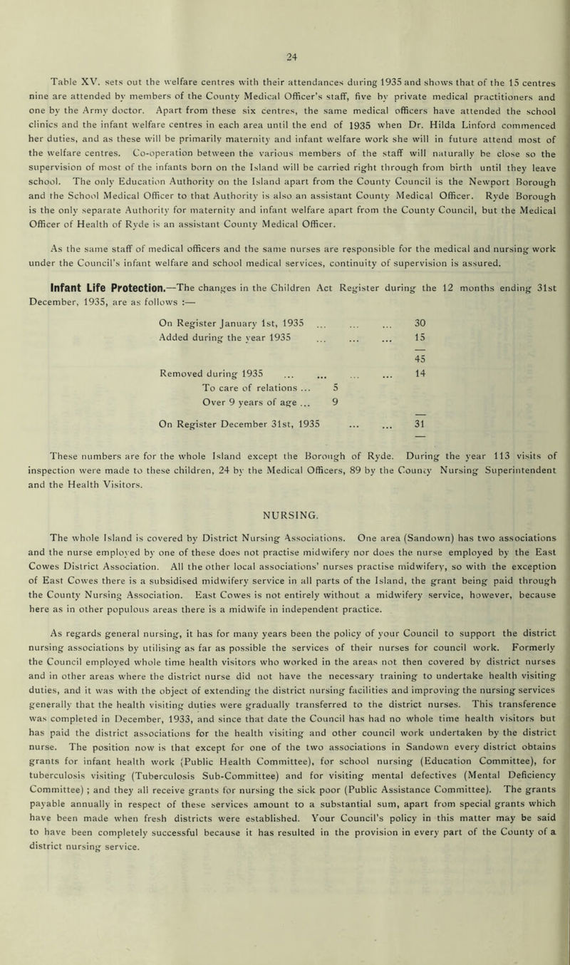 Table XV. sets out the welfare centres with their attendances during 1935 and shows that of the 15 centres nine are attended by members of the County Medical Officer’s staff, five by private medical practitioners and one by the Army doctor. Apart from these six centres, the same medical officers have attended the school clinics and the infant welfare centres in each area until the end of 1935 when Dr. Hilda Linford commenced her duties, and as these will be primarily maternity and infant welfare work she will in future attend most of the welfare centres. Co-operation between the various members of the staff will naturally be close so the supervision of most of the infants born on the Island will be carried right through from birth until they leave school. The only Education Authority on the Island apart from the County Council is the Newport Borough and the School Medical Officer to that Authority is also an assistant County Medical Officer. Ryde Borough is the only separate Authority for maternity and infant welfare apart from the County Council, but the Medical Officer of Health of Ryde is an assistant County Medical Officer. As the same staff of medical officers and the same nurses are responsible for the medical and nursing work under the Council’s infant welfare and school medical services, continuity of supervision is assured. Infant Life Protection.—The changes in the Children Act Register during the 12 months ending 31st December, 1935, are as follows :— On Register January 1st, 1935 30 Added during the year 1935 ... 15 45 Removed during 1935 14 To care of relations ... 5 Over 9 years of age ... 9 On Register December 31st, 1935 31 These numbers are for the whole Island except the Borough of Ryde. During the year 113 visits of inspection were made to these children, 24 by the Medical Officers, 89 by the County Nursing Superintendent and the Health Visitors. NURSING. The whole Island is covered by District Nursing Associations. One area (Sandown) has two associations and the nurse employed by one of these does not practise midwifery nor does the nurse employed by the East Cowes District Association. All the other local associations’ nurses practise midwifery, so with the exception of East Cowes there is a subsidised midwifery service in all parts of the Island, the grant being paid through the County Nursing Association. East Cowes is not entirely without a midwifery service, however, because here as in other populous areas there is a midwife in independent practice. As regards genera! nursing, it has for many years been the policy of your Council to support the district nursing associations by utilising as far as possible the services of their nurses for council work. Formerly the Council employed whole time health visitors who worked in the areas not then covered by district nurses and in other areas where the district nurse did not have the necessary training to undertake health visiting duties, and it was with the object of extending the district nursing facilities and improving the nursing services generally that the health visiting duties were gradually transferred to the district nurses. This transference was completed in December, 1933, and since that date the Council has had no whole time health visitors but has paid the district associations for the health visiting and other council work undertaken by the district nurse. The position now is that except for one of the two associations in Sandown every district obtains grants for infant health work (Public Health Committee), for school nursing (Education Committee), for tuberculosis visiting (Tuberculosis Sub-Committee) and for visiting mental defectives (Mental Deficiency Committee) ; and they all receive grants for nursing the sick poor (Public Assistance Committee). The grants payable annually in respect of these services amount to a substantial sum, apart from special grants which have been made when fresh districts were established. Your Council’s policy in this matter may be said to have been completely successful because it has resulted in the provision in every part of the County of a district nursing service.