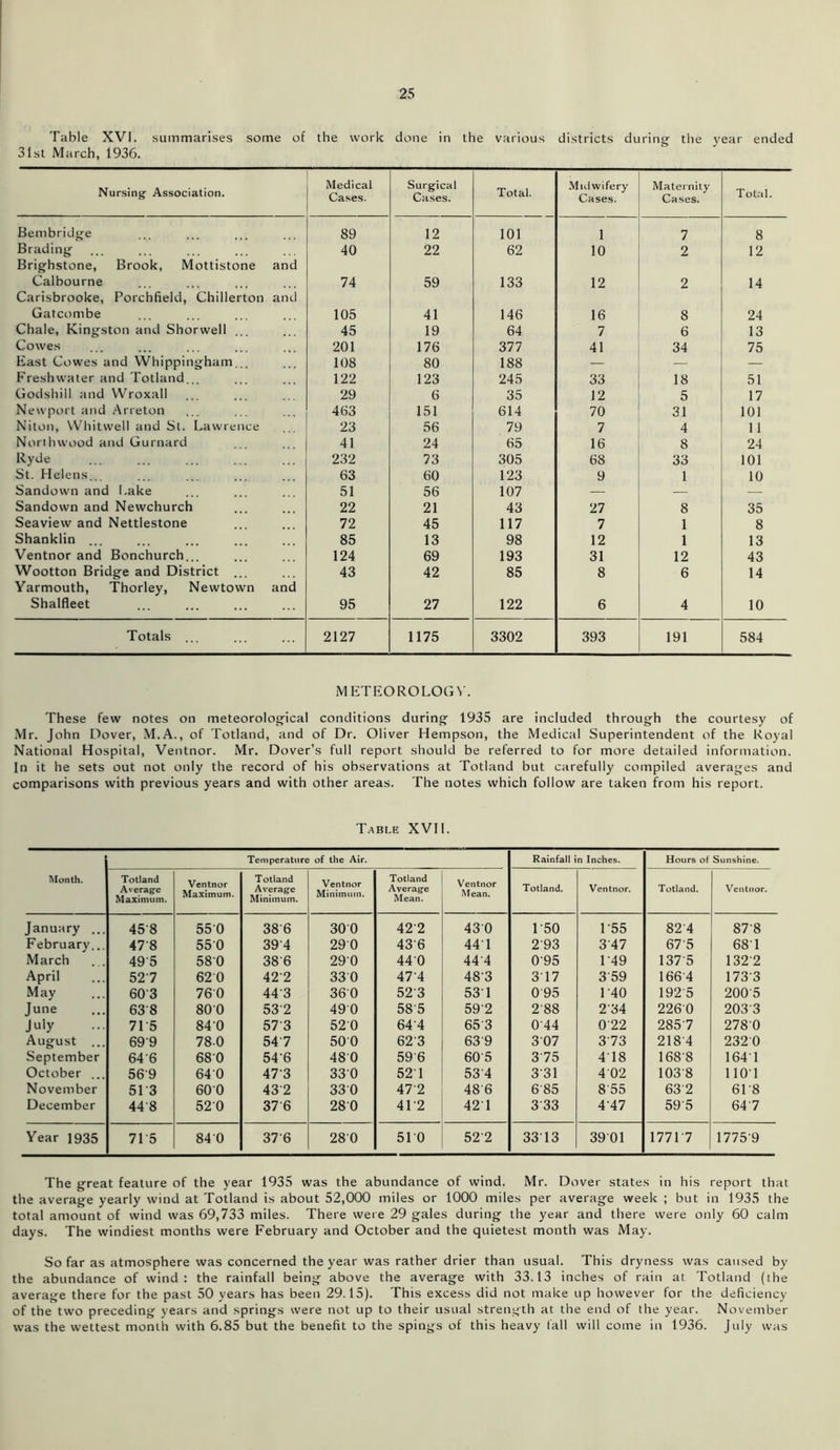 Table XVI. summarises some of the work done in the various districts during the year ended 31st March, 1936. Nursing Association. Medical Cases. Surgical Cases. Total. Midwifery Cases. Maternity Cases. Total. Bembridge 89 12 101 1 7 8 Brading Brighstone, Brook, Mottistone and 40 22 62 10 2 12 Calbourne Carisbrooke, Porchfield, Chillerton and 74 59 133 12 2 14 Gatcombe 105 41 146 16 8 24 Chale, Kingston and Shorwell 45 19 64 7 6 13 Cowes 201 176 377 41 34 75 East Cowes and Whippingham... 108 80 188 — — — Freshwater and Totland... 122 123 245 33 18 51 Godshill and Wroxall 29 6 35 12 5 17 Newport and Arreton 463 151 614 70 31 101 Niton, YVhitwell and St. Lawrence 23 56 79 7 4 11 Northwood and Gurnard 41 24 65 16 8 24 Ryde 232 73 305 68 33 101 St. Helens... 63 60 123 9 1 10 Sandown and Lake 51 56 107 — — — Sandown and Newchurch 22 21 43 27 8 35 Seaview and Nettlestone 72 45 117 7 1 8 Shanklin ... 85 13 98 12 1 13 Ventnor and Bonchurch... 124 69 193 31 12 43 Wootton Bridge and District ... Yarmouth, Thorley, Newtown and 43 42 85 8 6 14 Shalfleet 95 27 122 6 4 10 Totals ... 2127 1175 3302 393 191 584 METEOROLOGY. These few notes on meteorological conditions during 1935 are included through the courtesy of Mr. John Dover, M.A., of Totland, and of Dr. Oliver Hempson, the Medical Superintendent of the Royal National Hospital, Ventnor. Mr. Dover’s full report should be referred to for more detailed information. In it he sets out not only the record of his observations at Totland but carefully compiled averages and comparisons with previous years and with other areas. The notes which follow are taken from his report. Table XVII. Month. Temperature of the Air. Rainfall in Inches. Hours of Sunshine. Totland Average Maximum. Ventnor Maximum. Totland Average Minimum. Ventnor Minimum. Totland Average Mean. Ventnor Mean. Totland. Ventnor. Totland. Ventnor. January ... 458 550 386 300 422 430 1‘50 1 '55 824 878 February... 47'8 550 394 29 0 436 44 1 293 347 675 68 1 March 495 580 386 290 440 444 095 1 '49 1375 1322 April 527 62 0 422 330 47'4 48'3 3 17 359 1664 1733 May 60'3 760 443 360 523 53 1 0 95 1 '40 1925 2005 June 638 800 532 49 0 58'5 592 288 234 2260 203 3 July 71 '5 840 573 520 64'4 653 0'44 022 285 7 278 0 August ... 699 780 54 7 500 623 639 307 3 73 2184 232 0 September 64 6 680 546 480 59'6 605 3 75 4 18 1688 164 1 October . 569 640 473 330 527 53‘4 331 402 1038 110 1 November 5L3 600 432 330 472 486 685 855 63 2 61 '8 December 448 520 376 280 41 '2 42 1 333 4'47 595 647 Year 1935 71'5 840 376 280 510 522 33 13 39 01 1771 7 1775-9 The great feature of the year 1935 was the abundance of wind. Mr. Dover states in his report that the average yearly wind at Totland is about 52,000 miles or 1000 miles per average week ; but in 1935 the total amount of wind was 69,733 miles. There were 29 gales during the year and there were only 60 calm days. The windiest months were February and October and the quietest month was May. So far as atmosphere was concerned the year was rather drier than usual. This dryness was caused by the abundance of wind: the rainfall being above the average with 33.13 inches of rain at Totland (the average there for the past 50 years has been 29.15). This excess did not make up however for the deficiency of the two preceding years and springs were not up to their usual strength at the end of the year. November was the wettest month with 6.85 but the benefit to the spings of this heavy fall will come in 1936. July was