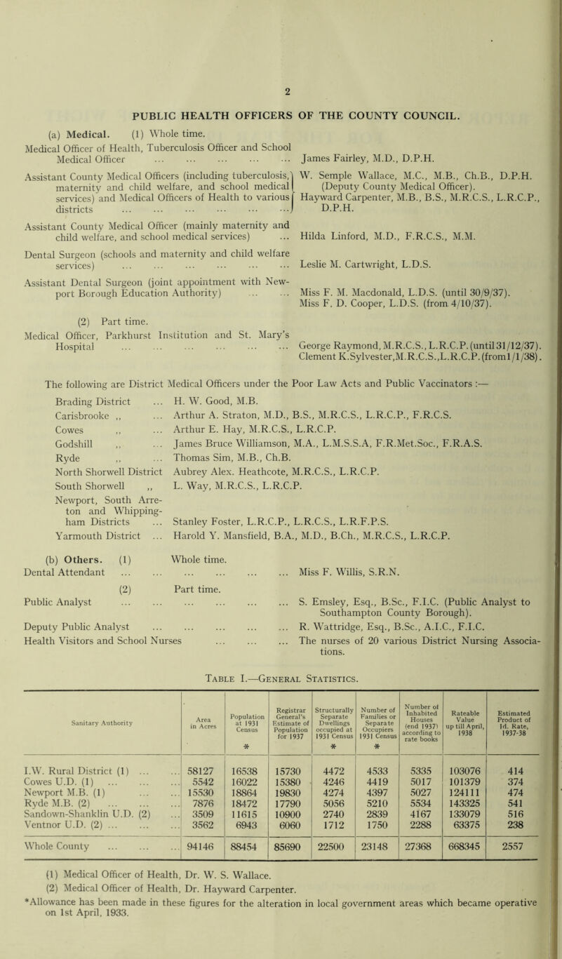 PUBLIC HEALTH OFFICERS OF THE COUNTY COUNCIL. (a) Medical. (1) Whole time. Medical Officer of Health, Tuberculosis Officer and School Medical Officer James Fairley, M.D., D.P.H. Assistant County Medical Officers (including tuberculosis,' maternity and child welfare, and school medical | services) and Medical Officers of Health to various | districts W. Semple Wallace, M.C., M.B., Ch.B., D.P.H. (Deputy County Medical Officer). Hayward Carpenter, M.B., B.S., M.R.C.S., L.R.C.P. D.P.H. Assistant County Medical Officer (mainly maternity and child welfare, and school medical services) Hilda Linford, M.D., F.R.C.S., M.M. Dental Surgeon (schools and maternity and child welfare services) Leslie M. Cartwright, L.D.S. Assistant Dental Surgeon (joint appointment with New- port Borough Education Authority) Miss F. M. Macdonald, L.D.S. (until 30/9/37). Miss F. D. Cooper, L.D.S. (from 4/10/37). (2) Part time. Medical Officer, Parkhurst Institution and St. Mary’s Hospital George Raymond, M.R.C.S., L.R.C.P. (until31/12/37). Clement K.Sylvester,M.R.C.S.,L.R.C.P. (froml/I/38). The following are District Medical Officers under the Poor Law Acts and Public Vaccinators Brading District Carisbrooke ,, Cowes Godshill Ryde North Shorwell District South Shorwell ,, Newport, South Arre- ton and Whipping- ham Districts Yarmouth District H. W. Good, M.B. Arthur A. Straton, M.D., B.S., M.R.C.S., L.R.C.P., F.R.C.S. Arthur E. Hay, M.R.C.S., L.R.C.P. James Bruce Williamson, M.A., L.M.S.S.A, F.R.Met.Soc., F.R.A.S. Thomas Sim, M.B., Ch.B. Aubrey Alex. Heathcote, M.R.C.S., L.R.C.P. L. Way, M.R.C.S., L.R.C.P. Stanley Foster, L.R.C.P., L.R.C.S., L.R.F.P.S. Harold Y. Mansfield, B.A., M.D., B.Ch., M.R.C.S., L.R.C.P. (b) Others. (1) Dental Attendant (2) Whole time. Part time. Miss F. Willis, S.R.N. Public Analyst Deputy Public Analyst Health Visitors and School Nurses S. Emsley, Esq., B.Sc., F.I.C. (Public Analyst to Southampton County Borough). R. Wattridge, Esq., B.Sc., A.I.C., F.I.C. The nurses of 20 various District Nursing Associa- tions. Table I.—General Statistics. Sanitary Authority Area in Acres Population at 1931 Census * Registrar General’s Estimate of Population for 1937 Structurally Separate Dwellings occupied at 1931 Census * Number of Families or Separate Occupiers 1931 Census * Number of Inhabited Houses (end 19371 according to rate books Rateable Value up till April, 1938 Estimated Product of Id. Rate, 1937*38 I.W. Rural District (1) ... 58127 16538 15730 4472 4533 5335 103076 414 Cowes U.D. (1) 5542 16022 15380 4246 4419 5017 101379 374 Newport M.B. (1) 15530 18864 19830 4274 4397 5027 124111 474 Ryde M.B. (2) 7876 18472 17790 5056 5210 5534 143325 541 Sandown-Shanklin U.D. (2) 3509 11615 10900 2740 2839 4167 133079 516 Ventnor U.D. (2) ... 3562 6943 6060 1712 1750 2288 63375 238 Whole County 94146 88454 85690 22500 23148 27368 668345 2557 (1) Medical Officer of Health, Dr. W. S. Wallace. (2) Medical Officer of Health, Dr. Hayward Carpenter. ♦Allowance has been made in these figures for the alteration in local government areas which became operative on 1st April, 1933.