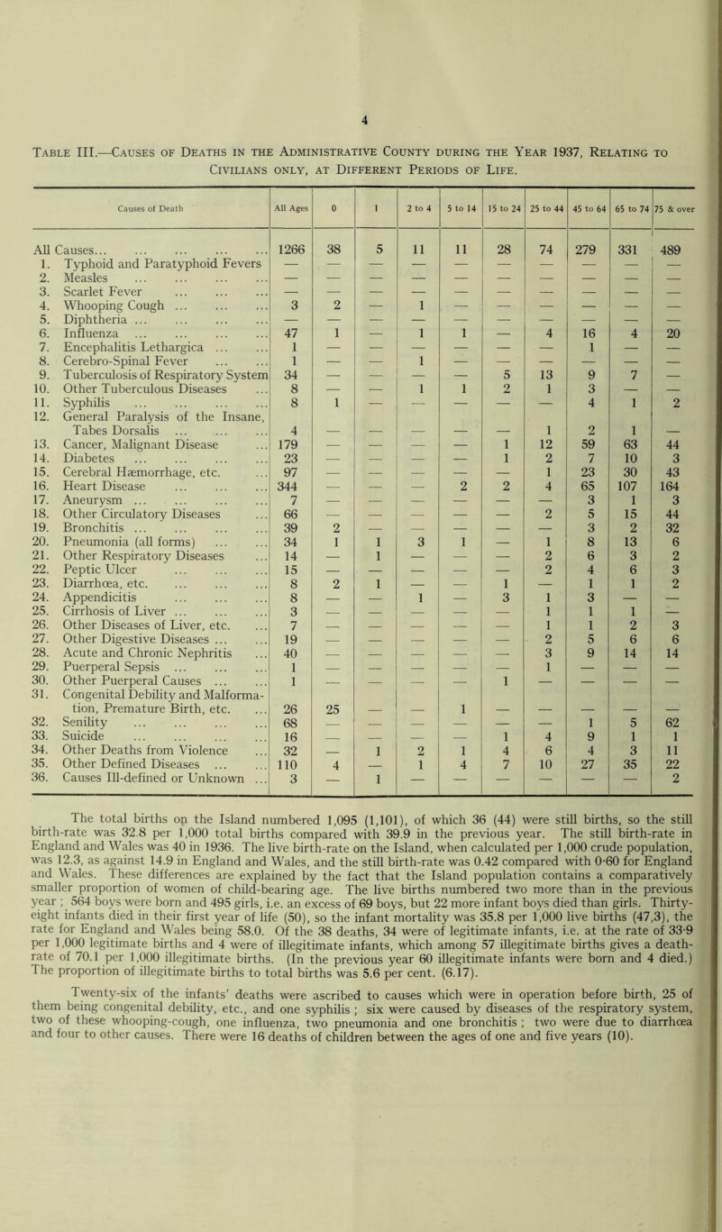 Civilians only, at Different Periods of Life. Causes of Death All Ages 0 i 2 to 4 5 to 14 15 to 24 25 to 44 45 to 64 65 to 74 75 & over All Causes... 1266 38 5 11 11 28 74 279 331 489 1. Typhoid and Paratyphoid Fevers 2. Measles — — — — — — — — — — 3. Scarlet Fever 4. Whooping Cough ... 3 2 — 1 — — — — — — 5. Diphtheria ... 6. Influenza 47 1 — 1 1 — 4 16 4 20 7. Encephalitis Lethargica ... 1 — — — — — — 1 — — 8. Cerebro-Spinal Fever 1 — — 1 — — — — — — 9. Tuberculosis of Respiratory System 34 — — — 5 13 9 7 — 10. Other Tuberculous Diseases 8 — — 1 1 2 1 3 — — 11. Syphilis 8 1 — — — — — 4 1 2 12. General Paralysis of the Insane, Tabes Dorsalis 4 1 2 1 13. Cancer, Malignant Disease 179 — — — — 1 12 59 63 44 14. Diabetes 23 — — — — 1 2 7 10 3 15. Cerebral Haemorrhage, etc. 97 — — — — — 1 23 30 43 16. Heart Disease ... 344 — — — 2 2 4 65 107 164 17. Aneurysm ... 7 — — — — — — 3 1 3 18. Other Circulatory Diseases 66 — — — — — 2 5 15 44 19. Bronchitis ... 39 2 — — — — — 3 2 32 20. Pneumonia (all forms) 34 1 1 3 1 — 1 8 13 6 21. Other Respiratory Diseases 14 — 1 — — — 2 6 3 2 22. Peptic Ulcer 15 — — — — — 2 4 6 3 23. Diarrhoea, etc. 8 2 1 — — 1 — 1 1 2 24. Appendicitis 8 — — 1 — 3 1 3 — — 25. Cirrhosis of Liver ... 3 — — — — — 1 1 1 — 26. Other Diseases of Liver, etc. 7 — — — — — 1 1 2 3 27. Other Digestive Diseases ... 19 — — — — — 2 5 6 6 28. Acute and Chronic Nephritis 40 — — — — — 3 9 14 14 29. Puerperal Sepsis ... 1 — — — — — 1 — — — 30. Other Puerperal Causes ... 1 — — — — 1 — — — — 31. Congenital Debility and Malforma- tion, Premature Birth, etc. 26 25 1 32. Senility 68 — — — — — 1 5 62 33. Suicide 16 — — — 1 4 9 1 1 34. Other Deaths from Violence 32 1 2 1 4 6 4 3 11 35. Other Defined Diseases 110 4 — 1 4 7 10 27 35 22 36. Causes Ill-defined or Unknown ... 3 — 1 — — — — — — 2 The total births on the Island numbered 1,095 (1,101), of which 36 (44) were still births, so the still birth-rate was 32.8 per 1,000 total births compared with 39.9 in the previous year. The still birth-rate in England and Wales was 40 in 1936. The live birth-rate on the Island, when calculated per 1,000 crude population, was 12.3, as against 14.9 in England and Wales, and the still birth-rate was 0.42 compared with 0-60 for England and Wales. These differences are explained by the fact that the Island population contains a comparatively smaller proportion of women of child-bearing age. The live births numbered two more than in the previous year ; 564 boys were born and 495 girls, i.e. an excess of 69 boys, but 22 more infant boys died than girls. Thirty- eight infants died in their first year of life (50), so the infant mortality was 35.8 per 1,000 live births (47,3), the rate for England and Wales being 58.0. Of the 38 deaths, 34 were of legitimate infants, i.e. at the rate of 33-9 per 1,000 legitimate births and 4 were of illegitimate infants, which among 57 illegitimate births gives a death- rate of 70.1 per 1,000 illegitimate births. (In the previous year 60 illegitimate infants were born and 4 died.) The proportion of illegitimate births to total births was 5.6 per cent. (6.17). Twenty-six of the infants’ deaths were ascribed to causes which were in operation before birth, 25 of them being congenital debility, etc., and one syphilis ; six were caused by diseases of the respiratory system, two of these whooping-cough, one influenza, two pneumonia and one bronchitis ; two were due to diarrhoea and four to other causes. There were 16 deaths of children between the ages of one and five years (10).