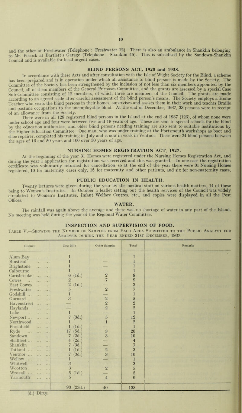 and the other at Freshwater (Telephone : Freshwater 12). There is also an ambulance in Shanklin belonging to Mr. Pocock at Bartlett’s Garage (Telephone : Shanklin 45). This is subsidised by the Sandown-Shanklin Council and is available for local urgent cases. BLIND PERSONS ACT, 1920 and 1938. In accordance with these Acts and after consultation with the Isle of Wight Society for the Blind, a scheme has been prepared and is in operation under which all assistance to blind persons is made by the Society. The Committee of the Society has been strengthened by the inclusion of not less than six members appointed by the Council, all of them members of the General Purposes Committee, and the grants are assessed by a special Case Sub-Committee consisting of 12 members, of which three are members of the Council. The grants are made according to an agreed scale after careful assessment of the blind person’s means. The Society employs a Home Teacher who visits the blind persons in their homes, supervises and assists them in their work and teaches Braille and pastime occupations to the unemployable blind. At the end of December, 1937, 33 persons were in receipt of an allowance from the Society. There were in all 128 registered blind persons in the Island at the end of 1937 (126), of whom none were under school age and four were between five and 16 years of age. These are sent to special schools for the blind by the education authorities, and older blind persons needing training are also sent to suitable institutions by the Higher Education Committee. One man, who was under training at the Portsmouth workshops as boot and shoe repairer, completed his training in July and is now in work in Ventnor. There were 24 blind persons between the ages of 16 and 50 years and 100 over 50 years of age. NURSING HOMES REGISTRATION ACT, 1927. At the beginning of the year 31 Homes were registered under the Nursing Homes Registration Act, and during the year 1 application for registration was received and this was granted. In one case the registration certificate was voluntarily returned for cancellation, so at the end of the year there were 31 Nursing Homes registered, 10 for maternity cases only, 15 for maternity and other patients, and six for non-maternity cases. PUBLIC EDUCATION IN HEALTH. Twenty lectures were given during the year by the medical staff on various health matters, 14 of these being to Women’s Institutes. In October a leaflet setting out the health services of the Council was widely circulated to Women’s Institutes, Infant Welfare Centres, etc., and copies were displayed in all the Post Offices. WATER. The rainfall was again above the average and there was no shortage of water in any part of the Island. No meeting was held during the year of the Regional Water Committee. INSPECTION AND SUPERVISION OF FOOD. Table V.—Showing the Number of Samples from Each Area Submitted to the Public Analyst for Analysis during the Year ended 31st December, 1937. District New Milk Other Samples Total Remarks Alum Bay l — l Binstead l — l Brighstone l — 1 Calbourne l — l Carisbrooke 6 (Id.) 2 8 Cowes 2 7 9 East Cowes 2 (Id.) — 2 Freshwater 5 2 7 Godshill 1 — 1 Gurnard 3 2 5 Havenstreet — 2 2 Haylands — 2 2 Lake 1 — 1 Newport 7 (3d.) 5 12 North wood 1 1 2 Porchfield 1 (Id.) — 1 Ryde 17 I5d.) 3 20 Sandown 7 (2d.) 3 10 Shalfleet 4 (2d.) — 4 Shanklin 7 (3d.) — 7 Tot land 1 (Id.) 2 3 Ventnor 7 (3d.) 3 10 Wellow 1 — 1 Whitwell 3 — 3 Wootton 3 2 5 Wroxall 5 (Id.) — 5 Yarmouth 5 4 9 93 (23d.) 40 133 (d.) Dirty.