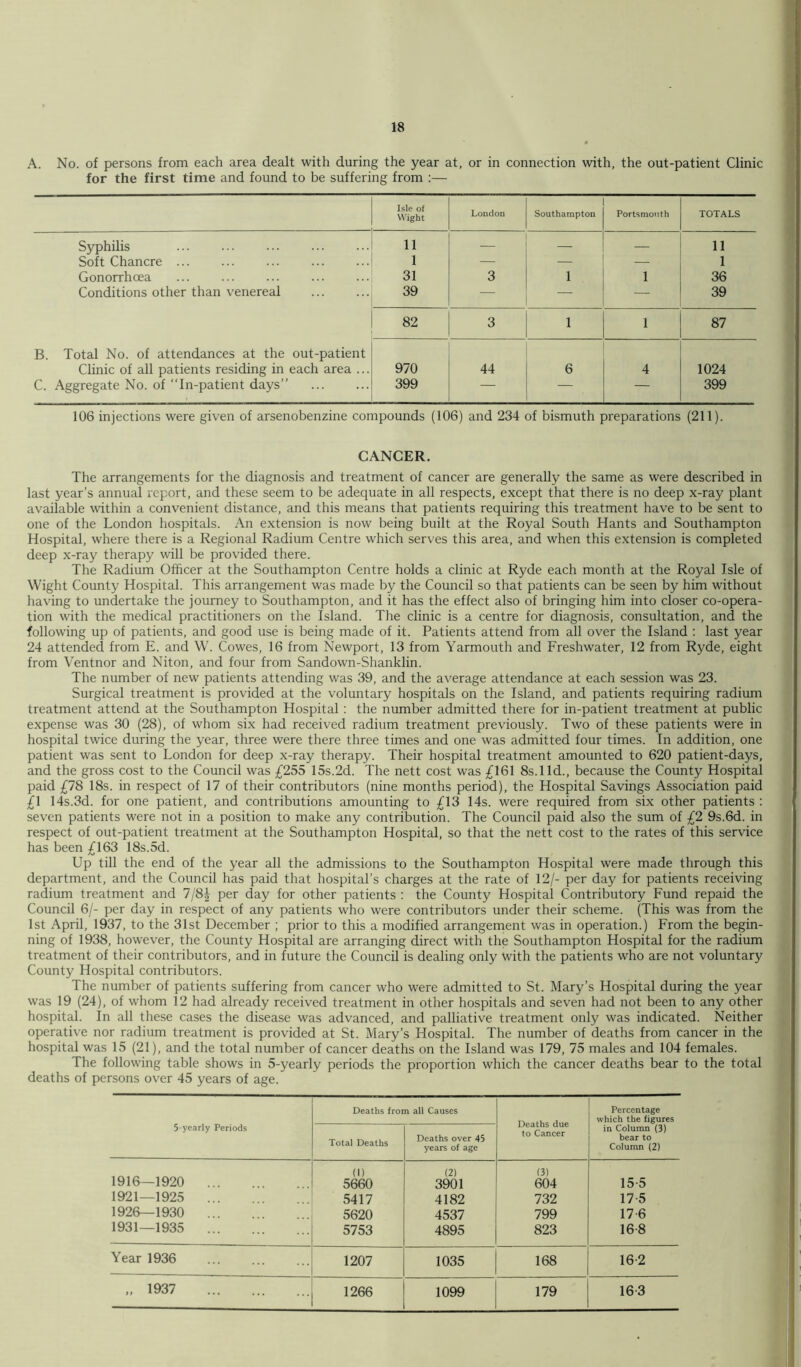 A. No. of persons from each area dealt with during the year at, or in connection with, the out-patient Clinic for the first time and found to be suffering from :— Isle of Wight London Southampton Portsmouth TOTALS Syphilis li — — — 11 Soft Chancre l — — — 1 Gonorrhoea ... 31 3 l l 36 Conditions other than venereal 39 — — — 39 82 3 l l 87 B. Total No. of attendances at the out-patient Clinic of all patients residing in each area ... 970 44 6 4 1024 C. Aggregate No. of “In-patient days” 399 — — — 399 106 injections were given of arsenobenzine compounds (106) and 234 of bismuth preparations (211). CANCER. The arrangements for the diagnosis and treatment of cancer are generally the same as were described in last year’s annual report, and these seem to be adequate in all respects, except that there is no deep x-ray plant available within a convenient distance, and this means that patients requiring this treatment have to be sent to one of the London hospitals. An extension is now being built at the Royal South Hants and Southampton Hospital, where there is a Regional Radium Centre which serves this area, and when this extension is completed deep x-ray therapy will be provided there. The Radium Officer at the Southampton Centre holds a clinic at Ryde each month at the Royal Isle of Wight County Hospital. This arrangement was made by the Council so that patients can be seen by him without having to undertake the journey to Southampton, and it has the effect also of bringing him into closer co-opera- tion with the medical practitioners on the Island. The clinic is a centre for diagnosis, consultation, and the following up of patients, and good use is being made of it. Patients attend from all over the Island : last year 24 attended from E. and W. Cowes, 16 from Newport, 13 from Yarmouth and Freshwater, 12 from Ryde, eight from Ventnor and Niton, and four from Sandown-Shanklin. The number of new patients attending was 39, and the average attendance at each session was 23. Surgical treatment is provided at the voluntary hospitals on the Island, and patients requiring radium treatment attend at the Southampton Hospital : the number admitted there for in-patient treatment at public expense was 30 (28), of whom six had received radium treatment previously. Two of these patients were in hospital twice during the year, three were there three times and one was admitted four times. In addition, one patient was sent to London for deep x-ray therapy. Their hospital treatment amounted to 620 patient-days, and the gross cost to the Council was £255 15s.2d. The nett cost was £161 8s.lid., because the County Hospital paid £78 18s. in respect of 17 of their contributors (nine months period), the Hospital Savings Association paid £1 14s.3d. for one patient, and contributions amounting to £13 14s. were required from six other patients : seven patients were not in a position to make any contribution. The Council paid also the sum of £2 9s.6d. in respect of out-patient treatment at the Southampton Hospital, so that the nett cost to the rates of this service has been £163 18s.5d. Up till the end of the year all the admissions to the Southampton Hospital were made through this department, and the Council has paid that hospital’s charges at the rate of 12/- per day for patients receiving radium treatment and 7/8|- per day for other patients : the County Hospital Contributory Fund repaid the Council 6/- per day in respect of any patients who were contributors under their scheme. (This was from the 1st April, 1937, to the 31st December ; prior to this a modified arrangement was in operation.) From the begin- ning of 1938, however, the County Hospital are arranging direct with the Southampton Hospital for the radium treatment of their contributors, and in future the Council is dealing only with the patients who are not voluntary County Hospital contributors. The number of patients suffering from cancer who were admitted to St. Mary’s Hospital during the year was 19 (24), of whom 12 had already received treatment in other hospitals and seven had not been to any other hospital. In all these cases the disease was advanced, and palliative treatment only was indicated. Neither operative nor radium treatment is provided at St. Mary’s Hospital. The number of deaths from cancer in the hospital was 15 (21), and the total number of cancer deaths on the Island was 179, 75 males and 104 females. The following table shows in 5-yearly periods the proportion which the cancer deaths bear to the total deaths of persons over 45 years of age. 5-yearly Periods Deaths from all Causes Deaths due to Cancer Percentage which the figures in Column (3) bear to Column (2) Total Deaths Deaths over 45 years of age (1) (2) (3) 1916—1920 5660 3901 604 15 5 1921—1925 ... 5417 4182 732 17-5 1926—1930 ... 5620 4537 799 17-6 1931—1935 ... 5753 4895 823 16-8 Year 1936 1207 1035 168 16-2 „ 1937 1266 1099 179 163