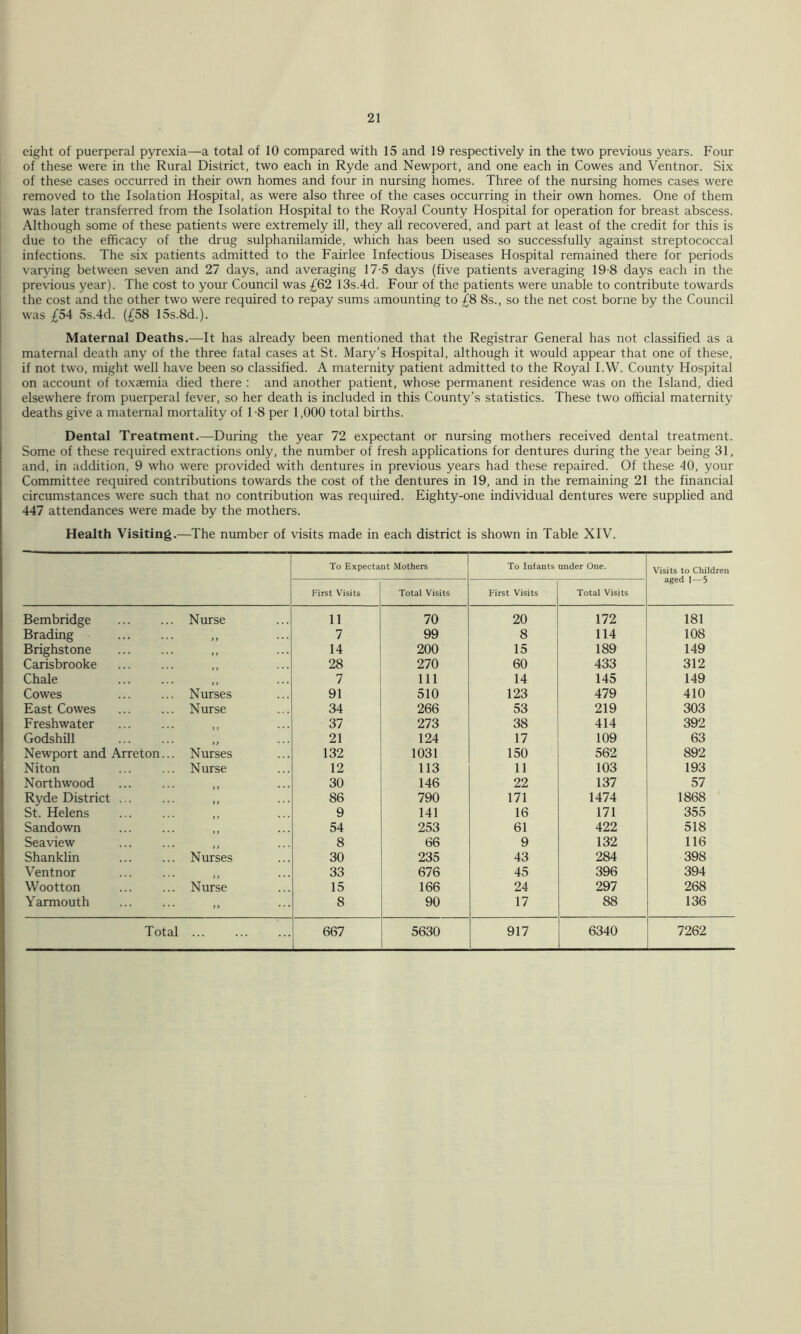 eight of puerperal pyrexia—a total of 10 compared with 15 and 19 respectively in the two previous years. Four of these were in the Rural District, two each in Ryde and Newport, and one each in Cowes and Ventnor. Six of these cases occurred in their own homes and four in nursing homes. Three of the nursing homes cases were removed to the Isolation Hospital, as were also three of the cases occurring in their own homes. One of them was later transferred from the Isolation Hospital to the Royal County Hospital for operation for breast abscess. Although some of these patients were extremely ill, they all recovered, and part at least of the credit for this is due to the efficacy of the drug sulphanilamide, which has been used so successfully against streptococcal infections. The six patients admitted to the Fairlee Infectious Diseases Hospital remained there for periods varying between seven and 27 days, and averaging 17-5 days (five patients averaging 19-8 days each in the previous year). The cost to your Council was £62 13s.4d. Four of the patients were unable to contribute towards the cost and the other two were required to repay sums amounting to £8 8s., so the net cost borne by the Council was £54 5s.4d. (£58 15s.8d.). Maternal Deaths.—It has already been mentioned that the Registrar General has not classified as a maternal death any of the three fatal cases at St. Mary’s Hospital, although it would appear that one of these, if not two, might well have been so classified. A maternity patient admitted to the Royal I.W. County Hospital on account of toxaemia died there : and another patient, whose permanent residence was on the Island, died elsewhere from puerperal fever, so her death is included in this County’s statistics. These two official maternity deaths give a maternal mortality of 1 -8 per 1,000 total births. Dental Treatment.—During the year 72 expectant or nursing mothers received dental treatment. Some of these required extractions only, the number of fresh applications for dentures during the year being 31, and, in addition, 9 who were provided with dentures in previous years had these repaired. Of these 40, your Committee required contributions towards the cost of the dentures in 19, and in the remaining 21 the financial circumstances were such that no contribution was required. Eighty-one individual dentures were supplied and 447 attendances were made by the mothers. Health Visiting.—The number of visits made in each district is shown in Table XIV. To Expectant Mothers To Infants under One. Visits to Children aged 1—5 First Visits Total Visits First Visits Total Visits Bembridge Nurse li 70 20 172 181 Brading ,, ... 7 99 8 114 108 Brighstone ,, 14 200 15 189 149 Carisbrooke ,, 28 270 60 433 312 Chale ... 7 111 14 145 149 Cowes Nurses 91 510 123 479 410 East Cowes Nurse 34 266 53 219 303 Freshwater ... 37 273 38 414 392 Godshill 21 124 17 109 63 Newport and Arreton... Nurses 132 1031 150 562 892 Niton Nurse 12 113 11 103 193 Northwood 30 146 22 137 57 Ryde District > > • • • 86 790 171 1474 1868 St. Helens 9 141 16 171 355 Sandown 54 253 61 422 518 Seaview 8 66 9 132 116 Shanklin Nurses 30 235 43 284 398 Ventnor ... 33 676 45 396 394 Wootton Nurse 15 166 24 297 268 Yarmouth „ 8 90 17 88 136 Total 667 5630 917 6340 7262