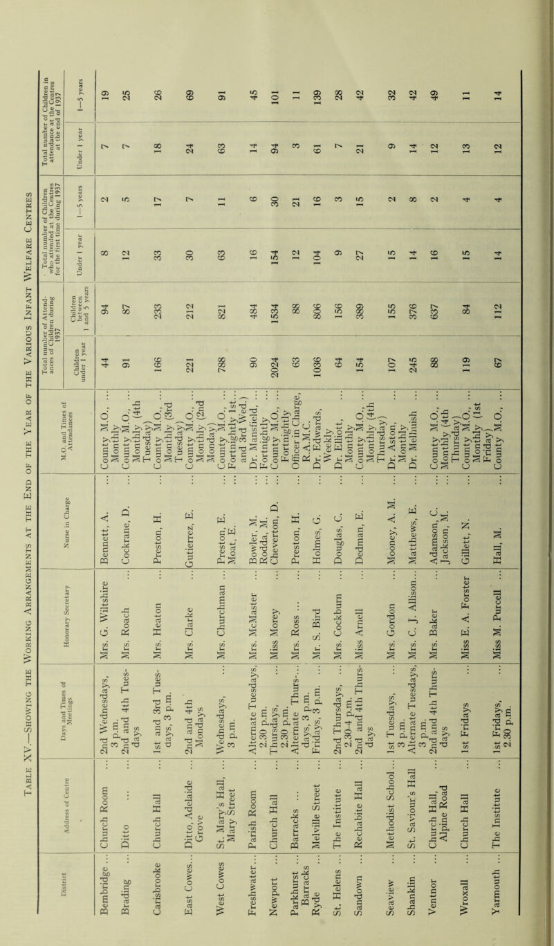 Table XV.—Showing the Working Arrangements at the End of the Year of the Various Infant Welfare