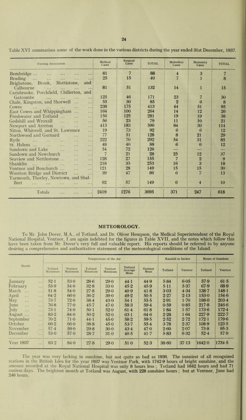 Table XVI summarises some of the work done in the various districts during the year ended 31st December, 1937. Nursing Association Medical Cases Surgical Cases TOTAL Midwifery Cases Maternity Cases TOTAL Bembridge 81 7 88 4 3 7 Brading ... ... ... Brighstone, Brook, Mottistone, and 25 15 40 7 1 8 Calbourne Carisbrooke, Porchfield, Chillerton, and 81 51 132 14 1 15 Gatcombe 125 46 171 23 7 30 Chale, Kingston, and Shorwell 55 30 85 2 6 8 Cowes 238 175 413 44 51 95 East Cowes and Whippingham ... 164 100 264 14 12 26 Freshwater and Totland ... 156 125 281 19 19 38 Godshill and Wroxall 56 23 79 11 10 21 Newport and Arreton 413 183 596 84 30 114 Niton, Whitwell, and St. Lawrence 19 73 92 6 6 12 North wood and Gurnard 77 51 128 8 21 29 Ryde 222 70 292 54 31 85 St. Helens ... 48 40 88 6 6 12 Sandown and Lake 54 72 126 — — — Sandown and Newchurch 7 21 28 25 12 37 Seaview and Nettlestone ... 128 27 155 7 2 9 Shanklin 218 35 253 16 3 19 Ventnor and Bonchurch ... 121 28 149 15 15 30 Wootton Bridge and District Yarmouth, Thorley, Newtown, and Shal- 39 47 86 6 7 13 fleet 92 57 149 6 4 10 Totals 2419 1276 3695 371 247 618 METEOROLOGY. To Mr. John Dover, M.A., of Totland, and Dr. Oliver Hempson, the Medical Superintendent of the Royal National Hospital, Ventnor, I am again indebted for the figures in Table XVII, and the notes which follow this have been taken from Mr. Dover’s very full and valuable report. His reports should be referred to by anyone desiring a comprehensive and authoritative statement of the meteorological conditions of the Island. Month Temperature of the Air Rainfall in Inches Hours of Sunshine Totland Maximum Ventnor Maximum Totland Minimum Ventnor Minimum Totland Average Mean Ventnor Mean Totland Ventnor Totland Ventnor January 52 1 53-0 28-6 29-0 44-1 44-9 5-84 6-05 57-9 61-5 February 53-9 54-0 32-8 33-0 45-2 45-9 5 11 5-37 67-9 68-9 March ... 51-8 54-0 27-8 29-0 40-9 41-8 3-03 4-34 138-7 148-1 April 64-2 66-0 36-2 39-0 49-2 50-5 2-27 2-13 153-0 154-6 May 73-7 72-0 38-4 430 54-1 55-5 2-91 1-70 198-0 203-4 June 76-8 77-0 45-7 47 0 58-3 59-4 0-59 0-85 217-8 246-6 July 73-1 74 0 50-1 52 0 61-4 61-8 1-84 1 57 173-6 172-4 August 83-2 84 0 50-2 52-0 63-1 64-6 2-28 1-64 227-9 222-7 September 70-2 71-0 44-1 45-0 58-2 59-5 2-52 2-72 172-1 179-6 October 66-2 66-0 38-8 45-0 53-7 55-4 3-78 2-37 108-9 123-5 November 57-4 59 0 29-8 30-0 43-4 47-0 2-60 2-07 73-8 95-3 December 53-0 57-0 28-7 31-0 40-5 41-7 5-83 6-32 52-4 57-9 Year 1937 83-2 84 0 27-8 29 0 51 0 52-3 38-60 37 13 1642-0 1734-5 The year was very lacking in sunshine, but not quite so bad as 1936. The sunniest of all recognised stations in the British Isles for the year 1937 was Ventnor Park, with 1742-9 hours of bright sunshine, and the amount recorded at the Royal National Hospital was only 8 hours less ; Totland had 1642 hours and had 71 sunless days. The brightest month at Totland was August, with 228 sunshine hours ; but at Ventnor, June had 246 hours.