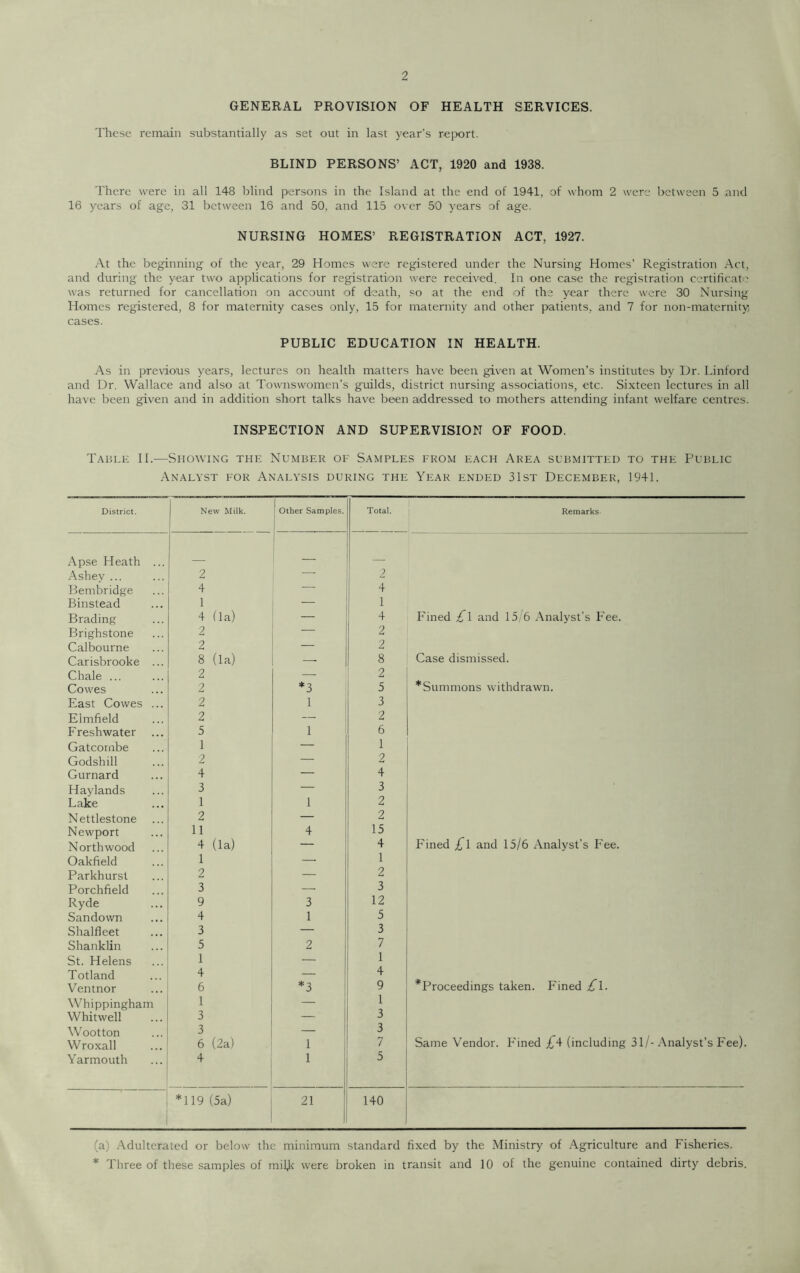 GENERAL PROVISION OF HEALTH SERVICES. These remain substantially as set out in last year’s report. BLIND PERSONS’ ACT, 1920 and 1938. There were in all 148 blind persons in the Island at the end of 1941, of whom 2 were between 5 ,and 16 years of age, 31 between 16 and 50, and 115 over 50 years of age. NURSING HOMES’ REGISTRATION ACT, 1927. At the beginning of the year, 29 Homes were registered under the Nursing Homes’ Registration Act, and during the year two applications for registration were received. In one case the registration certificate was returned for cancellation on account of death, so at the end of the year there were 30 Nursing Homes registered, 8 for maternity cases only, 15 for maternity and other patients, and 7 for non-maternity cases. PUBLIC EDUCATION IN HEALTH. As in previous years, lectures on health matters have been given at Women’s institutes by Dr. Linford and Dr. Wallace and also at Townswomen’s guilds, district nursing associations, etc. Sixteen lectures in all have been given and in addition short talks have been addressed to mothers attending infant welfare centres. INSPECTION AND SUPERVISION OF FOOD. Table II.—Showing the Number of Samples from each Area submitted to the Public Analyst for Analysis during the Year ended 31st December, 1941. District. New Milk. ! Other Samples. Total. Remarks Apse Heath ... Ashev ... 2 — 2 Bembridge 4 — 4 Binstead 1 1 Brading 4 (la) 4 Fined £1 and 15/6 Analyst’s Fee. Brighstone 2 — 2 Calbourne 2 — 2 Carisbrooke ... 8 (la) — 8 Case dismissed. Chale ... 2 — 2 Cowes 2 *3 5 * Summons withdrawn. East Cowes ... 2 1 3 Elmfield 2 2 F reshwater ... 5 1 6 Gatcornbe 1 — 1 Godshill 2 — 2 Gurnard 4 — 4 Haylands 3 — 3 Lake 1 1 2 Nettlestone 2 — 2 Newport 11 4 15 North wood 4 (la) — 4 Fined £\ and 15/6 Analyst’s Fee. Oakfield 1 — 1 Parkhurst 2 — 2 Porchfield 3 — 3 Ryde 9 3 12 Sandown 4 1 5 Shalfleet 3 — 3 Shanklin 5 2 7 St. Helens 1 — 1 Totland 4 — 4 Ventnor 6 *3 9 Proceedings taken. Fined £l. Whippingham 1 1 Whitwell 3 — 3 Wootton 3 — 3 Wroxall 6 (2a) i 7 Same Vendor. Fined £4 (including 31/-Analyst’s Fee). Yarmouth ... 4 i 5 *119 (5a) 21 140 (a) Adulterated or below the minimum standard fixed by the Ministry of Agriculture and Fisheries. * Three of these samples of milk were broken in transit and 10 of the genuine contained dirty debris.