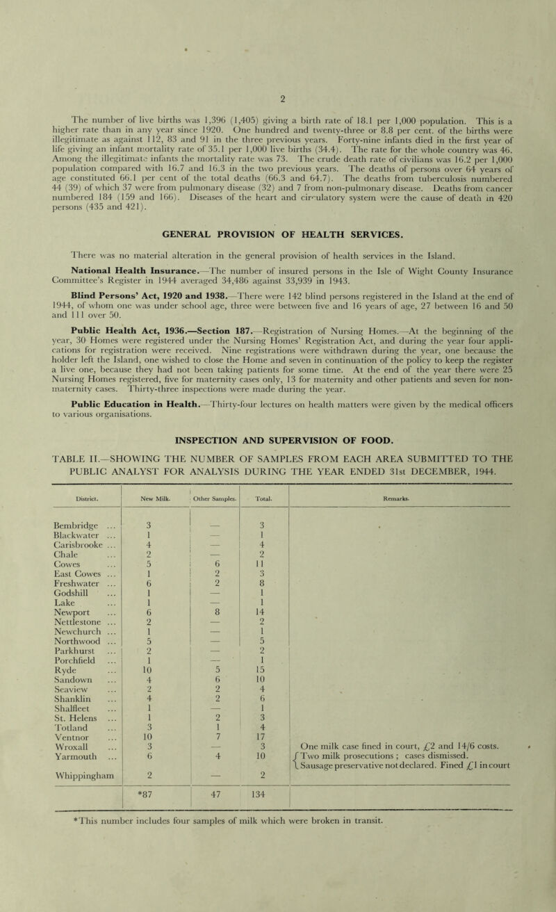 The number of live births was 1,396 (1,405) giving a birth rate of 18.1 per 1,000 population. This is a higher rate than in any year since 1920. One hundred and twenty-three or 8.8 per cent, of the births were illegitimate as against 112, 83 and 91 in the three previous years. Forty-nine infants died in the first year of life giving an infant mortality rate of 35.1 per 1,000 live births (34.4). The rate for the whole country was 46. Among the illegitimate infants the mortality rate was 73. The crude death rate of civilians was 16.2 per 1,000 population compared with 16.7 and 16.3 in the two previous years. The deaths of persons over 64 years of age constituted 66.1 per cent of the total deaths (66.3 and 64.7). The deaths from tuberculosis numbered 44 (39) of which 37 were from pulmonary disease (32) and 7 from non-pulmonary disease. Deaths from cancer numbered 184 (159 and 166). Diseases of the heart and circulatory system were the cause of death in 420 persons (435 and 421). GENERAL PROVISION OF HEALTH SERVICES. There was no material alteration in the general provision of health services in the Island. National Health Insurance.—The number of insured persons in the Isle of Wight County Insurance Committee’s Register in 1944 averaged 34,486 against 33,939 in 1943. Blind Persons’ Act, 1920 and 1938.—There were 142 blind persons registered in the Island at the end of 1944, of whom one was under school age, three were between five and 16 years of age, 27 between 16 and 50 and 111 over 50. Public Health Act, 1936.—Section 187.—Registration of Nursing Homes.—At the beginning of the year, 30 Homes were registered under the Nursing Homes’ Registration Act, and during the year four appli- cations for registration were received. Nine registrations were withdrawn during the year, one because the holder left the Island, one wished to close the Home and seven in continuation of the policy to keep the register a live one, because they had not been taking patients for some time. At the end of the year there were 25 Nursing Homes registered, five for maternity cases only, 13 for maternity and other patients and seven for non- maternity cases. Thirty-three inspections were made during the year. Public Education in Health.—Thirty-four lectures on health matters were given by the medical officers to various organisations. INSPECTION AND SUPERVISION OF FOOD. TABLE II.—SHOWING THE NUMBER OF SAMPLES FROM EACH AREA SUBMITTED TO THE PUBLIC ANALYST FOR ANALYSIS DURING THE YEAR ENDED 31st DECEMBER, 1944. District. New Milk. Other Samples. Total. Remarks. Bembridge ... 3 3 Blackwater ... 1 — 1 Carisbrooke ... 4 — 4 Chale 2 — 2 Cowes 5 6 11 East Cowes ... 1 2 3 Freshwater ... 6 2 8 Godshill 1 — 1 Lake 1 — 1 Newport 6 8 14 Nettlestone ... 2 — 2 Newchurch ... 1 — 1 Northwood ... 5 — 5 Parkhurst 2 — 2 Porchfield 1 — 1 Ryde 10 5 15 Sandown 4 6 10 Seaview 2 2 4 Shanklin 4 2 6 Shalfleet 1 — 1 St. Helens 1 2 3 Totland 3 1 4 Ventnor 10 7 17 Wroxall 3 — 3 One milk case fined in court, £2 and 14/6 costs. Y armouth 6 4 10 / Two milk prosecutions ; cases dismissed. \ Sausage preservative not declared. Fined £\ in court Whippingham 2 — 2 *87 47 134 *This number includes four samples of milk which were broken in transit.