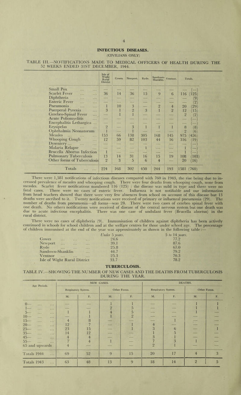 INFECTIOUS DISEASES. (CIVILIANS ONLY) TABLE III.—NOTIFICATIONS MADE TO MEDICAL OFFICERS OF HEALTH DURING THE 52 WEEKS ENDED 31ST DECEMBER, 1944. Isle of Wight Rural District Cowes. Newport. Ryde. Sandown- Shanklin. Ventnor. Totals. Small Pox _ (—) Scarlet Fever 36 14 36 15 9 6 116 (125) Diphtheria — — — — — — — (9) Enteric Fever — — — — — — — (2) Pneumonia 1 10 3 — 2 4 20 (29) Puerperal Pyrexia 3 1 2 3 1 2 12 (15) Cerebro-Spinal Fever — 1 1 — — — 2 (2) Acute Poliomyelitis — — — — — — — (-) Encephalitis Lethargica ... (-) Erysipelas 2 — 3 1 1 1 8 (8) Ophthalmia Neonatorum 1 — 1 — — — 2 (6) Measles 153 66 138 305 168 145 975 (426) Whooping Cough 12 59 82 103 44 16 316 (19) Dysentery ... — — — — — — — (-) Malaria Relapse — — — 1 ■— — 1 (-) Brucella Abortus Infection 1 — — — — — 1 (—) Pulmonary Tuberculosis 13 14 31 16 15 19 108 (103) Other forms of Tuberculosis 2 3 5 6 4 — 20 (16) Totals 224 168 302 450 244 193 1581 (760) There were 1,581 notifications of infectious diseases compared with 760 in 1943, the rise being due to in- creased prevalence of measles and whooping cough. There were four deaths from whooping cough, none from measles. Scarlet fever notifications numbered 116 (125) : the disease was mild in type and there were no fatal cases. There were no cases of enteric fever. Influenza is not notifiable and our information from head teachers showed that there were very few absences from school on account of this disease but 13 deaths were ascribed to it. Twenty notifications were received of primary or influenzal pneumonia (29). The number of deaths from pneumonia—all forms—was 28. There were two cases of cerebro spinal fever with one death. No others notifications were received of disease of the central nervous system but one death was due to acute infectious encephalitis. There was one case of undulant fever (Brucella abortus) in the rural district. There were no cases of diphtheria (9). Immunisation of children against diphtheria has been actively continued in schools for school children and at the welfare centres for those under school age. The percentage of children immunised at the end of the year was approximately as shown in the following table:— Cowes Under 5 years. 24.6 5 to 14 years. 77.2 Newport 39.1 87.6 Ryde 25.8 67.0 Sandown-Shanklin 44.7 79.2 Ventnor 25.3 70.3 Isle of Wight Rural District 33.7 78.2 TUBERCULOSIS. TABLE IV.—SHOWING THE NUMBER OF NEW CASES AND THE DEATHS FROM TUBERCULOSIS DURING THE YEAR. Age Periods. NEW CASES. DEATHS. Respiratory System. Other Forms. Respiratory System. Other Forms. M. F. M. F. M. F. M. F. o— — — 1 1 — — 1 1 l— — — 2 5 — — 1 1 5— 1 1 4 5 — — 1 — 10— — 1 1 2 — — — — 15— 4 8 — — — 1 — - 20— 12 7 — 1 4 — — — 25— 23 15 — 1 3 6 — 1 35— 14 12 — — i 5 — — 45— 4 4 — — 3 1 — — 55— 7 4 1 — 7 3 1 — 65 and upwards 4 — — — 2 1 — — Totals 1944 69 52 Q 15 20 17 4 3 Totals 1943 63 48 13 9 18 14 2 5