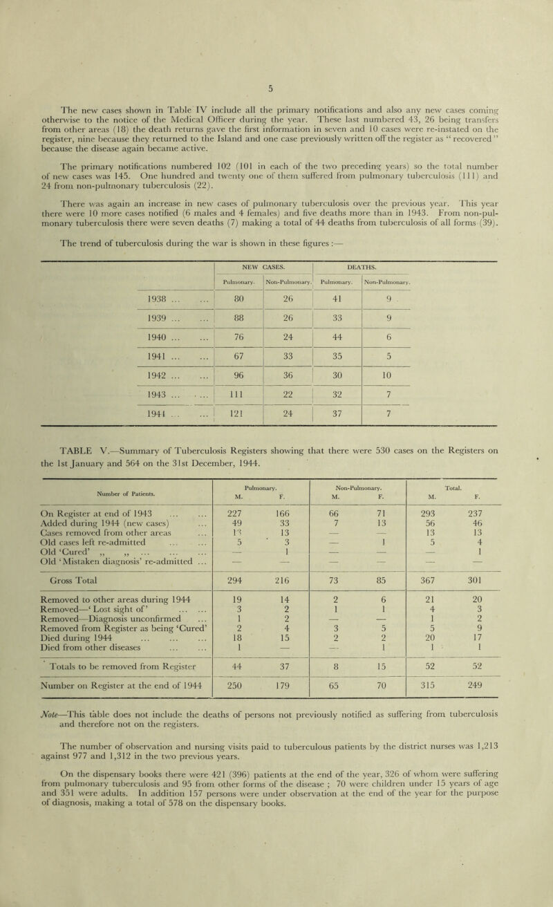 The new cases shown in Table IV include all the primary notifications and also any new cases coming otherwise to the notice of the Medical Officer during the year. These last numbered 43, 26 being transfers from other areas (18) the death returns gave the first information in seven and 10 cases were re-instated on the register, nine because they returned to the Island and one case previously written off the register as “ recovered ” because the disease again became active. The primary notifications numbered 102 (101 in each of the two preceding years) so the total number of new cases was 145. One hundred and twenty one of them suffered from pulmonary tuberculosis (111) and 24 from non-pulrnonary tuberculosis (22). There was again an increase in new cases of pulmonary tuberculosis over the previous year. This year there were 10 more cases notified (6 males and 4 females) and five deaths more than in 1943. From non-pul- monary tuberculosis there were seven deaths (7) making a total of 44 deaths from tuberculosis of all forms (39). The trend of tuberculosis during the war is shown in these figures :— NEW CASES. DEATHS. Pulmonary. Non-Pulmonary. Pulmonary. Non-Pulmonary. 1938 80 26 41 9 . 1939 CO CO 26 33 9 1940 76 24 44 6 1941 67 33 35 5 1942 96 36 30 10 1943 111 22 32 7 1944 121 24 37 7 TABLE V.—Summary of Tuberculosis Registers showing that there were 530 cases on the Registers on the 1st January and 564 on the 31st December, 1944. Number of Patients. M. Pulmonary. F. Non-Pulmonary. M. F. M. Total. F. On Register at end of 1943 227 166 66 71 293 237 Added during 1944 (new cases) 49 33 7 13 56 46 Cases removed from other areas 13 13 —. — 13 13 Old cases left re-admitted 5 3 — 1 5 4 Old ‘Cured’ ,, ,, —- 1 — —- — 1 Old ‘Mistaken diagnosis’ re-admitted ... — —- — — ■—- — Gross Total 294 216 73 85 367 301 Removed to other areas during 1944 Removed—‘ Lost sight of’ 19 14 2 6 21 20 3 2 1 1 4 3 Removed—Diagnosis unconfirmed 1 2 — — 1 2 Removed from Register as being ‘Cured’ 2 4 3 5 5 9 Died during 1944 18 15 2 2 20 17 Died from other diseases 1 — — 1 1 1 Totals to be removed from Register 44 37 8 15 52 52 Number on Register at the end of 1944 250 179 65 70 315 249 Note—-This table does not include the deaths of persons not previously notified as suffering from tuberculosis and therefore not on the registers. The number of observation and nursing visits paid to tuberculous patients by the district nurses was 1,213 against 977 and 1,312 in the two previous years. On the dispensary books there were 421 (396) patients at the end of the year, 326 of whom were suffering from pulmonary tuberculosis and 95 from other forms of the disease ; 70 were children under 15 years of age and 351 were adults. In addition 157 persons were under observation at the end of the year for the purpose of diagnosis, making a total of 578 on the dispensary books.