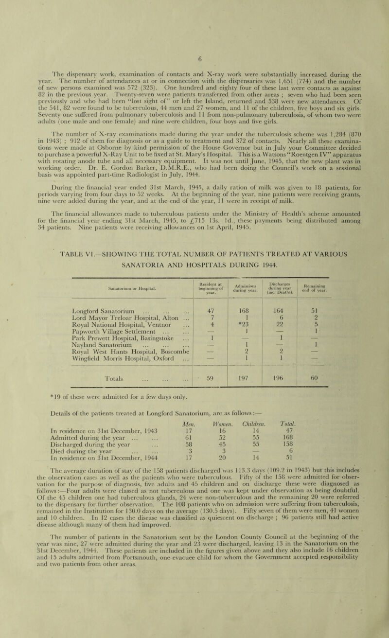 The dispensary work, examination of contacts and X-ray work were substantially increased during the year. The number of attendances at or in connection with the dispensaries was 1,651 (774) and the number of new persons examined was 572 (323). One hundred and eighty four of these last were contacts as against 82 in the previous year. Twenty-seven were patients transferred from other areas ; seven who had been seen previously and who had been “lost sight of” or left the Island, returned and 538 were new attendances. Of the 541, 82 were found to be tuberculous, 44 men and 27 women, and 11 of the children, five boys and six girls. Seventy one suffered from pulmonary tuberculosis and 11 from non-pulmonary tuberculosis, of whom two were adults (one male and one female) and nine were children, four boys and five girls. The number of X-ray examinations made during the year under the tuberculosis scheme was 1,284 (870 in 1943) ; 912 of them for diagnosis or as a guide to treatment and 372 of contacts. Nearly all these examina- tions were made at Osborne by kind permission of the House Governor but in July your Committee decided to purchase a powerful X-Ray Unit to be fixed at St. Mary’s Hospital. This is a Watsons “Roentgen IV” apparatus with rotating anode tube and all necessary equipment. It was not until June, 1945, that the new plant was in working order. Dr. E. Gordon Barker, D.M.R.E., who had been doing the Council’s work on a sessional basis was appointed part-time Radiologist in July, 1944. During the financial year ended 31st March, 1945, a daily ration of milk was given to 18 patients, for periods varying from four days to 52 weeks. At the beginning of the year, nine patients were receiving grants, nine were added during the year, and at the end of the year, 11 were in receipt of milk. The financial allowances made to tuberculous patients under the Ministry of Health’s scheme amounted for the financial year ending 31st March, 1945, to £715 13s. Id., these payments being distributed among 34 patients. Nine patients were receiving allowances on 1st April, 1945. TABLE VI.—SHOWING THE TOTAL NUMBER OF PATIENTS TREATED AT VARIOUS SANATORIA AND HOSPITALS DURING 1944. Sanatorium or Hospital. Resident at beginning of year. Admissions during year. Discharges during year (inc. Deaths). Remaining end of year. Longford Sanatorium 47 168 164 51 Lord Mayor Treloar Hospital, Alton ... 7 1 6 2 Royal National Hospital, Ventnor 4 *23 22 5 Papworth Village Settlement — 1 — 1 Park Prewett Hospital, Basingstoke 1 — 1 — Nayland Sanatorium — 1 — 1 Royal West Hants Hospital, Boscombe — 2 2 — Wingfield Morris Hospital, Oxford — 1 1 — Totals 59 197 196 60 *19 of these were admitted for a few days only. Details of the patients treated at Longford Sanatorium, are as follows :—- Men. Women. Children. Total. In residence on 31st December, 1943 17 16 14 47 Admitted during the year ... 61 52 55 168 Discharged during the year 58 45 55 158 Died during the year 3 3 — 6 In residence on 31st December, 1944 17 20 14 51 The average duration of stay of the 158 patients discharged was 113.3 days (109.2 in 1943) but this includes the observation cases as well as the patients who were tuberculous. Fifty ol the 158 were admitted for obser- vation for the purpose of diagnosis, five adults and 45 children and on discharge these were diagnosed as follows:-—Four adults were classed as not tuberculous and one was kept under observation as being doubtful. Of the 45 children one had tuberculous glands, 24 were non-tuberculous and the remaining 20 were referred to the dispensary for further observation. The 108 patients who on admission were suffering from tuberculosis, remained in the Institution for 130.0 days on the average (130.5 days). Fifty seven of them were men, 41 women and 10 children. In 12 cases the disease was classified as quiescent on discharge ; 96 patients still had active disease although many of them had improved. The number of patients in the Sanatorium sent by the London County Council at the beginning of the year was nine, 27 were admitted during the year and 23 were discharged, leaving 13 in the Sanatorium on the 31st December, 1944. These patients are included in the figures given above and they also include 16 children and 15 adults admitted from Portsmouth, one evacuee child for whom the Government accepted responsibility and two patients from other areas.