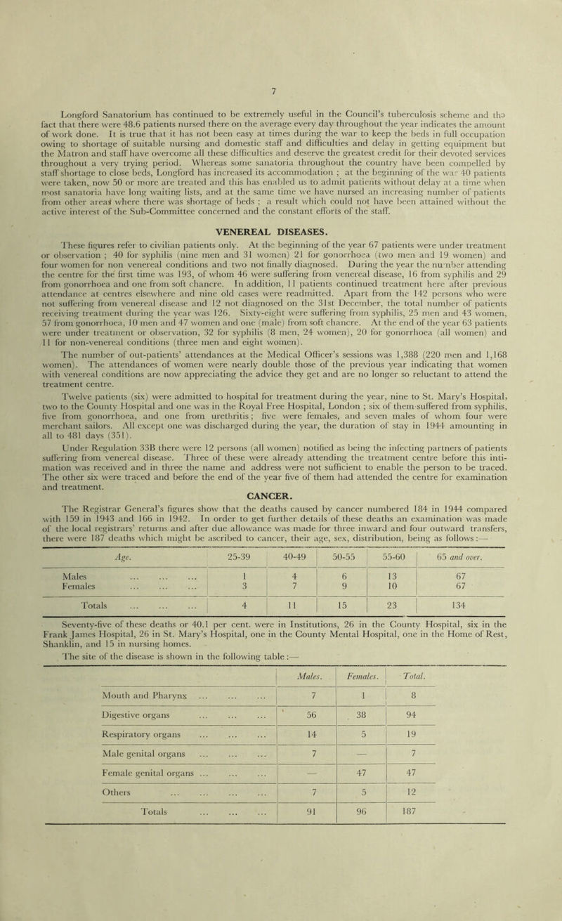 Longford Sanatorium has continued to be extremely useful in the Council’s tuberculosis scheme and tha fact that there were 48.6 patients nursed there on the average every day throughout the year indicates the amount of work done. It is true that it has not been easy at times during the war to keep the beds in full occupation owing to shortage of suitable nursing and domestic staff and difficulties and delay in getting equipment but the Matron and staff have overcome all these difficulties and deserve the greatest credit for their devoted services throughout a very trying period. Whereas some sanatoria throughout the country have been compelled by staff shortage to close beds, Longford has increased its accommodation ; at the beginning of the war 40 patients were taken, now 50 or more are treated and this has enabled us to admit patients without delay at a time when most sanatoria have long waiting lists, and at the same time we have nursed an increasing number of patients from other arearf where there was shortage of beds ; a result which could not have been attained without the active interest of the Sub-Committee concerned and the constant efforts of the staff. VENEREAL DISEASES. These figures refer to civilian patients only. At the beginning of the year 67 patients were under treatment or observation ; 40 for syphilis (nine men and 31 women) 21 for gonorrhoea (two men and 19 women) and four women for non venereal conditions and two not finally diagnosed. During the year the number attending the centre for the first time was 193, of whom 46 were suffering from venereal disease, 16 from syphilis and 29 from gonorrhoea and one from soft chancre. In addition, 11 patients continued treatment here after previous attendance at centres elsewhere and nine old cases were readmitted. Apart from the 142 persons who were not suffering from venereal disease and 12 not diagnosed on the 31st December, the total number of patients receiving treatment during the year was 126. Sixty-eight were suffering from syphilis, 25 men and 43 women, 57 from gonorrhoea, 10 men and 47 women and one (male) from soft chancre. At the end of the year 63 patients were under treatment or observation, 32 for syphilis (8 men, 24 women), 20 for gonorrhoea (all women) and 11 for non-venereal conditions (three men and eight women). The number of out-patients’ attendances at the Medical Officer’s sessions was 1,388 (220 men and 1,168 women). The attendances of women were nearly double those of the previous year indicating that women with venereal conditions are now appreciating the advice they get and are no longer so reluctant to attend the treatment centre. Twelve patients (six) were admitted to hospital for treatment during the year, nine to St. Mary’s Hospital, two to the County Hospital and one was in the Royal Free Hospital, London ; six of them suffered from syphilis, five from gonorrhoea, and one from urethritis ; five were females, and seven males of whom four were merchant sailors. All except one was discharged during the year, the duration of stay in 1944 amounting in all to 481 days (351). Under Regulation 33B there were 12 persons (all women) notified as being the infecting partners of patients suffering from venereal disease. Three of these were already attending the treatment centre before this inti- mation was received and in three the name and address were not sufficient to enable the person to be traced. The other six were traced and before the end of the year five of them had attended the centre for examination and treatment. CANCER. The Registrar General’s figures show that the deaths caused by cancer numbered 184 in 1944 compared with 159 in 1943 and 166 in 1942. In order to get further details of these deaths an examination was made of the local registrars’ returns and after due allowance was made for three inward and four outward transfers, there were 187 deaths which might be ascribed to cancer, their age, sex, distribution, being as follows:— Age. 25-39 40-49 50-55 55-60 65 and over. Males 1 4 6 13 67 Females 3 7 9 10 67 Totals 4 11 15 23 134 Seventy-five of these deaths or 40.1 per cent, were in Institutions, 26 in the County Hospital, six in the Frank James Hospital, 26 in St. Mary’s Hospital, one in the County Mental Hospital, one in the Home of Rest, Shanklin, and 15 in nursing homes. The site of the disease is shown in the following table :— Males. Females. Total. Mouth and Pharynx 1 1 8 Digestive organs 56 38 94 Respiratory organs 14 5 19 Male genital organs 7 — 7 Female genital organs ... — 47 47 Others 7 5 12 Totals 91 96 187