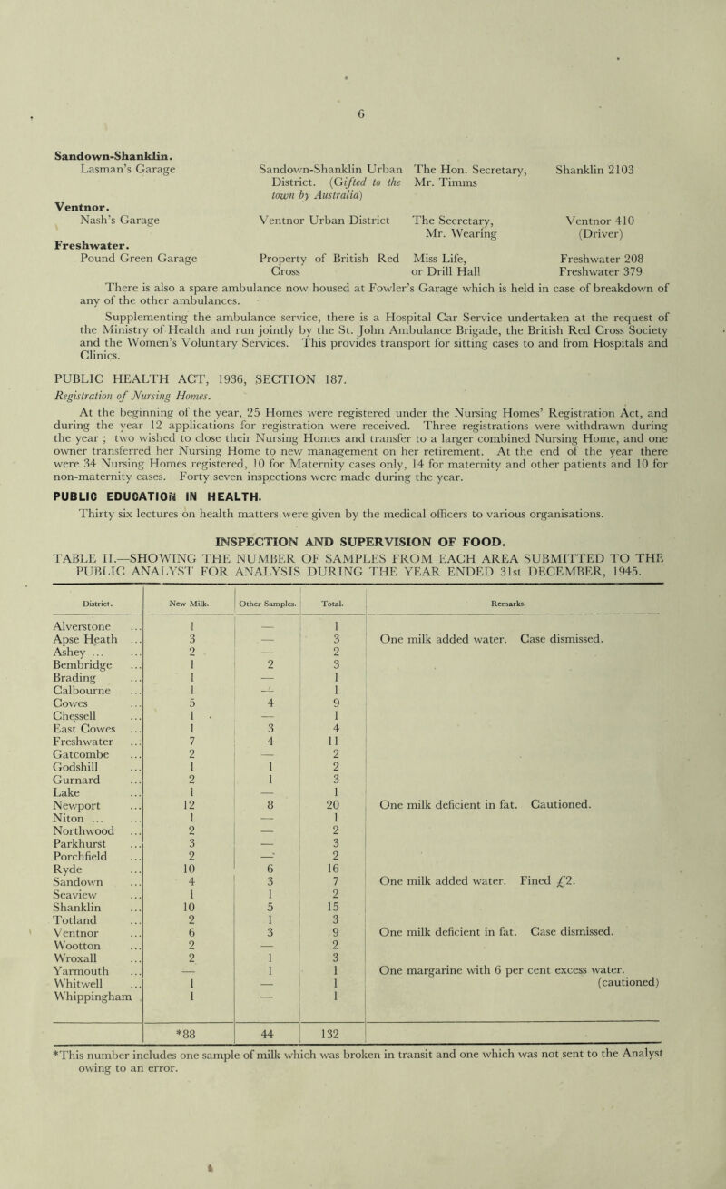 Sando wn-Shanklin. Lasman’s Garage Ventnor. Nash’s Garage Freshwater. Pound Green Garage Sandown-Shanklin Urban The Hon. Secretary, District. (Gifted to the Mr. Timms town by Australia) Ventnor Urban District The Secretary, Mr. Wearing Shanklin 2103 Ventnor 410 (Driver) Property of British Red Cross Miss Life, or Drill Hall Freshwater 208 Freshwater 379 There is also a spare ambulance now housed at Fowler’s Garage which is held in case of breakdown of any of the other ambulances. Supplementing the ambulance service, there is a Hospital Car Service undertaken at the request of the Ministry of Health and run jointly by the St. John Ambulance Brigade, the British Red Cross Society and the Women’s Voluntary Services. This provides transport for sitting cases to and from Hospitals and Clinics. PUBLIC HEALTH ACT, 1936, SECTION 187. Registration of Nursing Homes. At the beginning of the year, 25 Homes were registered under the Nursing Homes’ Registration Act, and during the year 12 applications for registration were received. Three registrations were withdrawn during the year ; two wished to close their Nursing Homes and transfer to a larger combined Nursing Home, and one owner transferred her Nursing Home to new management on her retirement. At the end of the year there were 34 Nursing Homes registered, 10 for Maternity cases only, 14 for maternity and other patients and 10 for non-maternity cases. Forty seven inspections were made during the year. PUBLIC EDUCATION IN HEALTH. Thirty six lectures on health matters were given by the medical officers to various organisations. INSPECTION AND SUPERVISION OF FOOD. TABLE II.—SHOWING THE NUMBER OF SAMPLES FROM EACH AREA SUBMITTED TO THE PUBLIC ANALYST FOR ANALYSIS DURING THE YEAR ENDED 31st DECEMBER, 1945. District. New Milk. Other Samples. Total. Remarks. Alverstone 1 l Apse Heath ... 3 3 One milk added water. Case dismissed. Ashey ... 2 ■ — 2 Bembridge 1 2 3 Brading 1 — 1 Calbourne 1 — 1 Cowes 5 4 9 Chessell 1 • — 1 East Cowes 1 3 4 Freshwater 7 4 11 Gatcombe 2 — 2 Godshill 1 1 2 Gurnard 2 1 3 Lake 1 — 1 Newport 12 8 20 One milk deficient in fat. Cautioned. Niton ... 1 — 1 Northwood 2 — 2 Parkhurst 3 — 3 Porchfield 2 —* 2 Ryde 10 6 16 Sandown 4 3 7 One milk added water. Fined f2. Seaview 1 1 2 Shanklin 10 5 15 Totland 2 1 3 Ventnor 6 3 9 One milk deficient in fat. Case dismissed. Wootton 2 — 2 Wroxall 2 1 3 Yarmouth — 1 1 One margarine with 6 per cent excess water. Whitwell I — 1 (cautioned) Whippingham 1 ~ 1 * 00 CO 44 132 *This number includes one sample of milk which was broken in transit and one which was not sent to the Analyst owing to an error. i