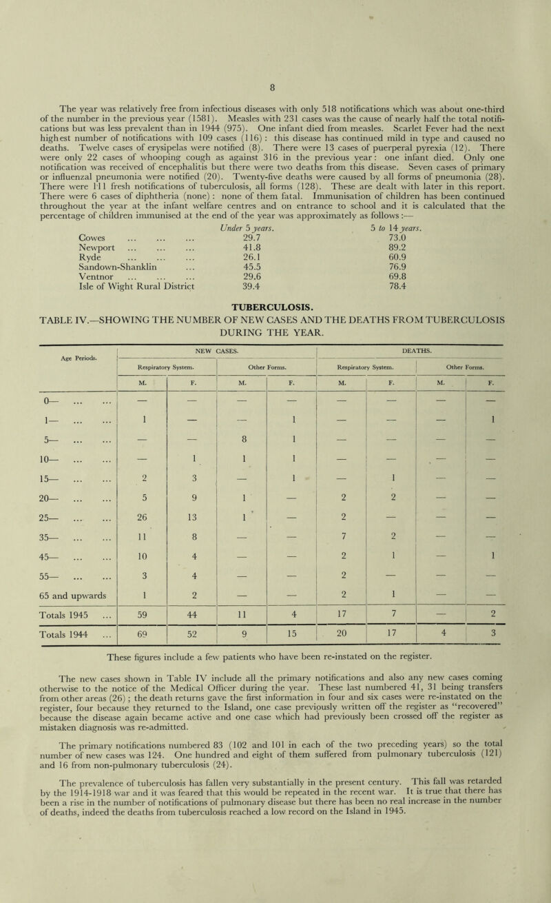 The year was relatively free from infectious diseases with only 518 notifications which was about one-third of the number in the previous year (1581). Measles with 231 cases was the cause of nearly half the total notifi- cations but was less prevalent than in 1944 (975). One infant died from measles. Scarlet Fever had the next highest number of notifications with 109 cases (116) : this disease has continued mild in type and caused no deaths. Twelve cases of erysipelas were notified (8). There were 13 cases of puerperal pyrexia (12). There were only 22 cases of whooping cough as against 316 in the previous year: one infant died. Only one notification was received of encephalitis but there were two deaths from this disease. Seven cases of primary or influenzal pneumonia were notified (20). Twenty-five deaths were caused by all forms of pneumonia (28). There were 111 fresh notifications of tuberculosis, ail forms (128). These are dealt with later in this report. There were 6 cases of diphtheria (none) : none of them fatal. Immunisation of children has been continued throughout the year at the infant welfare centres and on entrance to school and it is calculated that the percentage of children immunised at the end of the year was approximately as follows :— Under 5 years. 5 to 14 years. Cowes 29.7 73.0 Newport 41.8 89.2 Ryde 26.1 60.9 Sandown-Shanklin 45.5 76.9 Ventnor 29.6 69.8 Isle of Wight Rural District 39.4 78.4 TUBERCULOSIS. TABLE IV.—SHOWING THE NUMBER OF NEW CASES AND THE DEATHS FROM TUBERCULOSIS DURING THE YEAR. Age Periods. NEW GASES. DEATHS. Respiratory System. Other Forms. Respiratory System. Other Forms. M. F. M. F. M. F. M. F. 0— 1— 5— 1 — 8 1 1 — — — 1 10— 15— 2 1 3 I 1 1 1 — 20— 5 9 1 ‘ — 2 2 — — 25— 26 13 * 1 — 2 — — — 35— 11 8 — — 7 2 — — 45— 10 4 — — 2 1 — 1 55— 3 4 — — 2 — — — 65 and upwards 1 2 — — 2 1 — — Totals 1945 59 44 11 4 17 7 — 2 Totals 1944 69 52 9 15 20 17 4 3 These figures include a few patients who have been re-instated on the register. The new cases shown in Table IV include all the primary notifications and also any new cases coming otherwise to the notice of the Medical Officer during the year. These last numbered 41, 31 being transfers from other areas (26) ; the death returns gave the first information in four and six cases were re-instated on the register, four because they returned to the Island, one case previously written off the register as “recovered” because the disease again became active and one case which had previously been crossed off the register as mistaken diagnosis was re-admitted. The primary notifications numbered 83 (102 and 101 in each of the two preceding years) so the total number of new cases was 124. One hundred and eight of them suffered from pulmonary tuberculosis (121) and 16 from non-pulmonary tuberculosis (24). The prevalence of tuberculosis has fallen very substantially in the present century. This fall was retarded by the 1914-1918 war and it was feared that this would be repeated in the recent war. It is true that there has been a rise in the number of notifications of pulmonary disease but there has been no real increase in the number of deaths, indeed the deaths from tuberculosis reached a low record on the Island in 1945.
