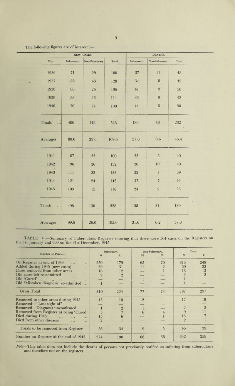 The following figures are of interest:— NEW CASES. DEATHS. Year. Pulmonary. Non-Pulmonary Total. Pulmonary. Non-Pulmonary Total. 1936 71 29 100 37 ll 48 1937 85 43 128 34 8 42 1938 80 26 106 41 9 50 1939 88 26 114 33 9 42 1940 76 24 100 44 6 50 Totals 400 148 548 189 43 232 Averages 80.0 29.6 109.6 37.8 8.6 46.4 1941 67 33 100 35 5 40 1942 96 36 132 30 10 40 1943 111 22 133 32 7 39 1944 121 24 145 37 7 44 1945 103 15 118 24 2 26 Totals 498 130 528 158 31 189 Averages 99.6 26.0 105.6 31.6 6.2 37.8 TABLE V.—Summary of Tuberculosis Registers showing that there were 564 cases on the Registers on the 1st January and 600 on the 31st December, 1945. Number of Patients. Pulmonary. Non-Pulmonary. Total. M. F. M. F. M. F. On Register at end of 1944 250 179 65 70 315 249 Added during 1945 (new cases) 39 31 11 2 50 33 Cases removed from other areas 18 12 1 18 13 Old cases left re-admitted 2 2 — 2 2 Old‘Cured’ ,, ,, 1 — 1 — Old ‘Mistaken diagnosis’ re-admitted ... 1 — — — 1 — Gross Total 310 224 77 73 387 297 Removed to other areas during 1945 Removed—‘ Lost sight of ’ 15 18 2 17 18 — — — — — — Removed—Diagnosis unconfirmed 1 2 1 — 2 2 Removed from Register as being ‘Cured’ 3 7 6 4 9 11 Died during 1945 15 6 — 1 15 7 Died from other diseases 2 1 — — 2 1 Totals to be removed from Register 36 34 9 5 45 39 Number on Register at the end of 1945 274 190 68 68 342 258 Note—This table does not include the deaths of persons not previously notified as suffering from tuberculosis and therefore not on the registers.