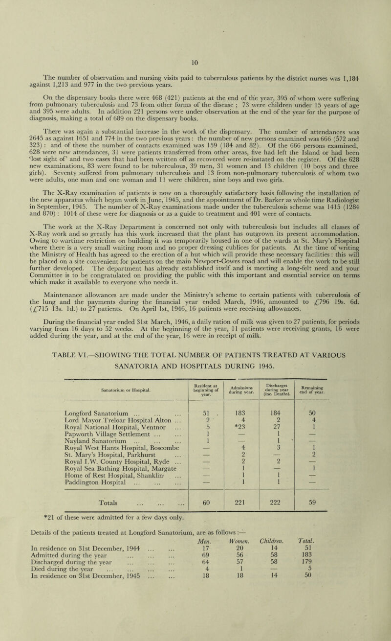 The number of observation and nursing visits paid to tuberculous patients by the district nurses was 1,184 against 1,213 and 977 in the two previous years. On the dispensary books there were 468 (421) patients at the end of the year, 395 of whom were suffering from pulmonary tuberculosis and 73 from other forms of the disease ; 73 were children under 15 years of age and 395 were adults. In addition 221 persons were under observation at the end of the year for the purpose of diagnosis, making a total of 689 on the dispensary books. There was again a substantial increase in the work of the dispensary. The number of attendances was 2645 as against 1651 and 774 in the two previous years : the number of new persons examined was 666 (572 and 323) : and of these the number of contacts examined was 159 (184 and 82). Of the 666 persons examined, 628 were new attendances, 31 were patients transferred from other areas, five had left the Island or had been ‘lost sight of’ and two cases that had been written off as recovered were re-instated on the register. Of the 628 new examinations, 83 were found to be tuberculous, 39 men, 31 women and 13 children (10 boys and three girls). Seventy suffered from pulmonary tuberculosis and 13 from non-pulmonary tuberculosis of whom two were adults, one man and one woman and 11 were children, nine boys and two girls. The X-Ray examination of patients is now on a thoroughly satisfactory basis following the installation of the new apparatus which began work in June, 1945, and the appointment of Dr. Barker as whole time Radiologist in September, 1945. The number of X-Ray examinations made under the tuberculosis scheme was 1415 (1284 and 870) : 1014 of these were for diagnosis or as a guide to treatment and 401 were of contacts. The work at the X-Ray Department is concerned not only with tuberculosis but includes all classes of X-Ray work and so greatly has this work increased that the plant has outgrown its present accommodation. Owing to wartime restriction on building it was temporarily housed in one of the wards at St. Mary’s Hospital where there is a very small waiting room and no proper dressing cublices for patients. At the time of writing the Ministry of Health has agreed to the erection of a hut which will provide these necessary facilities : this will be placed on a site convenient for patients on the main Newport-Cowes road and will enable the work to be still further developed. The department has already established itself and is meeting a long-felt need and your Committee is to be congratulated on providing the public with this important and essential service on terms which make it available to everyone who needs it. Maintenance allowances are made under the Ministry’s scheme to certain patients with tuberculosis of the lung and the payments during the financial year ended March, 1946, amounted to £796 19s. 6d. (£715 13s. Id.) to 27 patients. On April 1st, 1946, 16 patients were receiving allowances. During the financial year ended 31st March, 1946, a daily ration of milk was given to 27 patients, for periods varying from 16 days to 52 weeks. At the beginning of the year, 11 patients were receiving grants, 16 were added during the year, and at the end of the year, 16 were in receipt of milk. TABLE VI.—SHOWING THE TOTAL NUMBER OF PATIENTS TREATED AT VARIOUS SANATORIA AND HOSPITALS DURING 1945. Sanatorium or Hospital. Resident at beginning of year. Admissions during year. Discharges during year (inc. Deaths). Remaining end of year. Longford Sanatorium ... 51 . 183 184 50 Lord Mayor Treloar Hospital Alton ... 2 4 2 4 Royal National Hospital, Ventnor 5 *23 27 1 Papworth Village Settlement ... 1 — 1 — Nayland Sanatorium ... 1 — 1 — Royal West Hants Hospital, Boscombe — 4 3 1 St. Mary’s Hospital, Parkhurst — 2 — 2 Royal I.W. County Hospital, Ryde ... — 2 2 — Royal Sea Bathing Hospital, Margate — 1 — 1 Home of Rest Hospital, Shanklin — 1 1 — Paddington Hospital — 1 1 — Totals 60 221 222 59 *21 of these were admitted for a few days only. Details of the patients treated at Longford Sanatorium, are as Men. follows Women. Children. Total. In residence on 31st December, 1944 17 20 14 51 Admitted during the year 69 56 58 183 Discharged during the year 64 57 58 179 Died during the year 4 1 — 5 In residence on 31st December, 1945 18 18 14 50