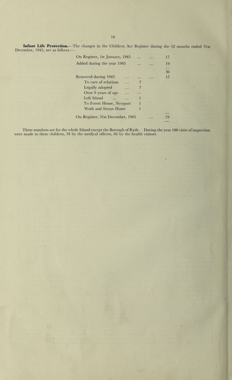 Infant Life Protection.—The changes in the Children Act Register during the 12 months ended 31st December, 1945, are as follows :— On Register, 1st January, 1945 Added during the year 1945 Removed during 1945 To care of relations ... 7 Legally adopted ... 7 Over 9 years of age ... — Left Island ... ... 1 To Forest House, Newport 1 Waifs and Strays Home 1 17 19 36 17 On Register, 31st December, 1945 ... 19 These numbers are for the whole Island except the Borough of Ryde. During the year 100 visits of inspection were made to these children, 34 by the medical officers, 66 by the health visitors.