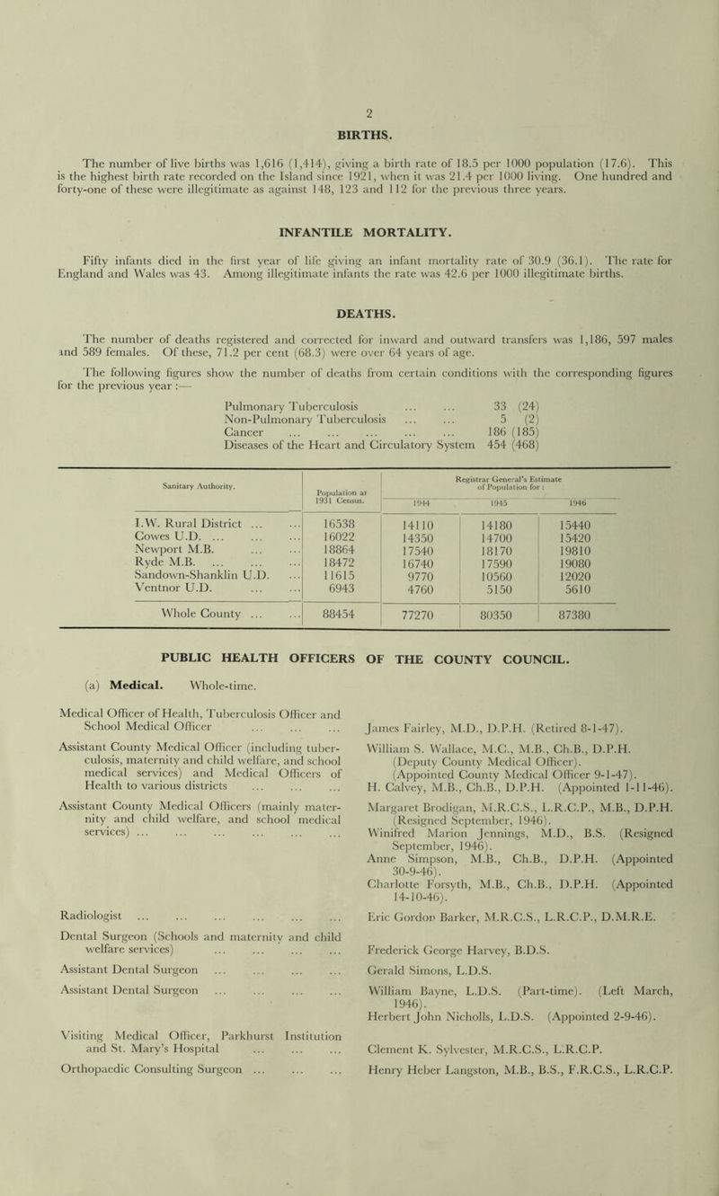 BIRTHS. The number of live births was 1,616 (1,414), giving a birth rate of 18.5 per 1000 population (17.6). This is the highest birth rate recorded on the Island since 1921, when it was 21.4 per 1000 living. One hundred and forty-one of these were illegitimate as against 148, 123 and 112 for the previous three years. INFANTILE MORTALITY. Fifty infants died in the first year of life giving an infant mortality rate of 30.9 (36.1). The rate for England and Wales was 43. Among illegitimate infants the rate was 42.6 per 1000 illegitimate births. DEATHS. The number of deaths registered and corrected for inward and outward transfers was 1,186, 597 males and 589 females. Of these, 71.2 per cent (68.3) were over 64 years of age. The following figures show the number of deaths from certain conditions with the corresponding figures for the previous year :— Pulmonary Tuberculosis ... ... 33 (24) Non-Pulmonary Tuberculosis ... ... 5 (2) Cancer 186 (185) Diseases of the Heart and Circulatory System 454 (468) Sanitary Authority. Population at 1931 Census. Registrar General’s Estimate of Population for: 1944 1945 1946 I.W. Rural District ... 16538 14110 14180 15440 Cowes U.D. ... 16022 14350 14700 15420 Newport M.B. 18864 17540 18170 19810 Ryde M.B. 18472 16740 17590 19080 Sandown-Shanklin U.D. 11615 9770 10560 12020 Ventnor U.D. 6943 4760 5150 5610 Whole County ... 88454 77270 80350 87380 PUBLIC HEALTH OFFICERS (a) Medical. Whole-time. Medical Officer of Health, Tuberculosis Officer and School Medical Officer Assistant County Medical Officer (including tuber- culosis, maternity and child welfare, and school medical services) and Medical Officers of Health to various districts Assistant County Medical Officers (mainly mater- nity and child welfare, and school medical services) ... Radiologist Dental Surgeon (Schools and maternity and child welfare services) Assistant Dental Surgeon Assistant Dental Surgeon Visiting Medical Officer, Parkhurst Institution and St. Mary’s Hospital Orthopaedic Consulting Surgeon ... OF THE COUNTY COUNCIL. James Fairley, M.D., D.P.H. (Retired 8-1-47). William S. Wallace, M.C., M.B., Ch.B., D.P.H. (Deputy County Medical Officer). (Appointed County Medical Officer 9-1-47). H. Calvey, M.B., Ch.B., D.P.H. (Appointed 1-11-46). Margaret Brodigan, M.R.C.S., L.R.C.P., M.B., D.P.H. (Resigned September, 1946). Winifred Marion Jennings, M.D., B.S. (Resigned September, 1946). Anne Simpson, M.B., Ch.B., D.P.H. (Appointed 30-9-46). Charlotte Forsyth, M.B., Ch.B., D.P.H. (Appointed 14-10-46). Eric Gordon Barker, M.R.C.S., L.R.C.P., D.M.R.E. Frederick George Harvey, B.D.S. Gerald Simons, L.D.S. William Bayne, L.D.S. (Part-time). (Left March, 1946). Herbert John Nicholls, L.D.S. (Appointed 2-9-46). Clement K. Sylvester, M.R.C.S., L.R.C.P. Henry Heber Langston, M.B., B.S., F.R.C.S., L.R.C.P.