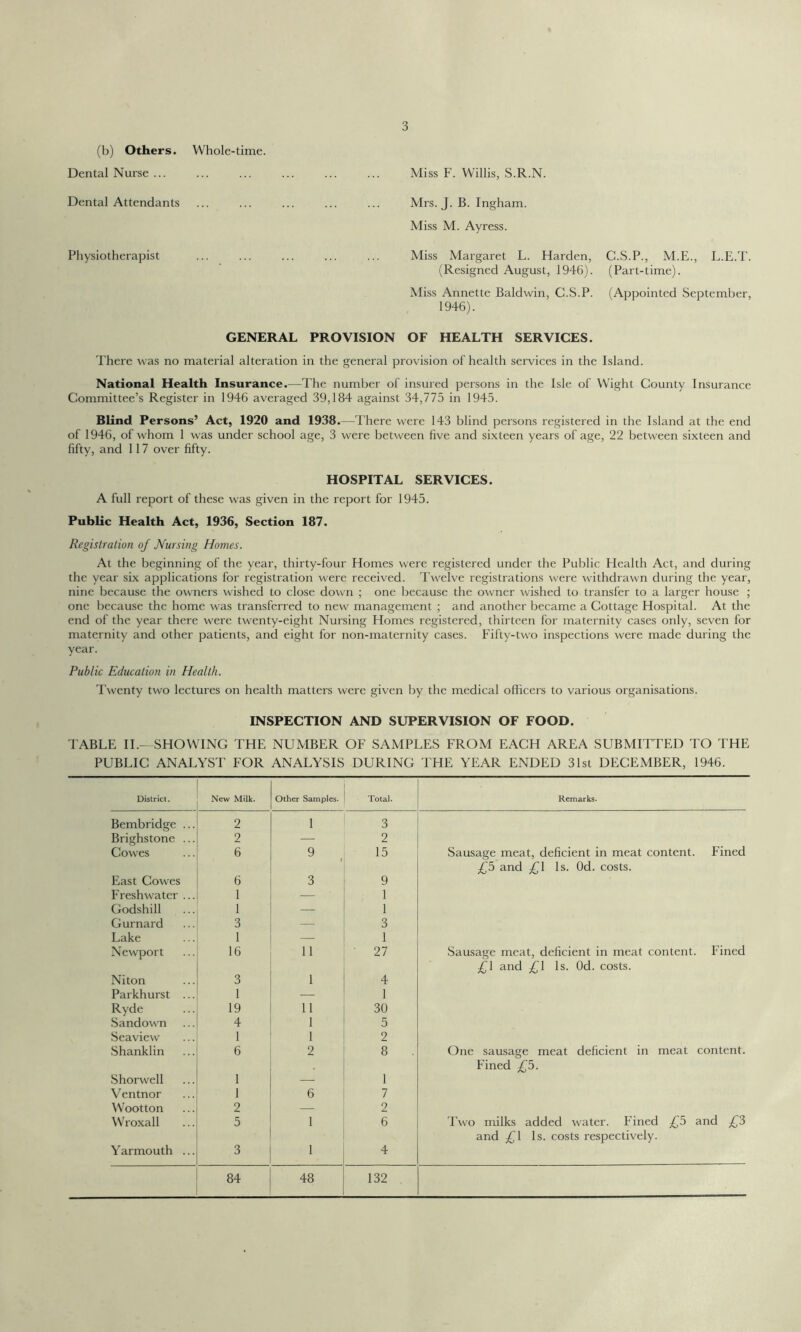 (b) Others. Dental Nurse ... Whole-time. 3 Dental Attendants Physiotherapist Miss F. Willis, S.R.N. Mrs. J. B. Ingham. Miss M. Ayress. Miss Margaret L. Harden, (Resigned August, 1946). Miss Annette Baldwin, C.S.P. 1946). GENERAL PROVISION OF HEALTH SERVICES. C.S.P., M.E., L.E.T. (Part-time). (Appointed September, There was no material alteration in the general provision of health services in the Island. National Health Insurance.—The number of insured persons in the Isle of Wight County Insurance Committee’s Register in 1946 averaged 39,184 against 34,775 in 1945. Blind Persons’ Act, 1920 and 1938.—There were 143 blind persons registered in the Island at the end of 1946, of whom 1 was under school age, 3 were between five and sixteen years of age, 22 between sixteen and fifty, and 117 over fifty. HOSPITAL SERVICES. A full report of these was given in the report for 1945. Public Health Act, 1936, Section 187. Registration of Nursing Homes. At the beginning of the year, thirty-four Homes were registered under the Public Health Act, and during the year six applications for registration were received. Twelve registrations were withdrawn during the year, nine because the owners wished to close down ; one because the owner wished to transfer to a larger house ; one because the home was transferred to new management ; and another became a Cottage Hospital. At the end of the year there were twenty-eight Nursing Homes registered, thirteen for maternity cases only, seven for maternity and other patients, and eight for non-maternity cases. Fifty-two inspections were made during the year. Public Education in Health. Twenty two lectures on health matters were given by the medical officers to various organisations. INSPECTION AND SUPERVISION OF FOOD. TABLE II.—SHOWING THE NUMBER OF SAMPLES FROM EACH AREA SUBMITTED TO THE PUBLIC ANALYST FOR ANALYSIS DURING THE YEAR ENDED 31st DECEMBER, 1946. District. New Milk. Other Samples. Total. Remarks. Bembridge ... 2 l 3 Brighstone ... 2 — 2 Cowes 6 9 1 15 Sausage meat, deficient in meat content. Fined £5 and £\ Is. Od. costs. East Cowes 6 3 9 Freshwater ... 1 — 1 Godshill 1 — 1 Gurnard 3 — 3 Lake 1 — 1 Newport 16 11 27 Sausage meat, deficient in meat content. Fined £1 and £\ Is. Od. costs. Niton 3 1 4 Parkhurst ... 1 — 1 Ryde 19 11 30 Sandown 4 1 5 Seaview 1 1 2 Shanklin 6 2 8 One sausage meat deficient in meat content. Fined £5. Shorwell 1 — 1 Ventnor 1 6 7 Wootton 2 — 2 Wroxall 5 1 6 Two milks added water. Fined £5 and £3 and £\ Is. costs respectively. Yarmouth ... 3 1 4 84 48 132