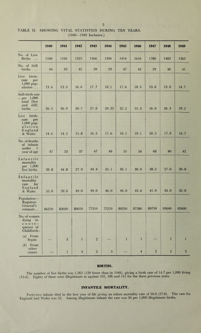TABLE II. SHOWING VITAL STATISTICS DURING TEN YEARS. (1940—1949 Inclusive.) 1 1940 1941 1942 1943 1944 1945 1946 1947 1948 1949 No. of Live Births ... 1160 1166 1325 1366 1396 1414 1616 1780 1483 1363 No. of Still births 44 43 42 39 29 47 42 29 40 41 Live birth- rate per 1,000 pop- ulation ... 13.4 13.9 16.6 17.7 18.1 17.6 18.5 19.8 15.8 14.7 Still-birth rate . per 1,000 total (live and still) births 36.5 36.9 30.7 27.8 20.35 32.2 25.3 16.0 26.3 29.2 Live birth- rate per 1,000 pop- u 1 a t i o n E ngland & Wales 14.6 14.2 15.8 16.5 17.6 16.1 19.1 20.5 17.9 16.7 No. of deaths of infants under 1 year of age 47 53 37 47 49 51 50 68 40 42 Infantile mortality per 1,000 live births 39.8 44.8 27.9 34.4 35.1 36.1 30.9 38.2 27.0 30.8 Infantile mortality rate for England & Wales 55.0 59.0 49.0 49.0 46.0 46.0 43.0 41.0 34.0 32.0 Population— Registrar General’s estimate... 86570 83020 80010 77310 77270 80350 87380 89750 93640 92600 No. of women dying in c o n s e - quence of Childbirth : (a) From Sepsis 3 1 2 1 1 1 1 (b) From other causes 1 4 2 5 — 4 2 2 3 BIRTHS. The number of live births was 1,363 (120 fewer than in 1948), giving a birth rate of 14.7 per 1,000 living (15.8). Eighty of these were illegitimate as against 101, 106 and 141 for the three previous years. . INFANTILE MORTALITY. Forty-two infants died in the first year of life giving an infant mortality rate of 30.8 (27.0). The rate for England and Wales was 32. Among illegitimate infants the rate was 50 per 1,000 illegitimate births.