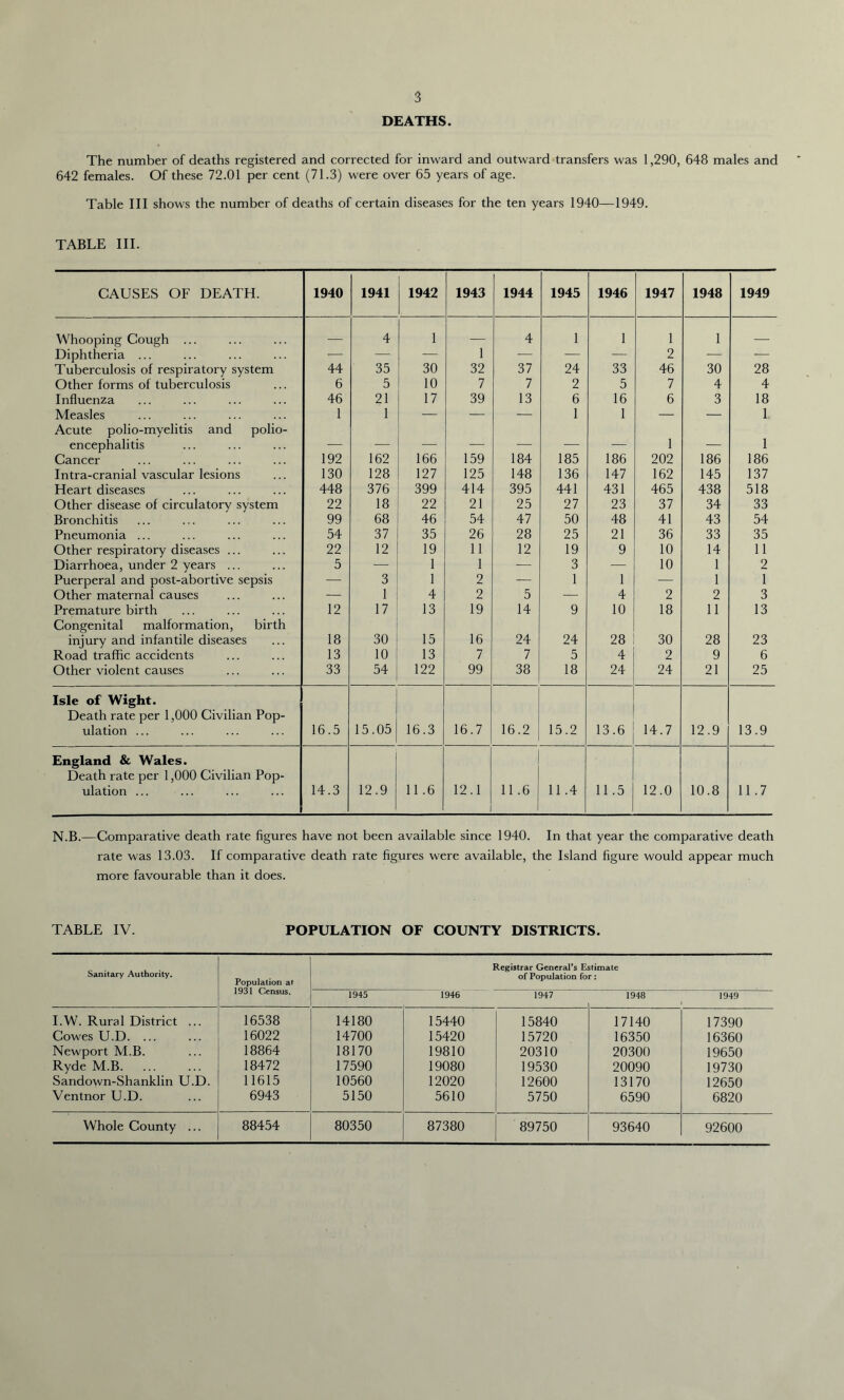 DEATHS The number of deaths registered and corrected for inward and outward transfers was 1,290, 648 males and 642 females. Of these 72.01 per cent (71.3) were over 65 years of age. Table III shows the number of deaths of certain diseases for the ten years 1940—1949. TABLE III. CAUSES OF DEATH. 1940 1941 1942 1943 1944 1945 1946 1947 1948 1949 Whooping Cough ... — 4 1 — 4 1 1 1 1 — Diphtheria ... -— — — 1 i—S — — 2 — — Tuberculosis of respiratory system 44 35 30 32 37 24 33 46 30 28 Other forms of tuberculosis 6 5 10 7 7 2 5 7 4 4 Influenza 46 21 17 39 13 6 16 6 3 18 Measles 1 1 — — — 1 1 — — 1 Acute polio-myelitis and polio- encephalitis — — — — — — —' 1 — 1 Cancer 192 162 166 159 184 185 186 202 186 186 Intra-cranial vascular lesions 130 128 127 125 148 136 147 162 145 137 Heart diseases 448 376 399 414 395 441 431 465 438 518 Other disease of circulatory system 22 18 22 21 25 27 23 37 34 33 Bronchitis 99 68 46 54 47 50 48 41 43 54 Pneumonia ... 54 37 35 26 28 25 21 36 33 35 Other respiratory diseases ... 22 12 19 11 12 19 9 10 14 11 Diarrhoea, under 2 years ... 5 1 1 — 3 - - 'i 10 1 2 Puerperal and post-abortive sepsis — 3 1 2 — 1 1 — 1 I Other maternal causes — 1 4 2 5 — 4 2 2 3 Premature birth 12 17 13 19 14 9 10 18 11 13 Congenital malformation, birth ' injury and infantile diseases 18 30 15 16 24 24 28 30 28 23 Road traffic accidents 13 10 13 7 7 5 4 2 9 6 Other violent causes 33 54 122 99 38 18 24 24 21 25 Isle of Wight. Death rate per 1,000 Civilian Pop- ulation ... 16.5 15.05 16.3 16.7 16.2 15.2 13.6 14.7 12.9 13.9 England & Wales. Death rate per 1,000 Civilian Pop- ulation ... 14.3 12.9 11.6 12.1 11.6 11.4 11.5 12.0 10.8 11.7 N.B.—Comparative death rate figures have not been available since 1940. In that year the comparative death rate was 13.03. If comparative death rate figures were available, the Island figure would appear much more favourable than it does. TABLE IV. POPULATION OF COUNTY DISTRICTS. Sanitary Authority. Population at 1931 Census. Registrar General's Estimate of Population for: 1945 1946 1947 1948 1949 I.W. Rural District ... 16538 14180 15440 15840 17140 17390 Cowes U.D. ... 16022 14700 15420 15720 16350 16360 Newport M.B. 18864 18170 19810 20310 20300 19650 Ryde M.B. 18472 17590 19080 19530 20090 19730 Sandown-Shanklin U.D. 11615 10560 12020 12600 13170 12650 Ventnor U.D. 6943 5150 5610 5750 6590 6820 Whole County ... 88454 80350 87380 89750 93640 92600