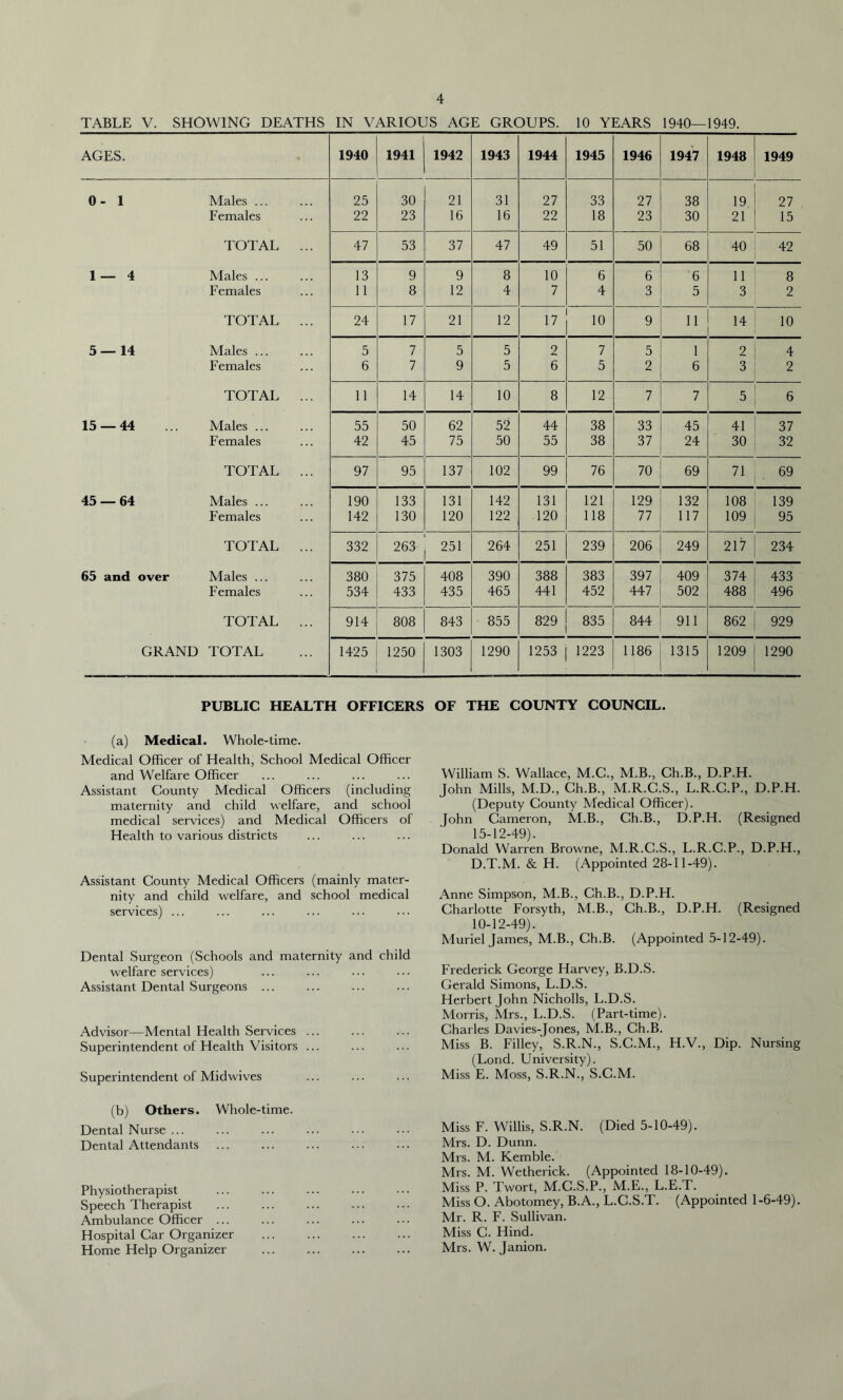 TABLE V. SHOWING DEATHS IN VARIOUS AGE GROUPS. 10 YEARS 1940—1949. AGES. 1940 1941 1942 1943 1944 1945 1946 1947 1948 1949 0- 1 Males ... 25 30 21 31 27 33 27 38 19 27 Females 22 23 16 16 22 18 23 30 21 15 TOTAL ... 47 53 37 47 49 51 50 68 40 42 1— 4 Males ... 13 9 9 8 10 6 6 6 11 8 Females 11 8 12 4 7 4 3 5 3 2 TOTAL ... 24 17 21 12 17 10 9 11 14 10 5 — 14 Males ... 5 7 5 5 2 7 5 1 2 4 Females 6 7 9 5 6 5 2 6 3 2 TOTAL ... 11 14 14 10 8 12 7 7 5 6 15 — 44 Males ... 55 50 62 52 44 38 33 45 41 37 Females 42 45 75 50 55 38 37 24 30 32 TOTAL ... 97 95 137 102 99 76 70 69 71 69 45 — 64 Males ... 190 133 131 142 131 121 129 132 108 139 Females 142 130 120 122 120 118 77 117 109 95 TOTAL ... 332 263 251 264 251 239 206 249 217 234 65 and over Males ... 380 375 408 390 388 383 397 409 374 433 Females 534 433 435 465 441 452 447 502 488 496 TOTAL ... 914 808 843 855 829 835 844 911 862 929 GRAND TOTAL 1425 1250 1303 1290 1253 1223 1186 1315 1209 1290 PUBLIC HEALTH OFFICERS OF THE COUNTY COUNCIL. (a) Medical. Whole-time. Medical Officer of Health, School Medical Officer and Welfare Officer Assistant County Medical Officers (including maternity and child welfare, and school medical services) and Medical Officers of Health to various districts Assistant County Medical Officers (mainly mater- nity and child welfare, and school medical services) ... Dental Surgeon (Schools and maternity and child welfare services) Assistant Dental Surgeons ... Advisor—Mental Health Services ... Superintendent of Health Visitors ... Superintendent of Midwives (b) Others. Whole-time. Dental Nurse ... Dental Attendants Physiotherapist Speech Therapist Ambulance Officer ... Hospital Car Organizer Home Help Organizer William S. Wallace, M.C., M.B., Ch.B., D.P.H. John Mills, M.D., Ch.B., M.R.C.S., L.R.C.P., D.P.H. (Deputy County Medical Officer). John Cameron, M.B., Ch.B., D.P.H. (Resigned 15-12-49). Donald Warren Browne, M.R.C.S., L.R.C.P., D.P.H., D.T.M. & H. (Appointed 28-11-49). Anne Simpson, M.B., Ch.B., D.P.H. Charlotte Forsyth, M.B., Ch.B., D.P.H. (Resigned 10-12-49). Muriel James, M.B., Ch.B. (Appointed 5-12-49). Frederick George Harvey, B.D.S. Gerald Simons, L.D.S. Herbert John Nicholls, L.D.S. Morris, Mrs., L.D.S. (Part-time). Charles Davies-Jones, M.B., Ch.B. Miss B. Filley, S.R.N., S.C.M., H.V., Dip. Nursing (Lond. University). Miss E. Moss, S.R.N., S.C.M. Miss F. Willis, S.R.N. (Died 5-10-49). Mrs. D. Dunn. Mrs. M. Kemble. Mrs. M. Wetherick. (Appointed 18-10-49). Miss P. Twort, M.C.S.P., M.E., L.E.T. Miss O. Abotomey, B.A., L.C.S.T. (Appointed 1-6-49). Mr. R. F. Sullivan. Miss C. Hind. Mrs. W. Janion.