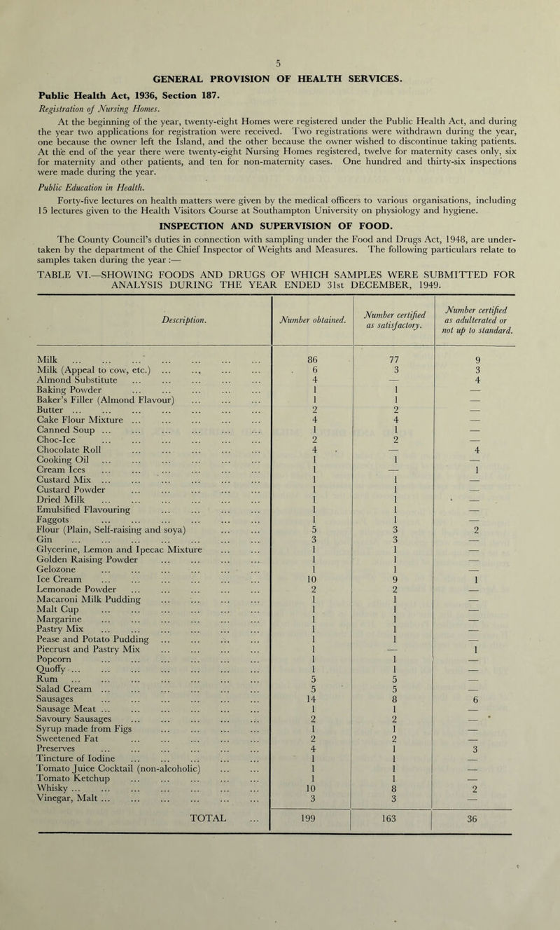 GENERAL PROVISION OF HEALTH SERVICES. Public Health Act, 1936, Section 187. Registration oj Nursing Homes. At the beginning of the year, twenty-eight Homes were registered under the Public Health Act, and during the year two applications for registration were received. Two registrations were withdrawn during the year, one because the owner left the Island, and the other because the owner wished to discontinue taking patients. At the end of the year there were twenty-eight Nursing Homes registered, twelve for maternity cases only, six for maternity and other patients, and ten for non-maternity cases. One hundred and thirty-six inspections were made during the year. Public Education in Health. Forty-five lectures on health matters were given by the medical officers to various organisations, including 15 lectures given to the Health Visitors Course at Southampton University on physiology and hygiene. INSPECTION AND SUPERVISION OF FOOD. The County Council’s duties in connection with sampling under the Food and Drugs Act, 1948, are under- taken by the department of the Chief Inspector of Weights and Measures. The following particulars relate to samples taken during the year TABLE VI.—SHOWING FOODS AND DRUGS OF WHICH SAMPLES WERE SUBMITTED FOR ANALYSIS DURING THE YEAR ENDED 31st DECEMBER, 1949. Description. Number obtained. Number certified as satisjactory. Number certified as adulterated or not up to standard. Milk ' 86 77 9 Milk (Appeal to cow, etc.) 6 3 3 Almond Substitute 4 — 4 Baking Powder 1 1 — Baker’s Filler (Almond Flavour) 1 1 — Butter ... 2 2 — Cake Flour Mixture ... 4 4 — Canned Soup ... 1 1 — Choc-Ice 2 2 — Chocolate Roll 4 — 4 Cooking Oil 1 1 | — Cream Ices 1 —I 1 Custard Mix 1 1 — Custard Powder 1 1 — Dried Milk 1 1 * Emulsified Flavouring 1 1 — Faggots 1 1 ^ ' Flour (Plain, Self-raising and soya) 5 3 2 Gin 3 3 — Glycerine, Lemon and Ipecac Mixture 1 1 — Golden Raising Powder 1 1 — Gelozone 1 1 — Ice Cream 10 9 1 Lemonade Powder 2 2 — Macaroni Milk Pudding 1 1 — Malt Cup 1 1 — Margarine 1 1 — Pastry Mix 1 I -—- Pease and Potato Pudding 1 1 — Piecrust and Pastry Mix 1 — 1 Popcorn 1 1 Quoffy ... 1 1 — Rum 5 5 — Salad Cream ... 5 5 — Sausages 14 8 6 Sausage Meat ... 1 1 — Savoury Sausages 2 2 * Syrup made from Figs 1 1 — Sweetened Fat 2 2 — Preserves 4 1 3 Tincture of Iodine 1 1 Tomato Juice Cocktail (non-alcoholic) 1 1 Tomato Ketchup 1 1 — Whisky ... 10 8 2 Vinegar, Malt ... 3 3 — TOTAL 199 163 36