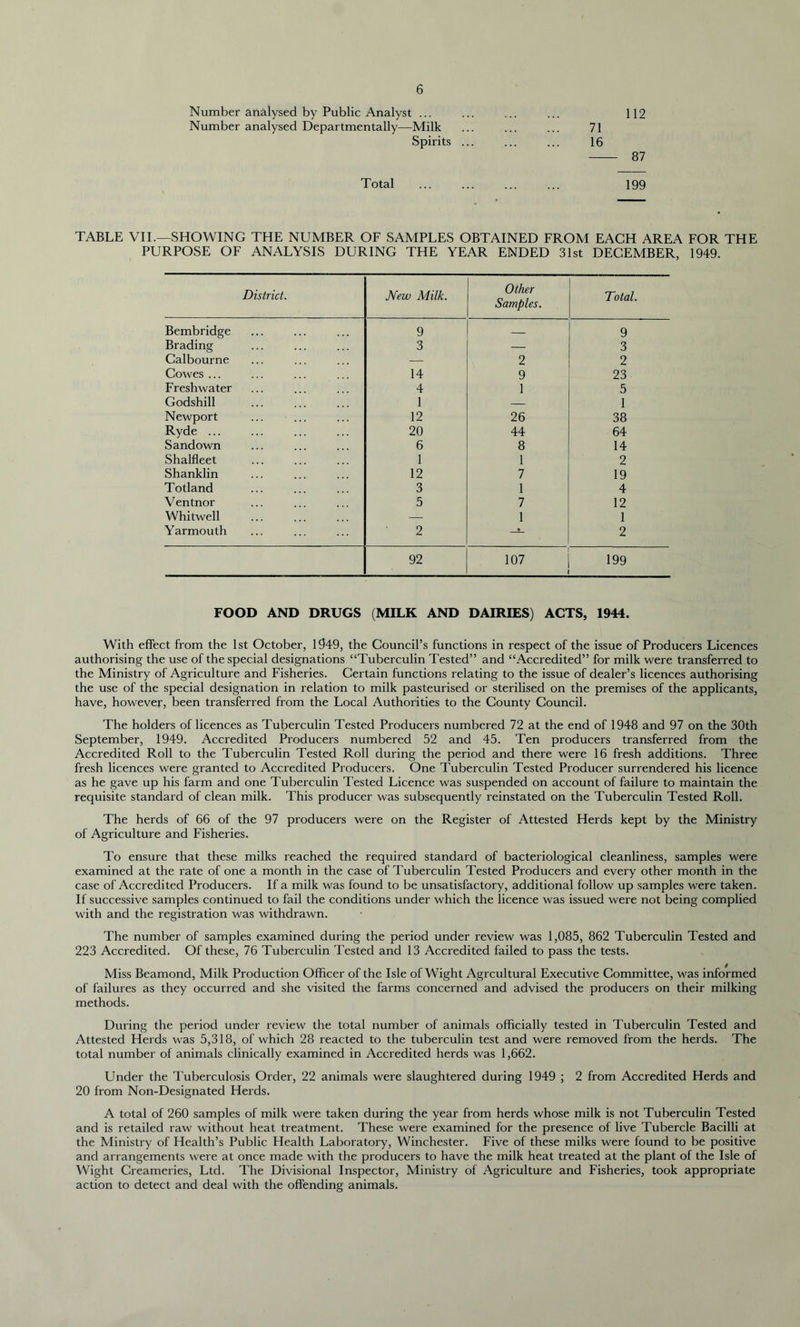 Number analysed by Public Analyst ... ... ... ... 112 Number analysed Departmentally—Milk ... ... ... 71 Spirits ... ... ... 16 87 Total 199 TABLE VII.—SHOWING THE NUMBER OF SAMPLES OBTAINED FROM EACH AREA FOR THE PURPOSE OF ANALYSIS DURING THE YEAR ENDED 31st DECEMBER, 1949. District. New Milk. Other Samples. Total. Bembridge 9 — 9 Brading 3 — 3 Calbourne PSj 2 2 Cowes ... 14 9 23 Freshwater 4 1 5 Godshill 1 — 1 Newport 12 26 38 Ryde ... 20 44 64 Sandown 6 8 14 Shalfleet 1 1 2 Shanklin 12 7 19 Totland 3 1 4 Ventnor 5 7 12 Whitwell — 1 1 Yarmouth 2 ■-*- 2 92 107 199 FOOD AND DRUGS (MILK AND DAIRIES) ACTS, 1944. With effect from the 1st October, 1949, the Council’s functions in respect of the issue of Producers Licences authorising the use of the special designations “Tuberculin Tested” and “Accredited” for milk were transferred to the Ministry of Agriculture and Fisheries. Certain functions relating to the issue of dealer’s licences authorising the use of the special designation in relation to milk pasteurised or sterilised on the premises of the applicants, have, however, been transferred from the Local Authorities to the County Council. The holders of licences as Tuberculin Tested Producers numbered 72 at the end of 1948 and 97 on the 30th September, 1949. Accredited Producers numbered 52 and 45. Ten producers transferred from the Accredited Roll to the Tuberculin Tested Roll during the period and there were 16 fresh additions. Three fresh licences were granted to Accredited Producers. One Tuberculin Tested Producer surrendered his licence as he gave up his farm and one Tuberculin Tested Licence was suspended on account of failure to maintain the requisite standard of clean milk. This producer was subsequently reinstated on the Tuberculin Tested Roll. The herds of 66 of the 97 producers were on the Register of Attested Herds kept by the Ministry of Agriculture and Fisheries. To ensure that these milks reached the required standard of bacteriological cleanliness, samples were examined at the rate of one a month in the case of Tuberculin Tested Producers and every other month in the case of Accredited Producers. If a milk was found to be unsatisfactory, additional follow up samples were taken. If successive samples continued to fail the conditions under which the licence was issued were not being complied with and the registration was withdrawn. The number of samples examined during the period under review was 1,085, 862 Tuberculin Tested and 223 Accredited. Of these, 76 Tuberculin Tested and 13 Accredited failed to pass the tests. Miss Beamond, Milk Production Officer of the Isle of Wight Agrcultural Executive Committee, was informed of failures as they occurred and she visited the farms concerned and advised the producers on their milking methods. During the period under review the total number of animals officially tested in Tuberculin Tested and Attested Herds was 5,318, of which 28 reacted to the tuberculin test and were removed from the herds. The total number of animals clinically examined in Accredited herds was 1,662. Under the Tuberculosis Order, 22 animals were slaughtered during 1949 ; 2 from Accredited Herds and 20 from Non-Designated Herds. A total of 260 samples of milk were taken during the year from herds whose milk is not Tuberculin Tested and is retailed raw without heat treatment. These were examined for the presence of live Tubercle Bacilli at the Ministry of Health’s Public Health Laboratory, Winchester. Five of these milks were found to be positive and arrangements were at once made with the producers to have the milk heat treated at the plant of the Isle of Wight Creameries, Ltd. The Divisional Inspector, Ministry of Agriculture and Fisheries, took appropriate action to detect and deal with the offending animals.
