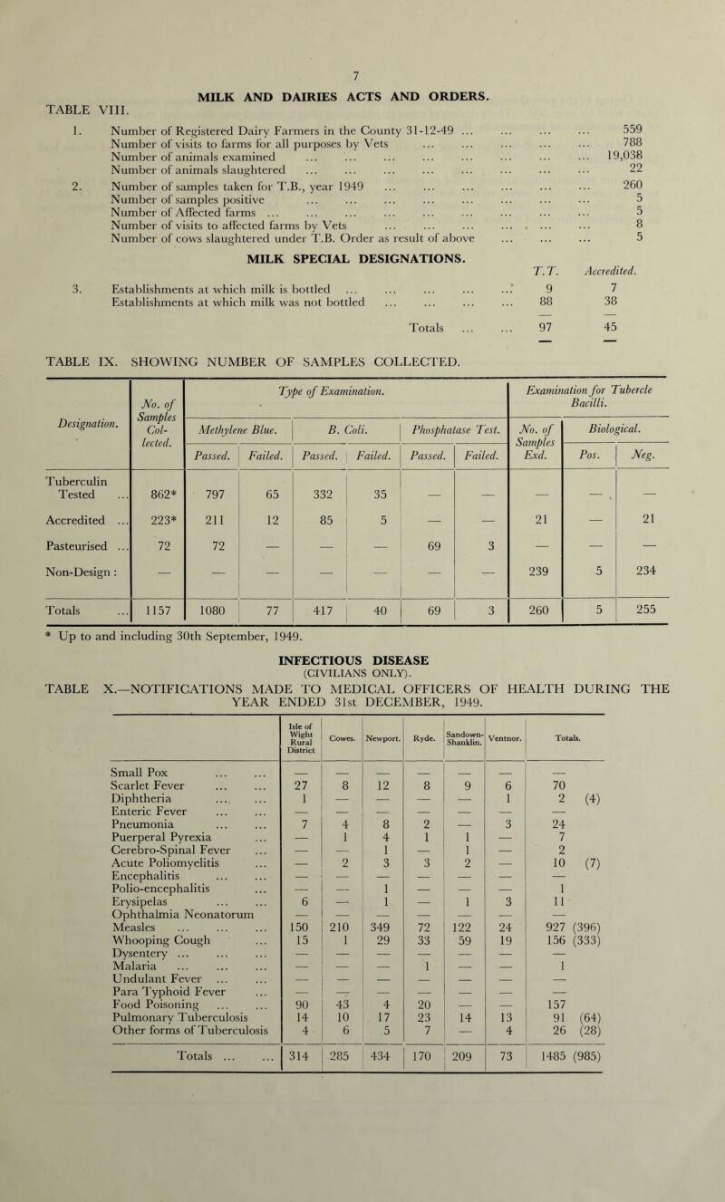 MILK AND DAIRIES ACTS AND ORDERS. TABLE VIII. 1. Number of Registered Dairy Farmers in the County 31-12-49 ... ... ... ... 559 Number of visits to farms for all purposes by Vets ... ... ... ... ... 788 Number of animals examined ... ... ... ... ... ... ... 19,038 Number of animals slaughtered ... ... ... ... ... ... ... ••• 22 2. Number of samples taken for T.B., year 1949 ... ... ... ... ... ... 260 Number of samples positive ... ... ... ... ... ... ... ... 5 Number of Affected farms ... ... ... ... ... ... ... ... ... 5 Number of visits to affected farms by Vets ... ... ... ... 8 Number of cows slaughtered under T.B. Order as result of above ... ... ... 5 MILK SPECIAL DESIGNATIONS. T. T. Accredited. 3. Establishments at which milk is bottled ... ... ... ... ...' 9 7 Establishments at which milk was not bottled ... ... ... ... 88 38 Totals ... ... 97 45 TABLE IX. SHOWING NUMBER OF SAMPLES COLLECTED. No. of Samples Col- lected. Type of Examination. Examination for Tubercle Bacilli. Designation. Methylene Blue. B. Coli. Phosphatase Test. No. of Samples Exd. Biological. Passed. Failed. Passed. Failed. Passed. Failed. Pos. Neg. Tuberculin Tested 862* 797 65 332 35 — — — — . — Accredited ... 223* 211 12 85 5 — — 21 — 21 Pasteurised ... 72 72 — — — 69 3 — — Non-Design : — — . — — — 239 5 234 Totals 1157 1080 77 417 40 69 3 260 5 255 * Up to and including 30th September, 1949. INFECTIOUS DISEASE (CIVILIANS ONLY). TABLE X.—NOTIFICATIONS MADE TO MEDICAL OFFICERS OF HEALTH DURING THE YEAR ENDED 31st DECEMBER, 1949. Isle of Wight Rural District Cowes. Newport. Ryde. Sandown- Shanklin. Ventnor. Totals. Small Pox — Scarlet Fever 27 8 12 8 9 6 70 Diphtheria 1 — f |jpi | | ! 1 2 (4) Enteric Fever — 1 — — Pneumonia 7 4 8 2 — 3 24 Puerperal Pyrexia — 1 4 1 1 — 7 Cerebro-Spinal Fever — — 1 — I — 2 Acute Poliomyelitis — 2 3 3 2 10 (7) Encephalitis — — ■ — — 1 : -3 -H- Polio-encephalitis — — 1 — — 1 Erysipelas 6 — 1 : -— . 1 3 11 Ophthalmia Neonatorum — — — — — — — Measles 150 210 349 72 122 24 927 (396) Whooping Cough 15 1 29 33 59 19 156 (333) Dysentery ... —• — — — — — - -i— Malaria ■— — 1 — — 1 Undulant Fever — — — — — — — Para Typhoid Fever — — — — — — .=—. Food Poisoning 90 43 4 20 — — 157 Pulmonary Tuberculosis 14 10 17 23 14 13 91 (64) Other forms of Tuberculosis 4 6 5 7 — 4 26 (28) Totals ... 314 285 434 170 209 73 1485 (985)