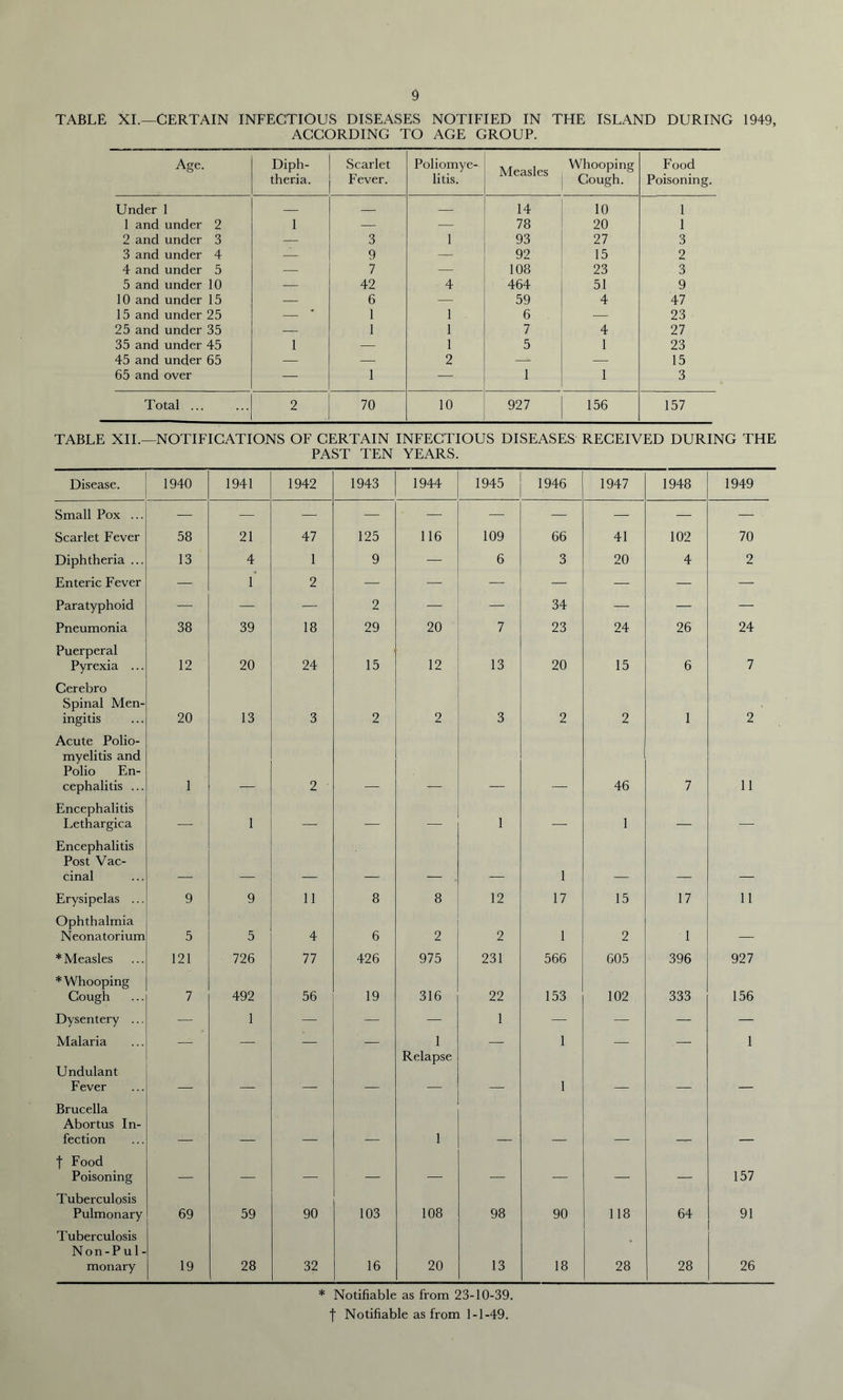 TABLE XI.—CERTAIN INFECTIOUS DISEASES NOTIFIED IN THE ISLAND DURING 1949. ACCORDING TO AGE GROUP. Age. Diph- theria. Scarlet Fever. Poliomye- litis. Measles Whooping Cough. Food Poisoning. Under 1 — — — 14 10 1 1 and under 2 1 — — 78 20 1 2 and under 3 — 3 1 93 27 3 3 and under 4 — 9 — 92 15 2 4 and under 5 — 7 — 108 23 3 5 and under 10 — 42 4 464 51 9 10 and under 15 — 6 — 59 4 47 15 and under 25 — * 1 1 6 — 23 25 and under 35 — 1 1 7 4 27 35 and under 45 1 — 1 5 1 23 45 and under 65 —1 2 —- — 15 65 and over — 1 — 1 1 3 Total ... 2 70 10 927 156 157 TABLE XII.—NOTIFICATIONS OF CERTAIN INFECTIOUS DISEASES RECEIVED DURING THE PAST TEN YEARS. Disease. 1940 1941 1942 1943 1944 1945 1946 1947 1948 1949 Small Pox ... — — — — — — —■ — — — ■ Scarlet Fever 58 21 47 125 116 109 66 41 102 70 Diphtheria ... 13 4 1 9 — 6 3 20 4 2 Enteric Fever | — | 1 2 | Tjf-. t — — — — — Paratyphoid — — ■ —» 2 — — 34 — — — Pneumonia 38 39 18 29 20 7 23 24 26 24 Puerperal Pyrexia ... 12 20 24 15 12 13 20 15 6 7 Cerebro Spinal Men- ingitis 20 13 3 2 2 3 2 2 1 2 Acute Polio- myelitis and Polio En- cephalitis ... 1 2 46 7 11 Encephalitis Lethargica — 1 — — — 1 — 1 — — Encephalitis Post Vac- cinal 1 Erysipelas ... 9 9 11 8 8 12 17 15 17 11 Ophthalmia Neonatorium 5 5 4 6 2 2 1 2 I * Measles 121 726 77 426 975 231 566 605 396 927 * Whooping Cough 7 492 56 19 316 22 153 102 333 156 Dysentery ... — 1 — — — 1 — *7®” : — Malaria — — — 1 — 1 — — 1 Undulant Fever Relapse 1 Brucella Abortus In- fection 1 | Food Poisoning — — — — — — — 157 Tuberculosis Pulmonary 69 59 90 103 108 98 90 118 64 91 Tuberculosis Non-Pul- monary 19 28 32 16 20 13 18 28 28 26 * Notifiable as from 23-10-39. f Notifiable as from 1-1-49.