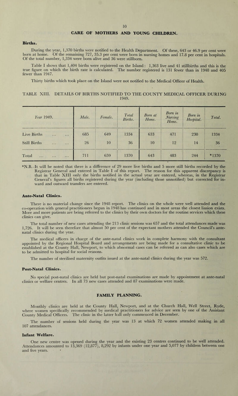 Births. CARE OF MOTHERS AND YOUNG CHILDREN. During the year, 1,370 births were notified to the Health Department. Of these, 643 or 46.9 per cent were born at home. Of the remaining 727, 35.3 per cent were born in nursing homes and 17.8 per cent in hospitals. Of the total number, 1,334 were born alive and 36 were stillborn. Table I shows that 1,404 births were registered on the Island : 1,363 live and 41 stillbirths and this is the true figure on which the birth rate is calculated. The number registered is 131 fewer than in 1948 and 405 fewer than 1947. Thirty births which took place on the Island were not notified to the Medical Officer of Health. TABLE XIII. DETAILS OF BIRTHS NOTIFIED TO THE COUNTY MEDICAL OFFICER DURING 1949. Year 1949. Male. Female. Total Births. Born at Home. Born in Nursing Home. Born in Hospital. Total. Live Births 685 649 1334 633 471 230 1334 Still Births 26 10 36 10 12 14 36 Total 711 659 1370 643 483 244 *1370 *N.B.-It will be noted that there is a difference of 29 more live births and 5 more still births recorded by the Registrar General and entered in Table I of this report. The reason for this apparent discrepancy is that in Table XIII only the births notified in the actual year are entered, whereas, in the Registrar General’s figures all births registered during the year (including those unnotified) but corrected for in- ward and outward transfers are entered. Ante-Natal Clinics. There is no material change since the 1948 report. The clinics on the whole were well attended and the co-operation with general practitioners begun in 1948 has continued and in most areas the closest liasion exists. More and more patients are being referred to the clinics by their own doctors for the routine services which these clinics can give. The total number of new cases attending the 213 clinic sessions was 657 and the total attendances made was 1,726. It will be seen therefore that almost 50 per cent of the expectant mothers attended the Council’s ante- natal clinics during the year. The medical officers in charge of the ante-natal clinics work in complete harmony with the consultant appointed by the Regional Hospital Board and arrangements are being made for a consultative clinic to be established at the County Hall, Newport, to which abnormal cases can be referred as can also cases which are to be admitted to hospital for social reasons. The number of sterilised maternity outfits issued at the ante-natal clinics during the year was 572. Post-Natal Clinics. No special post-natal clinics are held but post-natal examinations are made by appointment at ante-natal clinics or welfare centres. In all 73 new cases attended and 87 examinations were made. FAMILY PLANNING. Monthly clinics are held at the County Hall, Newport, and at the Church Hall, Well Street, Ryde, where women specifically recommended by medical practitioners for advice are seen by one of the Assistant County Medical Officers. The clinic in the latter hall only commenced in December. The number of sessions held during the year was 13 at which 72 women attended making in all 107 attendances. Infant Welfare. One new centre was opened during the year and the existing 23 centres continued to be well attended. Attendances amounted to 13,369 (12,877), 8,292 by infants under one year and 5,077 by children between one and five years.
