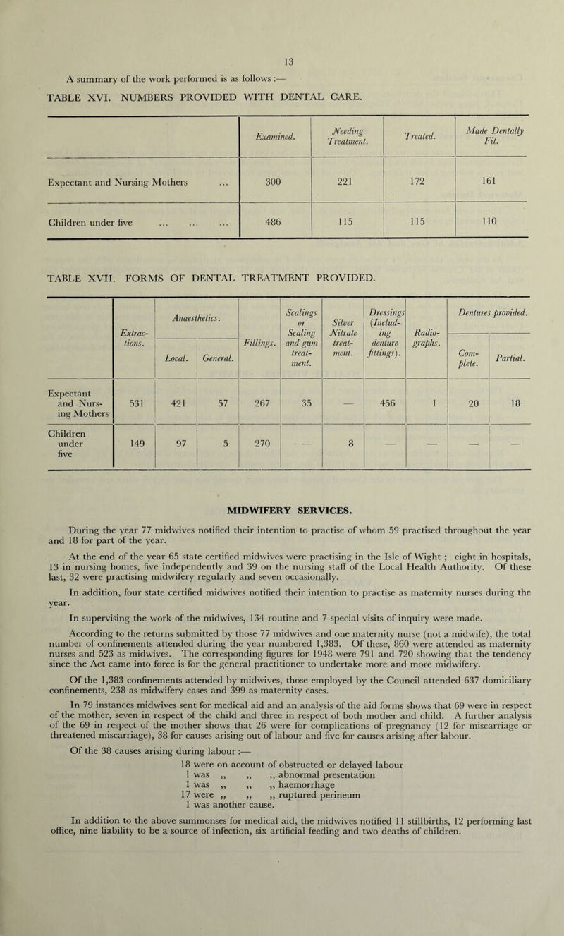 A summary of the work performed is as follows :— TABLE XVI. NUMBERS PROVIDED WITH DENTAL CARE. Examined. Needing Treatment. Treated. Made Dentally Fit. Expectant and Nursing Mothers 300 221 172 161 Children under five 486 115 115 110 TABLE XVII. FORMS OF DENTAL TREATMENT PROVIDED. Extrac- tions. Anaesthetics. Fillings. Scalings or Scaling and gum treat- ment. Silver Nitrate treat- ment. Dressings (.Includ- ing denture fittings). Radio- graphs. Dentures provided. Com- plete. Partial. Local. General. Expectant and Nurs- ing Mothers 531 421 57 267 35 — 456 1 20 18 Children under five 149 97 5 270 — 8 — — — _ MIDWIFERY SERVICES. During the year 77 midwives notified their intention to practise of whom 59 practised throughout the year and 18 for part of the year. At the end of the year 65 state certified midwives were practising in the Isle of Wight ; eight in hospitals, 13 in nursing homes, five independently and 39 on the nursing staff of the Local Health Authority. Of these last, 32 were practising midwifery regularly and seven occasionally. In addition, four state certified midwives notified their intention to practise as maternity nurses during the year. In supervising the work of the midwives, 134 routine and 7 special visits of inquiry were made. According to the returns submitted by those 77 midwives and one maternity nurse (not a midwife), the total number of confinements attended during the year numbered 1,383. Of these, 860 were attended as maternity nurses and 523 as midwives. The corresponding figures for 1948 were 791 and 720 showing that the tendency since the Act came into force is for the general practitioner to undertake more and more midwifery. Of the 1,383 confinements attended by midwives, those employed by the Council attended 637 domiciliary confinements, 238 as midwifery cases and 399 as maternity cases. In 79 instances midwives sent for medical aid and an analysis of the aid forms shows that 69 were in respect of the mother, seven in respect of the child and three in respect of both mother and child. A further analysis of the 69 in respect of the mother shows that 26 were for complications of pregnancy (12 for miscarriage or threatened miscarriage), 38 for causes arising out of labour and five for causes arising after labour. Of the 38 causes arising during labour :— 18 were on account of obstructed or delayed labour 1 was ,, „ ,, abnormal presentation 1 was ,, ,, ,, haemorrhage 17 were ,, ,, ,, ruptured perineum 1 was another cause. In addition to the above summonses for medical aid, the midwives notified 11 stillbirths, 12 performing last office, nine liability to be a source of infection, six artificial feeding and two deaths of children.