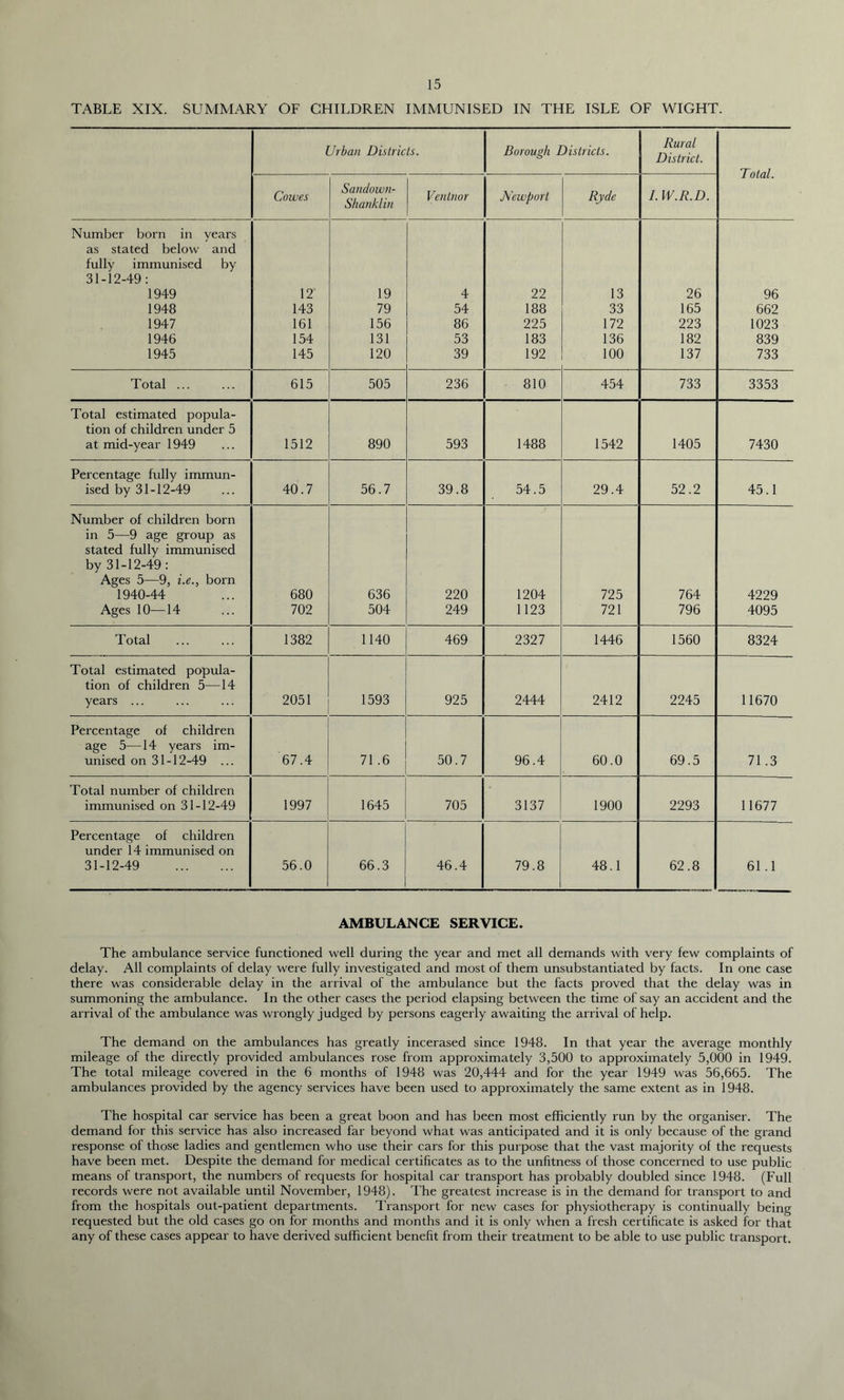 TABLE XIX. SUMMARY OF CHILDREN IMMUNISED IN THE ISLE OF WIGHT. Urban Districts. Borough Districts. Rural District. Total. Cowes Sandown- Shanklin Ventnor Newport Ryde I.W.R.D. Number born in years as stated below and fully immunised by 31-12-49: 1949 12 19 4 22 13 26 96 1948 143 79 54 188 33 165 662 1947 161 156 86 225 172 223 1023 1946 154 131 53 183 136 182 839 1945 145 120 39 192 100 137 733 Total ... 615 505 236 810 454 733 3353 Total estimated popula- tion of children under 5 at mid-year 1949 1512 890 593 1488 1542 1405 7430 Percentage fully immun- ised by 31-12-49 40.7 56.7 39.8 54.5 29.4 52.2 45.1 Number of children born in 5—9 age group as stated fully immunised by 31-12-49: Ages 5—9, i.e., born 1940-44 680 636 220 1204 725 764 4229 Ages 10—14 702 504 249 1123 721 796 4095 Total 1382 1140 469 2327 1446 1560 8324 Total estimated popula- tion of children 5—14 years ... 2051 1593 925 2444 2412 2245 11670 Percentage of children age 5—14 years im- unised on 31-12-49 ... 67.4 71.6 50.7 96.4 60.0 69.5 71.3 Total number of children immunised on 31-12-49 1997 1645 705 3137 1900 2293 11677 Percentage of children under 14 immunised on 31-12-49 56.0 66.3 46.4 79.8 48.1 62.8 61.1 AMBULANCE SERVICE. The ambulance service functioned well during the year and met all demands with very few complaints of delay. All complaints of delay were fully investigated and most of them unsubstantiated by facts. In one case there was considerable delay in the arrival of the ambulance but the facts proved that the delay was in summoning the ambulance. In the other cases the period elapsing between the time of say an accident and the arrival of the ambulance was wrongly judged by persons eagerly awaiting the arrival of help. The demand on the ambulances has greatly incerased since 1948. In that year the average monthly mileage of the directly provided ambulances rose from approximately 3,500 to approximately 5,000 in 1949. The total mileage covered in the 6 months of 1948 was 20,444 and for the year 1949 was 56,665. The ambulances provided by the agency services have been used to approximately the same extent as in 1948. The hospital car service has been a great boon and has been most efficiently run by the organiser. The demand for this service has also increased far beyond what was anticipated and it is only because of the grand response of those ladies and gentlemen who use their cars for this purpose that the vast majority of the requests have been met. Despite the demand for medical certificates as to the unfitness of those concerned to use public means of transport, the numbers of requests for hospital car transport has probably doubled since 1948. (Full records were not available until November, 1948). The greatest increase is in the demand for transport to and from the hospitals out-patient departments. Transport for new cases for physiotherapy is continually being requested but the old cases go on for months and months and it is only when a fresh certificate is asked for that any of these cases appear to have derived sufficient benefit from their treatment to be able to use public transport.