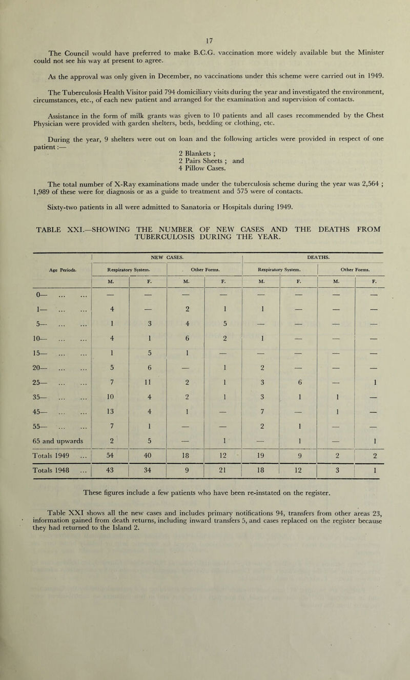 The Council would have preferred to make B.C.G. vaccination more widely available but the Minister could not see his way at present to agree. As the approval was only given in December, no vaccinations under this scheme were carried out in 1949. The Tuberculosis Health Visitor paid 794 domiciliary visits during the year and investigated the environment, circumstances, etc., of each new patient and arranged for the examination and supervision of contacts. Assistance in the form of milk grants was given to 10 patients and all cases recommended by the Chest Physician were provided with garden shelters, beds, bedding or clothing, etc. During the year, 9 shelters were out on loan and the following articles were provided in respect of one patient:— 2 Blankets ; 2 Pairs Sheets ; and 4 Pillow Cases. The total number of X-Ray examinations made under the tuberculosis scheme during the year was 2,564 ; 1,989 of these were for diagnosis or as a guide to treatment and 575 were of contacts. Sixty-two patients in all were admitted to Sanatoria or Hospitals during 1949. TABLE XXI.—SHOWING THE NUMBER OF NEW CASES AND THE DEATHS FROM TUBERCULOSIS DURING THE YEAR. NEW CASES. DEATHS. Age Periods. Respiratory System. Other Forms. Respirator •y System. Other Forms. M. F. M. F. M. F. M. F. 0— 1— 4 — 2 1 1 — — — 5— 1 3 4 5 — — — — 10— 4 1 6 2 1 — 15— 1 5 1 — — — — — 20— 5 6 —: 1 2 — — — 25— 7 11 2 1 3 6 — 1 35— 10 4 2 1 3 1 1 — 45— 13 4 1 7 — 1 — 55— 7 1 •— . — 2 1 — — 65 and upwards 2 5 — 1 — 1 — 1 Totals 1949 54 40 18 12 19 9 2 2 Totals 1948 43 34 9 21 18 12 3 1 These figures include a few patients who have been re-instated on the register. Table XXI shows all the new cases and includes primary notifications 94, transfers from other areas 23, information gained from death returns, including inward transfers 5, and cases replaced on the register because they had returned to the Island 2.