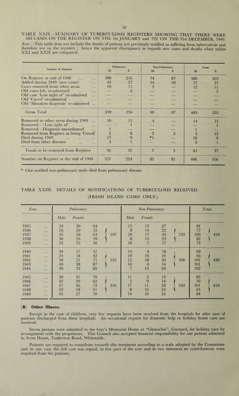 TABLE XXII.—SUMMARY OF TUBERCULOSIS REGISTERS SHOWING THAT THERE WERE 683 CASES ON THE REGISTER ON THE 1st JANUARY and 722 ON THE 31st DECEMBER, 1949. Note.—This table does not include the deaths of persons not previously notified as suffering from tuberculosis and therefore not on the registers ; hence the apparent discrepancy as regards new cases and deaths when tables XXI and XXII are compared. Number of Patients. Pulmonary. M. F. Non-Pulmonary. M. F. Total. M. F. On Register at end of 1948 Added during 1949 (new cases) Cases removed from other areas Old cases left, re-admitted Old case ‘Lost sight of’ re-admitted Old ‘Cured’ re-admitted Old ‘Mistaken diagnosis’ re-admitted ... 306 216 43 27 10 11 2 74 87 14 10 2 — 380 303 57 37 12 11 — 2 Gross Total 359 256 90 97 449 353 Removed to other areas during 1949 ... Removed—‘ Lost sight of ’ Removed—Diagnosis unconfirmed Removed from Register as being ‘Cured’ Died during 1949 Died from other diseases 10 13 — 1 1 3 8 17 9 5 1 4 — 2 5 *1 — 14 13 — 1 1 — 5 13 18 9 5 1 Totals to be removed from Register 36 32 7 5 43 37 Number on Register at the end of 1949 323 224 83 92 406 316 * One notified non-pulmonary male died from pulmonary disease. TABLE XXIII. DETAILS OF NOTIFICATIONS OF TUBERCULOSIS RECEIVED. (FRESH ISLAND CASES ONLY.) Tear. Pulmonary. Non-Pulmonary. Total. Male Female Male Female 1935 34 30 64 15 12 27 91 1936 26 29 55 8 14 22 1 77 1 1937 35 28 63 297 26 17 43 \ 132 106 429 1938 30 29 59 8 15 23 82 1939 33 23 56 10 7 17 73 / 1940 34 17 51 14 4 18 \ 69 1941 24 18 42 1 10 14 24 1 66 1 1942 50 21 71 333 12 18 30 } 106 101 > 439 1943 49 38 87 | 10 4 14 101 1944 49 33 82 7 13 20 102 1 1945 39 31 70 11 2 13 , 83 1946 42 20 62 5 9 14 I 76 1 1947 37 36 73 316 17 11 28 > 103 101 \ 419 1948 23 18 41 8 16 24 \ 65 1949 43 27 70 14 10 24 ' 94 1 (B) Other Illness. Except in the case of children, very few requests have been received from the hospitals for after care of patients discharged from these hospitals. An occasional request for domestic help or holiday home care are received. Seven persons were admitted to the Guy’s Memorial Home at “Glenochie”, Gurnard, for holiday care by arrangement with the proprietors. This Council also accepted financial responsibility for one patient admitted to Avon House, Tankerton Road, Whitstable. Patients are required to contribute towards this treatment according to a scale adopted by the Committee and in one case the full cost was repaid, in five part of the cost and in two instances no contributions were required from the patients.