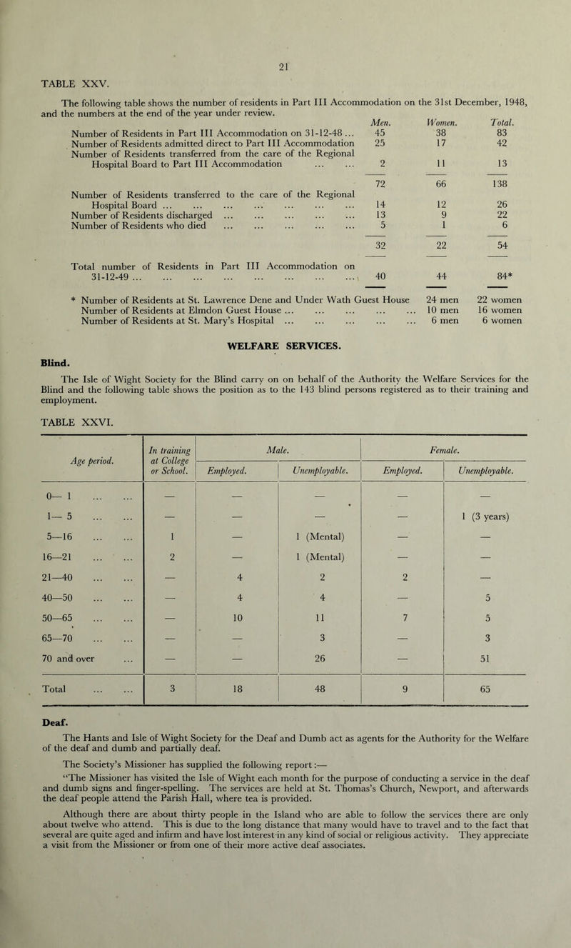TABLE XXV. The following table shows the number of residents in Part III Accommodation on the 31st December, 1948, and the numbers at the end of the year under review. Men. Women. Total. Number of Residents in Part III Accommodation on 31-12-48 ... 45 38 83 Number of Residents admitted direct to Part III Accommodation Number of Residents transferred from the care of the Regional 25 17 42 Hospital Board to Part III Accommodation 2 11 13 Number of Residents transferred to the care of the Regional 72 66 138 Hospital Board ... 14 12 26 Number of Residents discharged 13 9 22 Number of Residents who died 5 1 6 32 22 54 Total number of Residents in Part III Accommodation on 31-12-49 40 44 84* * Number of Residents at St. Lawrence Dene and Under Wath Guest House 24 men 22 women Number of Residents at Elmdon Guest House .... 10 men 16 women Number of Residents at St. Mary’s Hospital ... 6 men 6 women WELFARE SERVICES. Blind. The Isle of Wight Society for the Blind carry on on behalf of the Authority the Welfare Services for the Blind and the following table shows the position as to the 143 blind persons registered as to their training and employment. TABLE XXVI. Age period. In training at College or School. Male. Female. Employed. Unemployable. Employed. Unemployable. 0—1 1— 5 — ♦ 1 (3 years) 5—16 1 — 1 (Mental) — — 16—21 2 — 1 (Mental) 21—40 — 4 2 2 — 40—50 — 4 4 — 5 50—65 — 10 11 7 5 65—70 — — 3 3 70 and over — — 26 ■ 51 Total 3 18 48 9 65 Deaf. The Hants and Isle of Wight Society for the Deaf and Dumb act as agents for the Authority for the Welfare of the deaf and dumb and partially deaf. The Society’s Missioner has supplied the following report:— “The Missioner has visited the Isle of Wight each month for the purpose of conducting a service in the deaf and dumb signs and finger-spelling. The services are held at St. Thomas’s Church, Newport, and afterwards the deaf people attend the Parish Hall, where tea is provided. Although there are about thirty people in the Island who are able to follow the services there are only about twelve who attend. This is due to the long distance that many would have to travel and to the fact that several are quite aged and infirm and have lost interest in any kind of social or religious activity. They appreciate a visit from the Missioner or from one of their more active deaf associates.