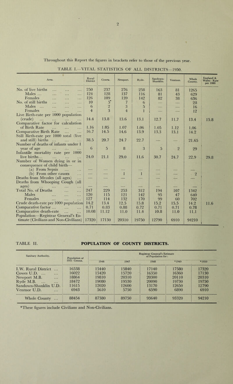 Throughout this Report the figures in brackets refer to those of the previous year. TABLE I.—VITAL STATISTICS OF ALL DISTRICTS—1950. Area. Rural District Cowes. Newport. Ryde. Sandown- Shanklin. Ventnor. Whole County. England & Wales : Rate per 1000 No. of live births 250 237 276 258 163 81 1265 Males ... 124 128 137 116 81 43 629 Females 126 109 139 142 82 38 636 No. of still births 10 5’ 7 6 — 28 Males ... 6 2 3 5 — 16 Females 4 3 4 1 — 12 Live Birth-rate per 1000 population (crude) 14.4 13.8 13.6 13.1 12.7 11.7 13.4 15.8 Comparative factor for calculation of Birth Rate 1.16 1.05 1.07 1.06 1.05 1.12 1.06 Comparative Birth Rate 16.7 14.5 14.6 13.9 13.3 13.1 14.2 Still Birth-rate per 1000 total (live and still) births ... 38.5 20.7 24.7 22.7 — — 21.65 Number of deaths of infants under 1 year of age 6 5 8 3 5 2 29 Infantile mortality rate per 1000 live births... 24.0 21.1 29.0 11.6 30.7 24.7 22.9 29.8 Number of Women dying in or in consequence of child birth— (a) From Sepsis , — — — ’ rH. S —- — (b) From other causes — — 1 1 — — 2 Deaths from Measles (all ages) — — — — — — — Deaths from Whooping Cough (all ages) — — '— .• — — — Total No. of Deaths 247 229 253 312 194 107 1342 Males 120 115 121 142 95 47 640 Females 127 114 132 170 99 60 702 Crude death-rate per 1000 population 14.2 13.4 12.5 15.8 15.2 15.5 14.2 11.6 Comparative factor ... 0.71 0.83 0.88 0.72 0.71 0.71 0.78 Comparative death-rate 10.08 11.12 11.0 11.4 10.8 11.0 11.1 Population—Registrar General’s Es- timate (Civilians and Non-Civilians) 17320 17130 20310 19750 12790 6910 94210 TABLE II. POPULATION OF COUNTY DISTRICTS. Sanitary Authority. Population at 1931 Census. Registrar General's Estimate of Population for : 1946 1947 1948 *1949 *1950 I.W. Rural District ... 16538 15440 15840 17140 17580 17320 Cowes U.D. ... 16022 15420 15720 16350 16360 17130 Newport M.B. 18864 19810 20310 20300 20110 20310 Ryde M.B 18472 19080 19530 20090 19730 19750 Sandown-Shanklin U.D. 11615 12020 12600 13170 12650 12790 Ventnor U.D. 6943 5610 5750 6590 6890 6910 Whole County ... 88454 87380 89750 93640 93320 94210