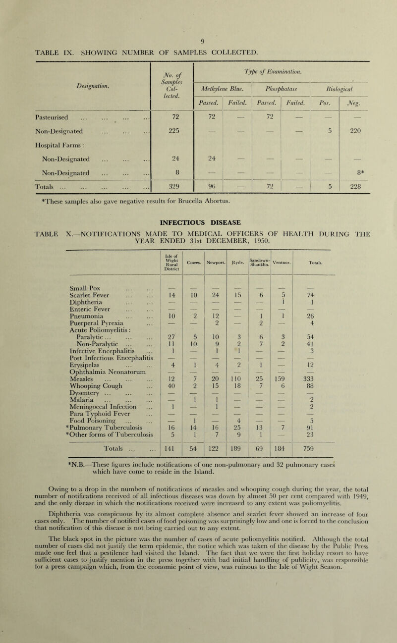 TABLE IX. SHOWING NUMBER OF SAMPLES COLLECTED. Designation. No. of Samples Col- lected. 'Type of Examination. Methylene Blue. Phosphatase Biological Passed. Failed. Passed. Bailed. Pos. Neg. Pasteurised 72 72 — 72 — — — Non-Designated 225 — — 5 220 Hospital Farms : Non-Designated 24 24 — — — — Non-Designated 8 — — 8* Totals ... 329 96 72 — 5 228 *These samples also gave negative results for Brucella Abortus. INFECTIOUS DISEASE TABLE X.—NOTIFICATIONS MADE TO MEDICAL OFFICERS OF HEALTH DURING THE YEAR ENDED 31st DECEMBER, 1950. Isle of Wight Rural District Cowes. Newport. Ryde. Sandown- Shanklin. Ventnor. Totals. Small Pox Scarlet Fever 14 10 24 15 6 5 74 Diphtheria — — — —• — 1 1 Enteric Fever — 5— — — — —- — Pneumonia 10 2 12 — 1 1 26 Puerperal Pyrexia Acute Poliomyelitis : — 2 — 2 — 4 Paralytic ... 27 5 10 3 6 3 54 Non-Paralytic 11 10 9 2 7 2 41 Infective Encephalitis 1 — 1 1 — — 3 Post Infectious Encephalitis — — — — — — — Erysipelas 4 1 4 2 1 — 12 Ophthalmia Neonatorum — ' ’ -4^’ — — — — — Measles 12 7 20 110 25 159 333 Whooping Cough 40 2 15 18 7 6 88 Dysentery ... — — — — — — Malaria — 1 1 — —- — 2 Meningoccal Infection 1 — 1 — — — 2 Para Typhoid Fever — — — — — —- — Food Poisoning —- 1 — 4 — — 5 * Pulmonary Tuberculosis 16 14 16 25 13 7 91 * Other forms of Tuberculosis 5 1 7 9 1 — 23 Totals ... 141 54 122 189 69 184 759 *N.B.—These figures include notifications of one non-pulmonary and 32 pulmonary cases which have come to reside in the Island. Owing to a drop in the numbers of notifications of measles and whooping cough during the year, the total number of notifications received of all infectious diseases was down by almost 50 per cent compared with 1949, and the only disease in which the notifications received were increased to any extent was poliomyelitis. Diphtheria was conspicuous by its almost complete absence and scarlet fever showed an increase of four cases only. The number of notified cases of food poisoning was surprisingly low and one is forced to the conclusion that notification of this disease is not being carried out to any extent. The black spot in the picture was the number of cases of acute poliomyelitis notified. Although the total number of cases did not justify the term epidemic, the notice which was taken of the disease by the Public Press made one feel that a pestilence had visited the Island. The fact that we were the first holiday resort to have sufficient cases to justify mention in the press together with bad initial handling of publicity, was responsible for a press campaign which, from the economic point of view, was ruinous to the Isle of Wight Season.