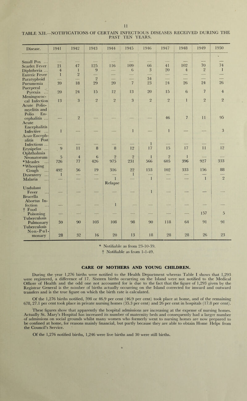 TABLE XII.—NOTIFICATIONS OF CERTAIN INFECTIOUS DISEASES RECEIVED DURING THE PAST TEN YEARS. Disease. 1941 1942 1943 . 1 1944 1945 1946 1947 1948 1949 1950 Small Pox ... | | | ' Scarlet Fever 21 47 125 116 109 66 41 102 70 74 Diphtheria ... 4 1 9 — 6 3 20 4 2 1 Enteric Fever 1 2 — — — — — — Paratyphoid — — 2 — s 34 — — — — Pneumonia 39 18 29 20 7 23 24 26 24 26 Puerperal Pyrexia ... 20 24 15 12 13 20 15 6 7 4 Meningococ- cal Infection 13 3 2 2 3 2 2 1 2 2 Acute Polio- myelitis and Polio En- cephalitis ... 2 46 7 11 95 Acute Encephalitis Infective ... 1 1 1 3 Acute Enceph- alitis Post Infectious ... 1 Erysipelas ... 9 11 8 8 12 17 15 17 11 12 Ophthalmia Neonatorum 5 4 6 2- 2 1 2 1 — * Measles 726 77 426 975 231 566 605 396 927 333 * Whooping Gough 492 56 19 316 22 153 102 333 156 88 Dysentery ... 1 — — 1 1 —• — — — — Malaria . — — — 1 — — 1 2 Undulant Fever Relapse 1 Brucella Abortus In- fection 1 f Food Poisoning — — — 157 5 Tuberculosis Pulmonary 59 90 103 108 98 90 118 64 91 91 Tuberculosis Non-Pul- monary 28 32 16 20 13 18 1 1 28 28 26 23 1 * Notifiable as from 23-10-39. | Notifiable as from 1-1-49. CARE OF MOTHERS AND YOUNG CHILDREN. During the year 1,276 births were notified to the Health Department whereas Table I shows that 1,293 were registered, a difference of 17. Sixteen births occurring on the Island were not notified to the Medical Officer of Health and the odd one not accounted for is due to the fact that the figure of 1,293 given by the Registrar General is the number of births actually occurring on the Island corrected for inward and outward transfers and is the true figure on which the birth rate is calculated. Of the 1,276 births notified, 598 or 46.9 per cent (46.9 per cent) took place at home, and of the remaining 678, 27.1 per cent took place in private nursing homes (35.3 per cent) and 26 per cent in hospitals (17.8 per cent). These figures show that apparently the hospital admissions are increasing at the expense of nursing homes. Actually St. Mary’s Hospital has increased its number of maternity beds and consequently had a larger number of admissions on social grounds whilst many women who formerly went to nursing homes are now prepared to be confined at home, for reasons mainly financial, but partly because they are able to obtain Home Helps from the Council’s Service. Of the 1,276 notified births, 1,246 were live births and 30 were still births.